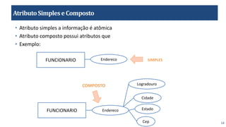 14
AtributoSimplese Composto
• Atributo simples a informação é atômica
• Atributo composto possui atributos que
• Exemplo:
FUNCIONARIO
Endereco
FUNCIONARIO Estado
Cidade
Logradouro
Cep
SIMPLES
COMPOSTO
Endereco
 