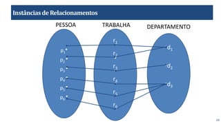 19
Instânciasde Relacionamentos
p1
●
p2
●
p3
●
p4
●
p5
●
p6
●
•d1
•d2
•d3
r1
●
r2
●
r3
●
r4
●
r5
●
r6
●
PESSOA DEPARTAMENTO
TRABALHA
 