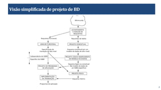 2
Visãosimplificadade projetode BD
 