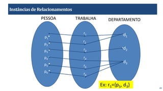 20
Instânciasde Relacionamentos
p1
●
p2
●
p3
●
p4
●
p5
●
p6
●
•d1
•d2
•d3
r1
●
r2
●
r3
●
r4
●
r5
●
r6
●
PESSOA DEPARTAMENTO
TRABALHA
Ex: r5={p5, d3}
 