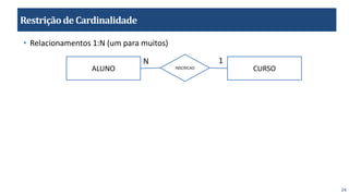 24
Restriçãode Cardinalidade
• Relacionamentos 1:N (um para muitos)
ALUNO CURSO
INSCRICAO
1
N
 