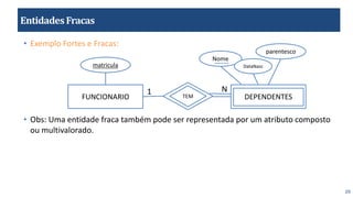 29
EntidadesFracas
• Exemplo Fortes e Fracas:
• Obs: Uma entidade fraca também pode ser representada por um atributo composto
ou multivalorado.
FUNCIONARIO DEPENDENTES
TEM
1 N
Nome
DataNasc
parentesco
matricula
 