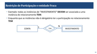 30
Restriçãode ParticipaçãoeentidadeFraca
• Exemplo: todas as instâncias de “INVESTIMENTO” DEVEM ser associada a uma
instância do relacionamento TEM.
• Enquanto que as instâncias não é obrigatório ter a participação no relacionamento
TEM
CONTA INVESTIMENTO
TEM
1 N
 