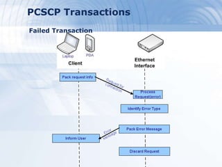 PCSCP Transactions
Failed Transaction
 
