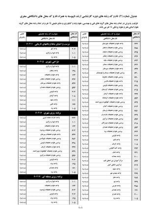ُ‫ؿواس‬ ‫خذٍل‬(2):‫هدشی‬ ‫داًـگاّی‬ ‫ّای‬ ‫هحل‬ ‫وذ‬ ٍ ‫ًام‬ ُ‫ّوشا‬ ِ‫ت‬ ِ‫ًاپیَػت‬ ‫اسؿذ‬ ‫واسؿٌاػی‬ ُ‫دٍس‬ ‫ّای‬ ِ‫سؿت‬ ‫وذ‬ ٍ ‫ًام‬
‫تحصیلی‬ ِ‫سؿت‬ ‫وذ‬ ٍ ‫ػٌَاى‬‫خٌغ‬
‫پزیشؽ‬
‫هحل‬ ‫وذ‬
‫داًـگاّی‬
‫داًـگاّی‬ ‫هحل‬ ‫ًام‬
‫تحصیلی‬ ِ‫سؿت‬ ‫وذ‬ ٍ ‫ػٌَاى‬‫خٌغ‬
‫پزیشؽ‬
‫هحل‬ ‫وذ‬
‫داًـگاّی‬
‫داًـگاّی‬ ‫هحل‬ ‫ًام‬
‫عثیؼی‬ ‫هٌاتغ‬ ٍ ‫وـاٍسصی‬ ٍ ِ‫پای‬ ‫ػلَم‬ ،‫هٌْذػی‬ ٍ ‫فٌی‬ ‫ّای‬ ٍُ‫گش‬ ‫ّای‬ ‫هحل‬ ِ‫سؿت‬ ‫توام‬ ‫دس‬ ‫پزیشؽ‬ ‫ظشفیت‬15ٍُ‫گش‬ ‫ّای‬ ‫هحل‬ ِ‫سؿت‬ ‫توام‬ ‫دس‬ ٍ ‫ًفش‬
‫پضؿىی‬ ‫ػلَم‬ ٍ ‫اًؼاًی،ٌّش‬ ‫ػلَم‬18‫تاؿذ‬ ‫هی‬ ‫ًفش‬.
‫خَصػتاى‬ ‫تحمیمات‬ ٍ ‫ػلَم‬ ‫ٍاحذ‬‫هشد‬ ٍ ‫صى‬ 232
‫داهغاى‬ ‫تحمیمات‬ ٍ ‫ػلَم‬ ‫پشدیغ‬‫هشد‬ ٍ ‫صى‬ 688
‫دهاًٍذ‬ ‫تحمیمات‬ ٍ ‫ػلَم‬ ‫پشدیغ‬‫هشد‬ ٍ ‫صى‬ 625
‫صًداى‬ ‫تحمیمات‬ ٍ ‫ػلَم‬ ‫پشدیغ‬‫هشد‬ ٍ ‫صى‬ 626
ٍُ‫ػا‬ ‫تحمیمات‬ ٍ ‫ػلَم‬ ‫پشدیغ‬‫هشد‬ ٍ ‫صى‬ 623
‫ػوٌاى‬ ‫تحمیمات‬ ٍ ‫ػلَم‬ ‫پشدیغ‬‫هشد‬ ٍ ‫صى‬ 622
‫ػیشخاى‬ ‫تحمیمات‬ ٍ ‫ػلَم‬ ‫ٍاحذ‬‫هشد‬ ٍ ‫صى‬ 637
‫تلَچؼتاى‬ ٍ ‫ػیؼتاى‬ ‫تحمیمات‬ ٍ ‫ػلَم‬ ‫پشدیغ‬‫هشد‬ ٍ ‫صى‬ 630
‫ؿاّشٍد‬ ‫تحمیمات‬ ٍ ‫ػلَم‬ ‫پشدیغ‬‫هشد‬ ٍ ‫صى‬ 660
‫فاسع‬ ‫تحمیمات‬ ٍ ‫ػلَم‬ ‫ٍاحذ‬‫هشد‬ ٍ ‫صى‬ 415
‫لضٍیي‬ ‫تحمیمات‬ ٍ ‫ػلَم‬ ‫پشدیغ‬‫هشد‬ ٍ ‫صى‬ 628
‫وشدػتاى‬ ‫تحمیمات‬ ٍ ‫ػلَم‬ ‫پشدیغ‬‫هشد‬ ٍ ‫صى‬ 615
‫وشهاى‬ ‫تحمیمات‬ ٍ ‫ػلَم‬ ‫ٍاحذ‬‫هشد‬ ٍ ‫صى‬ 237
ُ‫وشهاًـا‬ ‫تحمیمات‬ ٍ ‫ػلَم‬ ‫ٍاحذ‬‫هشد‬ ٍ ‫صى‬ 594
‫تَیشاحوذ‬ ٍ ِ‫وْگیلَی‬ ‫تحمیمات‬ ٍ ‫ػلَم‬ ‫پشدیغ‬‫هشد‬ ٍ ‫صى‬ 649
‫گیالى‬ ‫تحمیمات‬ ٍ ‫ػلَم‬ ‫پشدیغ‬‫هشد‬ ٍ ‫صى‬ 613
‫لشػتاى‬ ‫تحمیمات‬ ٍ ‫ػلَم‬ ‫پشدیغ‬‫هشد‬ ٍ ‫صى‬ 651
‫هاصًذساى‬ ‫تحمیمات‬ ٍ ‫ػلَم‬ ‫پشدیغ‬‫هشد‬ ٍ ‫صى‬ 629
‫هشوضی‬ ‫تحمیمات‬ ٍ ‫ػلَم‬ ‫پشدیغ‬‫هشد‬ ٍ ‫صى‬ 596
‫ّشهضگاى‬ ‫تحمیمات‬ ٍ ‫ػلَم‬ ‫پشدیغ‬‫هشد‬ ٍ ‫صى‬ 618
‫ّوذاى‬ ‫تحمیمات‬ ٍ ‫ػلَم‬ ‫پشدیغ‬‫هشد‬ ٍ ‫صى‬ 593
‫یضد‬ ‫تحمیمات‬ ٍ ‫ػلَم‬ ‫پشدیغ‬‫هشد‬ ٍ ‫صى‬ 624
‫لضٍیي‬ ‫ٍاحذ‬‫هشد‬ ٍ ‫صى‬ 214
‫لـن‬ ‫ٍاحذ‬‫هشد‬ ٍ ‫صى‬ 217
‫وشهاى‬ ‫ٍاحذ‬‫هشد‬ ٍ ‫صى‬ 108
‫گٌثذواٍٍع‬ ‫ٍاحذ‬‫هشد‬ ٍ ‫صى‬ 274
‫لثٌاى‬ ‫ٍاحذ‬‫هشد‬ ٍ ‫صى‬ 231
‫هحالت‬ ‫ٍاحذ‬‫هشد‬ ٍ ‫صى‬ 200
‫لـن‬ ‫الوللی‬ ‫تیي‬ ‫آهَصؽ‬ ‫هشوض‬‫هشد‬ ٍ ‫صى‬ 597
‫ویؾ‬ ‫الوللی‬ ‫هشوضتیي‬‫هشد‬ ٍ ‫صى‬ 619
‫هـْذ‬ ‫ٍاحذ‬‫هشد‬ ٍ ‫صى‬ 111
‫ؿْش‬ ‫هْذی‬ ‫ٍاحذ‬‫هشد‬ ٍ ‫صى‬ 479
‫ًغٌض‬ ‫ٍاحذ‬‫هشد‬ ٍ ‫صى‬ 289
‫ًَس‬ ‫ٍاحذ‬‫هشد‬ ٍ ‫صى‬ 239
‫ّشیغ‬ ‫ٍاحذ‬‫هشد‬ ٍ ‫صى‬ 388
‫ّوذاى‬ ‫ٍاحذ‬‫هشد‬ ٍ ‫صى‬ 171
‫ّیذج‬ ‫ٍاحذ‬‫هشد‬ ٍ ‫صى‬ 400
‫یضد‬ ‫ٍاحذ‬‫هشد‬ ٍ ‫صى‬ 105
‫تاسیخی‬ ‫تافتْای‬ ٍ ‫تٌاّا‬ ‫احیای‬ ٍ ‫هشهت‬60211
‫اتْش‬ ‫ٍاحذ‬‫هشد‬ ٍ ‫صى‬ 207
‫هشوضی‬ ‫تْشاى‬ ‫ٍاحذ‬‫هشد‬ ٍ ‫صى‬ 101
‫یضد‬ ‫ٍاحذ‬‫هشد‬ ٍ ‫صى‬ 105
‫ؿْشی‬ ‫عشاحی‬60215
‫هشوضی‬ ‫تْشاى‬ ‫ٍاحذ‬‫هشد‬ ٍ ‫صى‬ 101
‫صًداى‬ ‫ٍاحذ‬‫هشد‬ ٍ ‫صى‬ 138
‫تحمیمات‬ ٍ ‫ػلَم‬ ‫ٍاحذ‬‫هشد‬ ٍ ‫صى‬ 123
‫صًداى‬ ‫تحمیمات‬ ٍ ‫ػلَم‬ ‫پشدیغ‬‫هشد‬ ٍ ‫صى‬ 626
‫ػیشخاى‬ ‫تحمیمات‬ ٍ ‫ػلَم‬ ‫ٍاحذ‬‫هشد‬ ٍ ‫صى‬ 637
‫ّوذاى‬ ‫تحمیمات‬ ٍ ‫ػلَم‬ ‫پشدیغ‬‫هشد‬ ٍ ‫صى‬ 593
‫لضٍیي‬ ‫ٍاحذ‬‫هشد‬ ٍ ‫صى‬ 214
‫وشهاى‬ ‫ٍاحذ‬‫هشد‬ ٍ ‫صى‬ 108
‫هـْذ‬ ‫ٍاحذ‬‫هشد‬ ٍ ‫صى‬ 111
‫ًائیي‬ ‫ٍاحذ‬‫هشد‬ ٍ ‫صى‬ 176
‫یضد‬ ‫ٍاحذ‬‫هشد‬ ٍ ‫صى‬ 105
‫ؿْشی‬ ‫سیضی‬ ِ‫تشًاه‬60216
‫ػشتی‬ ُ‫هتحذ‬ ‫اهاسات‬ ‫ٍاحذ‬‫هشد‬ ٍ ‫صى‬ 222
‫هشوضی‬ ‫تْشاى‬ ‫ٍاحذ‬‫هشد‬ ٍ ‫صى‬ 101
‫تحمیمات‬ ٍ ‫ػلَم‬ ‫ٍاحذ‬‫هشد‬ ٍ ‫صى‬ 123
‫تشٍخشد‬ ‫تحمیمات‬ ٍ ‫ػلَم‬ ‫پشدیغ‬‫هشد‬ ٍ ‫صى‬ 614
‫ػیشخاى‬ ‫تحمیمات‬ ٍ ‫ػلَم‬ ‫ٍاحذ‬‫هشد‬ ٍ ‫صى‬ 637
‫ؿْشلذع‬ ‫تحمیمات‬ ٍ ‫ػلَم‬ ‫پشدیغ‬‫هشد‬ ٍ ‫صى‬ 682
‫لضٍیي‬ ‫تحمیمات‬ ٍ ‫ػلَم‬ ‫پشدیغ‬‫هشد‬ ٍ ‫صى‬ 628
‫وشهاى‬ ‫تحمیمات‬ ٍ ‫ػلَم‬ ‫ٍاحذ‬‫هشد‬ ٍ ‫صى‬ 237
‫تَیشاحوذ‬ ٍ ِ‫وْگیلَی‬ ‫تحمیمات‬ ٍ ‫ػلَم‬ ‫پشدیغ‬‫هشد‬ ٍ ‫صى‬ 649
‫هشوضی‬ ‫تحمیمات‬ ٍ ‫ػلَم‬ ‫پشدیغ‬‫هشد‬ ٍ ‫صى‬ 596
‫لضٍیي‬ ‫ٍاحذ‬‫هشد‬ ٍ ‫صى‬ 214
‫هشًذ‬ ‫ٍاحذ‬‫هشد‬ ٍ ‫صى‬ 125
‫ّوذاى‬ ‫ٍاحذ‬‫هشد‬ ٍ ‫صى‬ 171
‫یضد‬ ‫ٍاحذ‬‫هشد‬ ٍ ‫صى‬ 105
‫ای‬ ِ‫هٌغم‬ ‫سیضی‬ ِ‫تشًاه‬60217
‫هشوضی‬ ‫تْشاى‬ ‫ٍاحذ‬‫هشد‬ ٍ ‫صى‬ 101
‫تحمیمات‬ ٍ ‫ػلَم‬ ‫ٍاحذ‬‫هشد‬ ٍ ‫صى‬ 123
‫تشٍخشد‬ ‫تحمیمات‬ ٍ ‫ػلَم‬ ‫پشدیغ‬‫هشد‬ ٍ ‫صى‬ 614
‫لضٍیي‬ ‫ٍاحذ‬‫هشد‬ ٍ ‫صى‬ 214
‫هشًذ‬ ‫ٍاحذ‬‫هشد‬ ٍ ‫صى‬ 125
‫یضد‬ ‫ٍاحذ‬‫هشد‬ ٍ ‫صى‬ 105
101
 