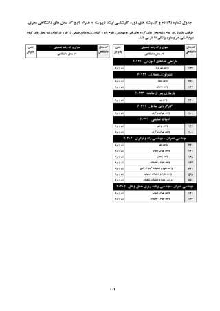 ُ‫ؿواس‬ ‫خذٍل‬(2):‫هدشی‬ ‫داًـگاّی‬ ‫ّای‬ ‫هحل‬ ‫وذ‬ ٍ ‫ًام‬ ُ‫ّوشا‬ ِ‫ت‬ ِ‫ًاپیَػت‬ ‫اسؿذ‬ ‫واسؿٌاػی‬ ُ‫دٍس‬ ‫ّای‬ ِ‫سؿت‬ ‫وذ‬ ٍ ‫ًام‬
‫تحصیلی‬ ِ‫سؿت‬ ‫وذ‬ ٍ ‫ػٌَاى‬‫خٌغ‬
‫پزیشؽ‬
‫هحل‬ ‫وذ‬
‫داًـگاّی‬
‫داًـگاّی‬ ‫هحل‬ ‫ًام‬
‫تحصیلی‬ ِ‫سؿت‬ ‫وذ‬ ٍ ‫ػٌَاى‬‫خٌغ‬
‫پزیشؽ‬
‫هحل‬ ‫وذ‬
‫داًـگاّی‬
‫داًـگاّی‬ ‫هحل‬ ‫ًام‬
‫عثیؼی‬ ‫هٌاتغ‬ ٍ ‫وـاٍسصی‬ ٍ ِ‫پای‬ ‫ػلَم‬ ،‫هٌْذػی‬ ٍ ‫فٌی‬ ‫ّای‬ ٍُ‫گش‬ ‫ّای‬ ‫هحل‬ ِ‫سؿت‬ ‫توام‬ ‫دس‬ ‫پزیشؽ‬ ‫ظشفیت‬15ٍُ‫گش‬ ‫ّای‬ ‫هحل‬ ِ‫سؿت‬ ‫توام‬ ‫دس‬ ٍ ‫ًفش‬
‫پضؿىی‬ ‫ػلَم‬ ٍ ‫اًؼاًی،ٌّش‬ ‫ػلَم‬18‫تاؿذ‬ ‫هی‬ ‫ًفش‬.
‫آهَصؿی‬ ‫فضاّای‬ ‫عشاحی‬60221
‫ؿْشوشد‬ ‫ٍاحذ‬‫هشد‬ ٍ ‫صى‬ 133
‫هؼواسی‬ ‫تىٌَلَطی‬60222
‫خلفا‬ ‫ٍاحذ‬‫هشد‬ ٍ ‫صى‬ 471
‫داهغاى‬ ‫ٍاحذ‬‫هشد‬ ٍ ‫صى‬ 142
ِ‫ػاًح‬ ‫اص‬ ‫پغ‬ ‫تاصػاصی‬60223
‫تن‬ ‫ٍاحذ‬‫هشد‬ ٍ ‫صى‬ 240
‫ًوایؾ‬ ‫واسگشداًی‬60311
‫هشوضی‬ ‫تْشاى‬ ‫ٍاحذ‬‫هشد‬ ٍ ‫صى‬ 101
‫ًوایـی‬ ‫ادتیات‬60321
‫تَؿْش‬ ‫ٍاحذ‬‫هشد‬ ٍ ‫صى‬ 146
‫هشوضی‬ ‫تْشاى‬ ‫ٍاحذ‬‫هشد‬ ٍ ‫صى‬ 101
‫ػوشاى‬ ‫هٌْذػی‬-‫تشاتشی‬ ٍ ُ‫سا‬ ‫هٌْذػی‬70404
‫اّش‬ ‫ٍاحذ‬‫هشد‬ ٍ ‫صى‬ 220
‫خٌَب‬ ‫تْشاى‬ ‫ٍاحذ‬‫هشد‬ ٍ ‫صى‬ 141
‫صًداى‬ ‫ٍاحذ‬‫هشد‬ ٍ ‫صى‬ 138
‫تحمیمات‬ ٍ ‫ػلَم‬ ‫ٍاحذ‬‫هشد‬ ٍ ‫صى‬ 123
‫ا‬ ‫آیت‬ ‫تحمیمات‬ ٍ ‫ػلَم‬ ‫ٍاحذ‬...‫آهلی‬‫هشد‬ ٍ ‫صى‬ 661
‫اصفْاى‬ ‫تحمیمات‬ ٍ ‫ػلَم‬ ‫ٍاحذ‬‫هشد‬ ٍ ‫صى‬ 568
‫ؿاّشٍد‬ ‫تحمیمات‬ ٍ ‫ػلَم‬ ‫پشدیغ‬‫هشد‬ ٍ ‫صى‬ 660
‫ػوشاى‬ ‫هٌْذػی‬-‫ًمل‬ ٍ ‫حول‬ ‫سیضی‬ ِ‫تشًاه‬ ‫هٌْذػی‬70405
‫خٌَب‬ ‫تْشاى‬ ‫ٍاحذ‬‫هشد‬ ٍ ‫صى‬ 141
‫تحمیمات‬ ٍ ‫ػلَم‬ ‫ٍاحذ‬‫هشد‬ ٍ ‫صى‬ 123
102
 