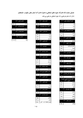 ُ‫شواس‬ ‫جذٍل‬(5):‫داٍطلباى‬ ‫سکًَت‬ ‫هحل‬ ‫استاى‬ ‫کذ‬ ٍ ‫ًام‬ ُ‫ّوشا‬ ِ‫ب‬ ‫اهتحاًی‬ ‫ّای‬ ُ‫حَص‬ ‫ٍکذ‬ ‫ًام‬
‫تزکش‬:‫باشذ‬ ‫هی‬ ‫سقوی‬ ِ‫س‬ ‫اهتحاًی‬ ُ‫حَص‬ ‫کذ‬ ٍ ‫سقوی‬ ٍ‫د‬ ‫استاى‬ ‫کذ‬.
‫ششقی‬ ‫آرسبايجاى‬ ‫استاى‬(11)
‫اّش‬220
‫تبشيض‬102
‫هشًذ‬125
‫غشبی‬ ‫آرسبايجاى‬ ‫استاى‬(16)
ِ‫اسٍهي‬103
‫هْاباد‬166
‫اسدبيل‬ ‫استاى‬(19)
‫اسدبيل‬119
‫اصفْاى‬ ‫استاى‬(21)
‫اصفْاى‬(‫خَساسگاى‬)175
‫شْشضا‬197
‫آباد‬ ‫ًجف‬150
‫البشص‬ ‫استاى‬(23)
‫کشج‬115
‫ايالم‬ ‫استاى‬(25)
‫ايالم‬254
‫بَشْش‬ ‫استاى‬(27)
‫بَشْش‬146
‫تْشاى‬ ‫استاى‬(29)
‫تْشاى‬100
‫ٍبختياسی‬ ‫چْاسهحال‬ ‫استاى‬(32)
‫شْشکشد‬133
‫خشاساى‬ ‫استاى‬(ٍ ‫جٌَبی،سضَی‬
‫شوالی‬)(36)
‫بجٌَسد‬182
‫بيشجٌذ‬131
‫هشْذ‬111
‫خَصستاى‬ ‫استاى‬(44)
‫آباداى‬151
‫اَّاص‬106
‫دصفَل‬165
‫شَشتش‬204
‫صًجاى‬ ‫استاى‬(48)
‫صًجاى‬138
‫سوٌاى‬ ‫استاى‬(51)
‫سوٌاى‬128
‫ٍبلَچستاى‬ ‫سيستاى‬ ‫استاى‬(53)
‫صاّذاى‬109
‫فاسس‬ ‫استاى‬(55)
‫جْشم‬193
‫شيشاص‬163
‫کاصسٍى‬152
‫قضٍيي‬ ‫استاى‬(59)
‫قضٍيي‬214
‫قن‬ ‫استاى‬(61)
‫قن‬154
‫کشدستاى‬ ‫استاى‬(62)
‫سٌٌذج‬110
‫کشهاى‬ ‫استاى‬(65)
‫جيشفت‬122
‫سيشجاى‬203
‫کشهاى‬108
ُ‫کشهاًشا‬ ‫استاى‬(68)
ُ‫کشهاًشا‬192
‫ٍبَيشاحوذ‬ ِ‫کْگيلَي‬ ‫استاى‬(71)
‫ياسَج‬120
‫گلستاى‬ ‫استاى‬(73)
‫گشگاى‬173
‫گيالى‬ ‫استاى‬(76)
‫سشت‬117
‫الّيجاى‬202
‫لشستاى‬ ‫استاى‬(81)
‫آباد‬ ‫خشم‬148
‫هاصًذساى‬ ‫استاى‬(83)
‫چالَس‬158
‫ساسی‬208
‫ا‬ ‫آيت‬ ‫تحقيقات‬ ٍ ‫علَم‬...‫آهلی‬661
‫هشکضی‬ ‫استاى‬(87)
‫اساک‬121
‫ّشهضگاى‬ ‫استاى‬(89)
‫بٌذسعباس‬114
‫ّوذاى‬ ‫استاى‬(92)
‫ّوذاى‬171
‫يضد‬ ‫استاى‬(95)
‫يضد‬105
105
 