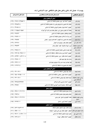 ‫خیَسر‬5-‫اسضذ‬ ‫واسضٌاسی‬ ُ‫دٍس‬ ‫داًطگاّی‬ ‫ّای‬ ‫هحل‬ ‫زلفي‬ ٍ ‫ًطاًی‬ ، ‫ًام‬ ‫جذٍل‬
‫داًشگاّی‬ ‫هحل‬ ‫ًام‬‫شْرستاى‬ ‫کذ‬ ٍ ‫تلفي‬ ُ‫شوار‬ ‫داًشــــگاّــی‬ ‫هحـــل‬ ‫ًشــــاًی‬
‫شرقی‬ ‫آرربايجاى‬ ‫استاى‬
‫اّش‬ ‫ٍاحذ‬(0426) - 2228211،2235583-4 ‫ویلَهسش‬2‫اّش‬ ُ‫جاد‬-‫اسالهی‬ ‫آصاد‬ ُ‫داًطگا‬ ‫هجسوغ‬ ،‫زثشيض‬
‫تٌاب‬ ‫ٍاحذ‬(0412) - 7238893-5 ‫خویٌی‬ ‫اهام‬ ‫خیاتاى‬(ُ‫س‬)‫اسالهی‬ ‫آصاد‬ ُ‫داًطگا‬ ‫هجسوغ‬ ،ُ‫سا‬ ‫خلیس‬ ‫،سٍتشٍی‬
‫زثشيض‬ ‫ٍاحذ‬(0411) - 3318681-5 ‫ویلَهسش‬2‫اسالهی‬ ‫آصاد‬ ُ‫داًطگا‬ ‫آهَصضی‬ ‫هجسوغ‬ ،‫زْشاى‬ ُ‫جاد‬
‫جلفا‬ ‫ٍاحذ‬(0492) - 3025588،3025589 ‫گوشن‬ ‫ول‬ ُ‫اداس‬ ‫جٌة‬ ‫ّوام‬ ‫خیاتاى‬ ،‫اسس‬ ‫صٌؼسی‬ ‫زجاسی‬ ‫آصاد‬ ِ‫هٌطم‬
‫سشاب‬ ‫ٍاحذ‬(0431) - 2228222 ‫اسالهی‬ ‫آصاد‬ ُ‫داًطگا‬ ‫،هجسوغ‬ ‫فشٌّگیاى‬ ‫خیاتاى‬
‫ضثسسش‬ ‫ٍاحذ‬(0471) - 2225311-4 ‫اسالهی‬ ‫آصاد‬ ُ‫داًطگا‬ ‫هجسوغ‬ ،‫آصادگاى‬ ‫خاسن‬ ‫جٌة‬
‫زسَج‬ ‫هشوض‬(0472) - 2465252 ‫خویٌی‬ ‫اهام‬ ‫خیاتاى‬(ُ‫س‬)‫،ویلَهسش‬2‫زسَج‬ ‫لذين‬ ُ‫جاد‬-‫سلواس‬
‫ضیش‬ ‫ػجة‬ ‫ٍاحذ‬(0422) - 6222616 ‫احَال‬ ‫ثثر‬ ‫سٍتشٍی‬ ، ‫هؼلن‬ ‫خیاتاى‬ ‫اًسْای‬
‫زحمیماذ‬ ٍ ‫ػلَم‬ ‫ٍاحذ‬
‫ضشلی‬ ‫آرستايجاى‬
(0411) - 3378343 ‫سثالى‬ ‫خیاتاى‬ ، ِ‫الْی‬ ، ِ‫تاغویط‬ ‫ضْشن‬ ، ‫زثشيض‬
ِ‫هشاغ‬ ‫ٍاحذ‬(0421) - 3254506-9 ‫اسالهی‬ ‫آصاد‬ ُ‫داًطگا‬ ‫آهَصضی‬ ‫هجسوغ‬ ،‫دسخطی‬ ‫ضْیذ‬ ‫تلَاس‬
‫هشًذ‬ ‫ٍاحذ‬(0491) - 2264065 ، 2265111-2 ‫ویلَهسش‬2‫اسالهی‬ ‫آصاد‬ ُ‫داًطگا‬ ، ُ‫داًطگا‬ ‫هیذاى‬ ،‫زثشيض‬ ُ‫جاد‬
‫هلىاى‬ ‫ٍاحذ‬(0422) - 8227730-1،8230701-8 ‫ویلَهسش‬5‫هلىاى‬ ُ‫جاد‬-‫اسالهی‬ ‫آصاد‬ ُ‫داًطگا‬ ‫هجسوغ‬ ، ‫زثشيض‬
‫هوماى‬ ‫ٍاحذ‬(0412) - 4325701-4 ‫تاٌّش‬ ‫ضْیذ‬ ‫تلَاس‬ ،‫ًواص‬ ‫هیذاى‬
ًِ‫هیا‬ ‫ٍاحذ‬(0423) - 2237040-3 ‫ضْشداسی‬ ‫هَزَسی‬ ‫خاسن‬ ‫جٌة‬ ،ِ‫صيٌثی‬ ‫ضْذای‬ ‫تلَاس‬
‫ّشيس‬ ‫ٍاحذ‬(0432) - 6124914-5 ‫خویٌی‬ ‫اهام‬ ‫خیاتاى‬(ُ‫س‬)‫اسالهی‬ ‫آصاد‬ ُ‫داًطگا‬ ،
‫غربی‬ ‫آرربايجاى‬ ‫استاى‬
ِ‫اسٍهی‬ ‫ٍاحذ‬(0441) - 3440094-6 ‫اسالهی‬ ‫آصاد‬ ُ‫داًطگا‬ ،‫تْطسی‬ ‫ضْیذ‬ ‫خیاتاى‬
‫خَی‬ ‫ٍاحذ‬(0461) - 2550026،2550001-6 ‫ویلَهسش‬5‫خَی‬ ُ‫جاد‬_‫اسالهی‬ ‫آصاد‬ ُ‫داًطگا‬ ،‫سلواس‬
‫زحمیماذ‬ ٍ ‫ػلَم‬ ‫خشديس‬
‫غشتی‬ ‫آرستايجاى‬
(0441) - 3440094-6 ‫اسالهی‬ ‫آصاد‬ ُ‫داًطگا‬ ،‫تْطسی‬ ‫ضْیذ‬ ‫اسٍهیِ،خیاتاى‬
َ‫هاو‬ ‫ٍاحذ‬(0462) - 3372892،3374937 ‫ویلَهسش‬2َ‫هاو‬ ‫زشاًضيسی‬ ُ‫جاد‬-‫تاصسگاى‬
‫هْاتاد‬ ‫ٍاحذ‬(0442) - 2338670 ‫اسالهی‬ ‫آصاد‬ ُ‫داًطگا‬ ‫آهَصضی‬ ٍ ‫اداسی‬ ‫هجسوغ‬ ، ُ‫داًطگا‬ ‫وَی‬
‫اردبيل‬ ‫استاى‬
‫اسدتیل‬ ‫ٍاحذ‬(0451) - 7728020-22-24-29 ‫اسالهی‬ ‫آصاد‬ ُ‫داًطگا‬ ‫هجسوغ‬ ،‫تسیج‬ ‫هیذاى‬
‫خلخال‬ ‫ٍاحذ‬(0452) - 4254905 ‫ٍلیؼصش‬ ‫خیاتاى‬(‫ػج‬)‫اسالهی‬ ‫آصاد‬ ُ‫داًطگا‬ ‫هجسوغ‬ ،
‫زحمیماذ‬ ٍ ‫ػلَم‬ ‫خشديس‬
‫اسدتیل‬
(0451) - 7728020-22-24-29 ‫سشػیي‬ ‫ضْش‬ ، ‫اسدتیل‬ ‫ویلَهسشی‬ ُ‫ّجذ‬
‫گشهی‬ ‫ٍاحذ‬(0452) - 6229721-2 ‫ویلَهسش‬3‫گشهی‬ ُ‫جاد‬-‫اسدتیل‬
‫اصفْاى‬ ‫استاى‬
‫اسدسساى‬ ‫ٍاحذ‬(0362) - 5242048،5242046 ُ‫داًطگا‬ ‫خیاتاى‬ ،َ‫داًطج‬ ‫تلَاس‬ ،‫اًمالب‬ ‫هیذاى‬
‫اصفْاى‬ ‫ٍاحذ‬(‫خَساسگاى‬)(0311) - 5354001-9 ‫جی‬ ‫خیاتاى‬ ‫اًسْای‬ ، ‫اصفْاى‬(‫ضشلی‬ ‫جی‬)ِ‫اسغَاًی‬ ،
‫ضْش‬ ‫خویٌی‬ ‫ٍاحذ‬(0311) - 3660200-6، 3660011-4 ‫اسالهی‬ ‫آصاد‬ ُ‫داًطگا‬ ،َ‫داًطج‬ ‫تلَاس‬ ،ِ‫هٌظشي‬
‫دّالاى‬ ‫ٍاحذ‬(0322) - 2624051-3 ‫ویلَهسش‬3‫دّالاى‬ ُ‫جاد‬-‫ضْشضا‬
112
 