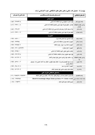 ‫خیَسر‬5-‫اسضذ‬ ‫واسضٌاسی‬ ُ‫دٍس‬ ‫داًطگاّی‬ ‫ّای‬ ‫هحل‬ ‫زلفي‬ ٍ ‫ًطاًی‬ ، ‫ًام‬ ‫جذٍل‬
‫داًشگاّی‬ ‫هحل‬ ‫ًام‬‫شْرستاى‬ ‫کذ‬ ٍ ‫تلفي‬ ُ‫شوار‬ ‫داًشــــگاّــی‬ ‫هحـــل‬ ‫ًشــــاًی‬
‫ّوذاى‬ ‫استاى‬
‫زَيسشواى‬ ‫ٍاحذ‬(0852) - 4226634-5 ‫ًثی‬ ‫حیمَق‬ ‫حضشذ‬ ‫تلَاس‬(‫ع‬)‫اسالهی‬ ‫آصاد‬ ُ‫داًطگا‬ ،
‫زحمیماذ‬ ٍ ‫ػلَم‬ ‫خشديس‬
‫ّوذاى‬
(0811) - 4494000-9 ‫اسالهی‬ ‫آصاد‬ ُ‫داًطگا‬ ‫هجسوغ‬ ،‫هذًی‬ ‫ضْیذ‬ ‫ضْشن‬ ‫اًسْای‬ ، ‫ّوذاى‬
‫هاليش‬ ‫ٍاحذ‬(0851) - 2228093 ‫حسیي‬ ‫اهام‬ ‫تیواسسساى‬ ‫اص‬ ‫تاالزش‬ ،ِ‫سیفی‬ ‫خاسن‬(‫ع‬)‫اسالهی‬ ‫آصاد‬ ُ‫داًطگا‬ ،
‫ّوذاى‬ ‫ٍاحذ‬(0811) - 4494000-9 ‫اسالهی‬ ‫آصاد‬ ُ‫داًطگا‬ ‫هجسوغ‬ ،‫هذًی‬ ‫ضْیذ‬ ‫ضْشن‬ ‫اًسْای‬
‫يسد‬ ‫استاى‬
َُ‫اتشو‬ ‫ٍاحذ‬(0352) - 6826000 ‫ػلی‬ ‫اهام‬ ‫تلَاس‬(‫ع‬)‫ضیشاص‬ ُ‫جاد‬ ‫اتسذای‬
‫اسدواى‬ ‫ٍاحذ‬(0352) - 7273775 ‫ویلَهسش‬5‫اسالهی‬ ‫آصاد‬ ُ‫داًطگا‬ ،‫زْشاى‬ ُ‫جاد‬
‫اضىزس‬ ‫ٍاحذ‬(0352) - 3625951-4 ‫ویلَهسش‬5‫يضد‬ ُ‫جاد‬-ُ‫داًطگا‬ ‫تلَاس‬ ، ‫زْشاى‬
‫تافك‬ ‫ٍاحذ‬(0352) - 4220105،4224330 ‫ویلَهسش‬4‫چغاسذ‬ ُ‫جاد‬
‫زفر‬ ‫ٍاحذ‬(0352) - 6225901 ‫اسالهی‬ ‫آصاد‬ ُ‫داًطگا‬ ‫وَی‬ ،‫ضوالی‬ ‫ساحلی‬ ‫خیاتاى‬
‫طثس‬ ‫ٍاحذ‬(0353) - 4224033-5 ‫اسالهی‬ ‫آصاد‬ ُ‫داًطگا‬ ،ُ‫داًطگا‬ ‫هیذاى‬ ،‫هطْشی‬ ‫ضْیذ‬ ‫تلَاس‬
‫زحمیماذ‬ ٍ ‫ػلَم‬ ‫خشديس‬
‫يضد‬
(0351) - 8211390-9 ‫گوٌام‬ ‫ضْذای‬ ‫تلَاس‬ ،‫حساتی‬ ‫خشفسَس‬ ‫تلَاس‬ ،ِ‫صفائی‬ ، ‫يضد‬
‫هْشيض‬ ‫ٍاحذ‬(0352) - 5229100-4 ‫خویٌی‬ ‫احوذ‬ ‫سیذ‬ ‫خیاتاى‬ ، ‫هطْشی‬ ‫ضْیذ‬ ‫خیاتاى‬ ، ‫يضد‬ ‫ضْش‬ ‫ویلَهسشی‬ ‫خٌج‬ ٍ ‫تیسر‬(ُ‫س‬)‫سٍتشٍی‬ ،
‫ًَس‬ ‫خیام‬ ُ‫داًطگا‬
‫هیثذ‬ ‫ٍاحذ‬(0352) - 7780161-9 ‫ویلَهسش‬3‫يضد‬ ُ‫جاد‬-‫هیثذ‬
‫يضد‬ ‫ٍاحذ‬(0351) - 8211390-9 ‫گوٌام‬ ‫ضْذای‬ ‫تلَاس‬ ،‫حساتی‬ ‫خشفسَس‬ ‫تلَاس‬ ،ِ‫صفائی‬
‫کشَر‬ ‫از‬ ‫خارج‬ ‫داًشگاّی‬ ‫ٍاحذّاي‬
‫افغاًسساى‬ ‫ٍاحذ‬(021) - 22565149 ، 22582834 ‫زْشاى‬ ‫دفسش‬:‫خالن‬ ، ‫ّفسن‬ ‫تَسساى‬ ، ‫خاسذاساى‬ ‫خیاتاى‬159ُ‫داًطگا‬ ‫الولل‬ ‫تیي‬ ‫هؼاًٍر‬ ،
‫ػشتی‬ ُ‫هسحذ‬ ‫اهاساذ‬ ‫ٍاحذ‬(0097) - 143664696 Block4A-knowledge village-Dubai-p.o box:502321-Dubai- U.A.E
‫لثٌاى‬ ‫ٍاحذ‬(0096) - 11457314 ‫الوطاس‬ ‫طشيك‬-‫ضاّذ‬ ِ‫ثاًَي‬ ‫هفشق‬
119
 