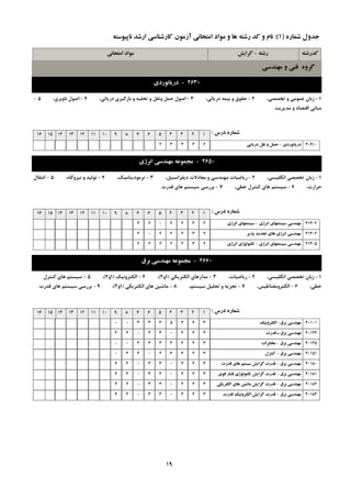 ِ‫سؿت‬-‫گشایؾ‬ ِ‫وذسؿت‬‫اهتحاًی‬ ‫هَاد‬
ُ‫ؿواس‬ ‫خذٍل‬(1):ِ‫ًاپیَػت‬ ‫اسؿذ‬ ‫واسؿٌاػی‬ ‫آصهَى‬ ‫اهتحاًی‬ ‫هَاد‬ ٍ ‫ّا‬ ِ‫سؿت‬ ‫وذ‬ ٍ ‫ًام‬
‫هٌْذػی‬ ٍ ‫فٌی‬ ٍُ‫گش‬
4630-‫دسیاًَسدي‬
1-،‫تخللي‬ ٍ ‫ػوَهي‬ ‫صثبى‬2-،‫دسيبئي‬ ِ‫ثيو‬ ٍ ‫حمَق‬3-،‫دسيبئي‬ ‫ثبسگيشي‬ ٍ ِ‫تخلي‬ ٍ ‫ًٍمل‬ ‫حول‬ ‫اكَل‬4-،‫ًبٍثشي‬ ‫اكَل‬5-
‫هذيشيت‬ ٍ ‫التلبد‬ ‫هجبًي‬
‫دسع‬ ُ‫ؿواس‬:12345678910111213141516
‫دسیاًَسدي‬-‫دسیایی‬ ‫ًمل‬ ٍ ‫حول‬ 4091023332
4650-‫اًشطي‬ ‫هٌْذػی‬ ِ‫هدوَػ‬
1-،‫اًگليؼي‬ ‫تخللي‬ ‫صثبى‬2-،‫ديفشاًؼيل‬ ‫هؼبدالت‬ ٍ ‫هٌْذػي‬ ‫سيبضيبت‬3-،‫تشهَديٌبهيه‬4-،ُ‫ًيشٍگب‬ ٍ ‫تَليذ‬5-‫اًتمبل‬
،‫حشاست‬6-،‫خغي‬ ‫وٌتشل‬ ‫ّبي‬ ‫ػيؼتن‬7-‫لذست‬ ‫ّبي‬ ‫ػيؼتن‬ ‫ثشسػي‬
‫دسع‬ ُ‫ؿواس‬:12345678910111213141516
‫اًشطي‬ ‫ػیؼتوْاي‬ ‫هٌْذػی‬-‫اًشطي‬ ‫ػیؼتوْاي‬ 413022322022
‫پزیش‬ ‫تدذیذ‬ ‫ّاي‬ ‫اًشطي‬ ‫هٌْذػی‬ 413042322202
‫اًشطي‬ ‫ػیؼتوْاي‬ ‫هٌْذػی‬-‫اًشطي‬ ‫تىٌَلَطي‬ 413052322222
4660-‫تشق‬ ‫هٌْذػی‬ ِ‫هدوَػ‬
1-،‫اًگليؼي‬ ‫تخللي‬ ‫صثبى‬2-،‫سيبضيبت‬3-‫الىتشيىي‬ ‫هذاسّبي‬(1ٍ2)،4-‫الىتشًٍيه‬(1ٍ2)،5-‫وٌتشل‬ ‫ّبي‬ ‫ػيؼتن‬
،‫خغي‬6-،‫الىتشٍهغٌبعيغ‬7-،‫ػيؼتن‬ ‫تحليل‬ ٍ ِ‫تدضي‬8-‫الىتشيىي‬ ‫ّبي‬ ‫هبؿيي‬(1ٍ2)،9-‫لذست‬ ‫ّبي‬ ‫ػيؼتن‬ ‫ثشسػي‬
‫دسع‬ ُ‫ؿواس‬:12345678910111213141516
‫تشق‬ ‫هٌْذػی‬-‫الىتشًٍیه‬ 40101344533300
‫لذست‬ ‫ـ‬ ‫تشق‬ ‫هٌْذػی‬ 40123344033044
‫تشق‬ ‫هٌْذػی‬-‫هخاتشات‬ 40145344334400
‫تشق‬ ‫هٌْذػی‬-‫وٌتشل‬ 40151344340430
‫تشق‬ ‫هٌْذػی‬-‫لذست‬ ‫ّاي‬ ‫ػیؼتن‬ ‫گشایؾ‬ ‫لذست‬ 40180344033044
‫تشق‬ ‫هٌْذػی‬-‫لَي‬ ‫فـاس‬ ‫تىٌَلَطي‬ ‫گشایؾ‬ ‫لذست‬ 40181344033044
‫تشق‬ ‫هٌْذػی‬-‫الىتشیىی‬ ‫ّاي‬ ‫هاؿیي‬ ‫گشایؾ‬ ‫لذست‬ 40182344033044
‫تشق‬ ‫هٌْذػی‬-‫لذست‬ ‫الىتشًٍیه‬ ‫گشایؾ‬ ‫لذست‬ 40183344033044
19
 