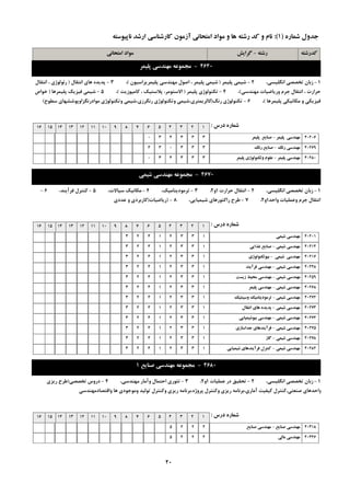 ِ‫سؿت‬-‫گشایؾ‬ ِ‫وذسؿت‬‫اهتحاًی‬ ‫هَاد‬
ُ‫ؿواس‬ ‫خذٍل‬(1):ِ‫ًاپیَػت‬ ‫اسؿذ‬ ‫واسؿٌاػی‬ ‫آصهَى‬ ‫اهتحاًی‬ ‫هَاد‬ ٍ ‫ّا‬ ِ‫سؿت‬ ‫وذ‬ ٍ ‫ًام‬
4640-‫پلیوش‬ ‫هٌْذػی‬ ِ‫هدوَػ‬
1-،‫اًگليؼي‬ ‫تخللي‬ ‫صثبى‬2-‫پليوش‬ ‫ؿيوي‬(‫پليوشيضاػيَى‬ ‫هٌْذػي‬ ‫اكَل‬ ، ‫پليوش‬ ‫ؿيوي‬)،3-‫اًتمبل‬ ‫ّبي‬ ُ‫پذيذ‬(‫اًتمبل‬ ، ‫سئَلَطي‬
‫هٌْذػي‬ ‫ٍسيبضيبت‬ ‫خشم‬ ‫اًتمبل‬ ، ‫حشاست‬)،4-‫پليوش‬ ‫تىٌَلَطي‬(‫وبهپَصيت‬ ، ‫پالػتيه‬ ،‫االػتَهش‬)،5-‫پليوشّب‬ ‫فيضيه‬ ‫ؿيوي‬(‫خَاف‬
‫پليوشّب‬ ‫هىبًيىي‬ ٍ ‫فيضيىي‬)،6-‫سًگ‬ ‫تىٌَلَطي‬(‫ػغَح‬ ‫هَادسًگضاٍپَؿـْبي‬ ‫ٍتىٌَلَطي‬ ‫سًگشصي،ؿيوي‬ ‫ٍتىٌَلَطي‬ ‫وبلشيوتشي،ؿيوي‬)
‫دسع‬ ُ‫ؿواس‬:12345678910111213141516
‫پلیوش‬ ‫هٌْذػی‬-‫پلیوش‬ ‫صٌایغ‬ 40206333430
‫سًگ‬ ‫هٌْذػی‬-‫سًگ‬ ‫صٌایغ‬ 40269333034
‫پلیوش‬ ‫هٌْذػی‬-‫پلیوش‬ ‫ٍتىٌَلَطي‬ ‫ػلَم‬ 40280333430
4670-‫ؿیوی‬ ‫هٌْذػی‬ ِ‫هدوَػ‬
1-،‫اًگليؼي‬ ‫تخللي‬ ‫صثبى‬2-‫حشاست‬ ‫اًتمبل‬1ٍ2،3-،‫تشهَديٌبهيه‬4-،‫ػيبالت‬ ‫هىبًيه‬5-،‫فشآيٌذ‬ ‫وٌتشل‬6-
‫ٍاحذ‬ ‫ٍػوليبت‬ ‫خشم‬ ‫اًتمبل‬1ٍ2،7-،‫ؿيويبيي‬ ‫ساوتَسّبي‬ ‫عشح‬8-(‫سيبضيبت‬(‫ػذدي‬ ٍ ‫وبسثشدي‬
‫دسع‬ ُ‫ؿواس‬:12345678910111213141516
‫ؿیوی‬ ‫هٌْذػی‬ 4020113321423
‫ؿیوی‬ ‫هٌْذػی‬-‫غزایی‬ ‫صٌایغ‬ 4021413321423
‫ؿیوی‬ ‫هٌْذػی‬-‫تیَتىٌَلَطي‬ 4021613321423
‫ؿیوی‬ ‫هٌْذػی‬-‫فشآیٌذ‬ ‫هٌْذػی‬ 4024813321423
‫ؿیوی‬ ‫هٌْذػی‬-‫صیؼت‬ ‫هحیظ‬ ‫هٌْذػی‬ 4025913321423
‫ؿیوی‬ ‫هٌْذػی‬-‫پلیوش‬ ‫هٌْذػی‬ 4026813321423
‫ؿیوی‬ ‫هٌْذػی‬-‫ٍػیٌتیه‬ ‫تشهَدیٌاهیه‬ 4027213321423
‫ؿیوی‬ ‫هٌْذػی‬-‫اًتمال‬ ‫ّاي‬ ُ‫پذیذ‬ 4027313321423
‫ؿیوی‬ ‫هٌْذػی‬-‫تیَؿیویایی‬ ‫هٌْذػی‬ 4027413321423
‫ؿیوی‬ ‫هٌْذػی‬-‫خذاػاصي‬ ‫فشآیٌذّاي‬ 4027513321423
‫ؿیوی‬ ‫هٌْذػی‬-‫گاص‬ 4027813321423
‫ؿیوی‬ ‫هٌْذػی‬-‫ؿیویایی‬ ‫فشآیٌذّاي‬ ‫وٌتشل‬ 4028213321423
4680-‫صٌایغ‬ ‫هٌْذػی‬ ِ‫هدوَػ‬1
1-،‫اًگليؼي‬ ‫تخللي‬ ‫صثبى‬2-‫ػوليبت‬ ‫دس‬ ‫تحميك‬1ٍ2،3-،‫هٌْذػي‬ ‫ٍآهبس‬ ‫احتوبل‬ ‫تئَسي‬4-‫تخللي‬ ‫دسٍع‬(‫سيضي‬ ‫عشح‬
‫ٍالتلبدهٌْذػي‬ ‫ّب‬ ‫ٍهَخَدي‬ ‫تَليذ‬ ‫ٍوٌتشل‬ ‫سيضي‬ ِ‫پشٍطُ،ثشًبه‬ ‫ٍوٌتشل‬ ‫سيضي‬ ِ‫آهبسي،ثشًبه‬ ‫ويفيت‬ ‫كٌؼتي،وٌتشل‬ ‫ٍاحذّبي‬
‫دسع‬ ُ‫ؿواس‬:12345678910111213141516
‫صٌایغ‬ ‫هٌْذػی‬-‫صٌایغ‬ ‫هٌْذػی‬ 403182225
‫هالی‬ ‫هٌْذػی‬ 403262225
20
 