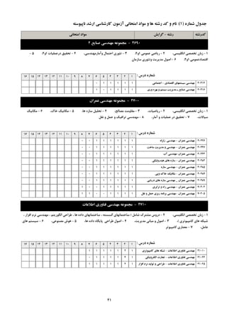 ِ‫سؿت‬-‫گشایؾ‬ ِ‫وذسؿت‬‫اهتحاًی‬ ‫هَاد‬
ُ‫ؿواس‬ ‫خذٍل‬(1):ِ‫ًاپیَػت‬ ‫اسؿذ‬ ‫واسؿٌاػی‬ ‫آصهَى‬ ‫اهتحاًی‬ ‫هَاد‬ ٍ ‫ّا‬ ِ‫سؿت‬ ‫وذ‬ ٍ ‫ًام‬
4690-‫صٌایغ‬ ‫هٌْذػی‬ ِ‫هدوَػ‬2
1-،‫اًگليؼي‬ ‫تخللي‬ ‫صثبى‬2-‫ػوَهي‬ ‫سيبضي‬1ٍ2،3-،‫ٍآهبسهٌْذػي‬ ‫احتوبل‬ ‫تئَسي‬4-‫دسػوليبت‬ ‫تحميك‬1ٍ2،5-
‫التلبدػوَهي‬1ٍ2،6-‫ػبصهبى‬ ‫ٍتئَسي‬ ‫هذيشيت‬ ‫اكَل‬
‫دسع‬ ُ‫ؿواس‬:12345678910111213141516
‫التصادي‬ ‫ػیؼتوْاي‬ ‫هٌْذػی‬-‫اختواػی‬ 40314111110
‫ٍسي‬ ُ‫تْش‬ ٍ ‫ػیؼتن‬ ‫هذیشیت‬ ‫ـ‬ ‫صٌایغ‬ ‫هٌْذػی‬ 40316111101
4700-‫ػوشاى‬ ‫هٌْذػی‬ ِ‫هدوَػ‬
1-،‫اًگليؼي‬ ‫تخللي‬ ‫صثبى‬2-،‫سيبضيبت‬3-،‫هلبلح‬ ‫همبٍهت‬4-،‫ّب‬ ُ‫ػبص‬ ‫تحليل‬5-،‫خبن‬ ‫هىبًيه‬6-‫هىبًيه‬
،‫ػيبالت‬7-،‫آهبس‬ ٍ ‫ػوليبت‬ ‫دس‬ ‫تحميك‬8-‫ًمل‬ ٍ ‫حول‬ ٍ ‫تشافيه‬ ‫هٌْذػي‬
‫دسع‬ ُ‫ؿواس‬:12345678910111213141516
‫ػوشاى‬ ‫هٌْذػی‬-ِ‫صلضل‬ ‫هٌْذػی‬ 4042611111100
‫ػوشاى‬ ‫هٌْذػی‬-‫ػاخت‬ ‫هذیشیت‬ ٍ ‫هٌْذػی‬ 4043611111100
‫ػوشاى‬ ‫هٌْذػی‬-‫آب‬ ‫هٌْذػی‬ 4044311111100
‫ػوشاى‬ ‫هٌْذػی‬-‫ّیذسٍلیىی‬ ‫ّاي‬ ُ‫ػاص‬ 4048411111100
‫ػوشاى‬ ‫هٌْذػی‬-ُ‫ػاص‬ ‫هٌْذػی‬ 4048511111100
‫ػوشاى‬ ‫هٌْذػی‬-‫ٍپی‬ ‫خان‬ ‫هىاًیه‬ 4048711111100
‫ػوشاى‬ ‫هٌْذػی‬_‫دسیایی‬ ‫ّاي‬ ُ‫ػاص‬ ‫هٌْذػی‬ 4048911111100
‫ػوشاى‬ ‫هٌْذػی‬-‫تشاتشي‬ ٍ ُ‫سا‬ ‫هٌْذػی‬ 7040411111001
‫ػوشاى‬ ‫هٌْذػی‬-‫ًمل‬ ٍ ‫حول‬ ‫سیضي‬ ِ‫تشًاه‬ ‫هٌْذػی‬ 7040511110011
4710-‫اعالػات‬ ‫فٌاٍسي‬ ‫هٌْذػی‬ ِ‫هدوَػ‬
1-،‫اًگليؼي‬ ‫تخللي‬ ‫صثبى‬2-‫ؿبهل‬ ‫هـتشن‬ ‫دسٍع‬(، ‫افضاس‬ ‫ًشم‬ ‫هٌْذػي‬ ، ‫الگَسيتن‬ ‫عشاحي‬ ، ‫ّب‬ ُ‫داد‬ ‫ػبختوبًْبي‬ ، ِ‫گؼؼت‬ ‫ػبختوبًْبي‬
‫وبهپيَتشي‬ ‫ّبي‬ ِ‫ؿجى‬)،3-،‫هذيشيت‬ ‫هجبًي‬ ٍ ‫اكَل‬4-،‫ّب‬ ُ‫داد‬ ُ‫پبيگب‬ ‫عشاحي‬ ‫اكَل‬5-،‫هلٌَػي‬ ‫َّؽ‬6-‫ّبي‬ ‫ػيؼتن‬
،‫ػبهل‬7-‫وبهپيَتش‬ ‫هؼوبسي‬
‫دسع‬ ُ‫ؿواس‬:12345678910111213141516
‫اعالػات‬ ‫فٌاٍسي‬ ‫هٌْذػی‬-‫واهپیَتشي‬ ‫ّاي‬ ِ‫ؿثى‬ 410101211111
‫اعالػات‬ ‫فٌاٍسي‬ ‫هٌْذػی‬-‫الىتشًٍیىی‬ ‫تداست‬ 410241411110
‫اعالػات‬ ‫فٌاٍسي‬ ‫هٌْذػی‬-‫افضاس‬ ‫ًشم‬ ‫تَلیذ‬ ٍ ‫عشاحی‬ 410251211111
21
 