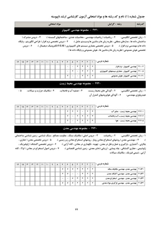 ِ‫سؿت‬-‫گشایؾ‬ ِ‫وذسؿت‬‫اهتحاًی‬ ‫هَاد‬
ُ‫ؿواس‬ ‫خذٍل‬(1):ِ‫ًاپیَػت‬ ‫اسؿذ‬ ‫واسؿٌاػی‬ ‫آصهَى‬ ‫اهتحاًی‬ ‫هَاد‬ ٍ ‫ّا‬ ِ‫سؿت‬ ‫وذ‬ ٍ ‫ًام‬
4720-‫واهپیَتش‬ ‫هٌْذػی‬ ِ‫هدوَػ‬
1-،‫اًگليؼي‬ ‫تخللي‬ ‫صثبى‬2-‫سيبضيبت‬(ِ‫گؼؼت‬ ‫ػبختوبًْبي‬ ، ‫ػذدي‬ ‫هحبػجبت‬ ، ‫هٌْذػي‬ ‫سيبضيبت‬)،3-‫هـتشن‬ ‫دسٍع‬(
‫ػبهل‬ ‫ٍػيؼتن‬ ‫ّب‬ ‫هبؿيي‬ ٍ ‫ّب‬ ‫صثبى‬ ِ‫ًظشي‬ ، ‫هٌغمي‬ ‫هذاسّبي‬ ، ‫ّب‬ ُ‫داد‬ ‫ػبختوبى‬)،4-‫افضاس‬ ‫ًشم‬ ‫تخللي‬ ‫دسٍع‬(ُ‫پبيگب‬ ، ‫الگَسيتن‬ ‫عشاحي‬
‫افضاس‬ ‫ًشم‬ ‫هٌْذػي‬ ٍ ‫ّب‬ ُ‫داد‬)،5-‫وبهپيَتشي‬ ‫ّبي‬ ‫ػيؼتن‬ ‫هؼوبسي‬ ‫تخللي‬ ‫دسٍع‬(VLSI‫ديديتبل‬ ‫،الىتشًٍيه‬)،6-‫دسٍع‬
‫هلٌَػي‬ ‫َّؽ‬ ‫تخللي‬(‫ّب‬ ُ‫داد‬ ُ‫پبيگب‬ ٍ ‫هلٌَػي‬ ‫َّؽ‬ ، ‫ّب‬ ‫هبؿيي‬ ٍ ‫ّب‬ ‫صثبى‬ ِ‫ًظشي‬)
‫دسع‬ ُ‫ؿواس‬:12345678910111213141516
‫واهپیَتش‬ ‫هٌْذػی‬-‫افضاس‬ ‫ًشم‬ 41002223400
‫واهپیَتش‬ ‫هٌْذػی‬-‫واهپیَتشي‬ ‫ػیؼتوْاي‬ ‫هؼواسي‬ 41005223040
‫واهپیَتش‬ ‫هٌْذػی‬-‫هصٌَػی‬ ‫َّؽ‬ 41021223004
4730-‫صیؼت‬ ‫هحیظ‬ ‫هٌْذػی‬ ِ‫هدوَػ‬
1-،‫اًگليؼي‬ ‫تخللي‬ ‫صثبى‬2-،‫صيؼت‬ ‫هحيظ‬ ‫ّبي‬ ‫آلَدگي‬3-،‫فبضالة‬ ٍ ‫آة‬ ِ‫تلفي‬4-،‫ػيبالت‬ ٍ ‫حشاست‬ ‫هىبًيه‬5-
،‫هٌْذػي‬ ‫ّيذسٍلَطي‬6-‫آى‬ ‫وٌتشل‬ ‫َّاٍسٍؿْبي‬ ‫آلَدگي‬
‫دسع‬ ُ‫ؿواس‬:12345678910111213141516
‫صیؼت‬ ‫هحیظ‬ ‫هٌْذػی‬-‫آب‬ ‫هٌاتغ‬ 41401320242
‫فاضالب‬ ٍ ‫آب‬ ‫ـ‬ ‫صیؼت‬ ‫هحیظ‬ ‫هٌْذػی‬ 41402324202
‫صیؼت‬ ‫هحیظ‬ ‫هٌْذػی‬-‫َّا‬ 41405322204
4740-‫هؼذى‬ ‫هٌْذػی‬ ِ‫هدوَػ‬
1-،‫اًگليؼي‬ ‫تخللي‬ ‫صثبى‬2-،‫سيبضيبت‬3-‫اكلي‬ ‫دسٍع‬(‫ػبختوبًي‬ ‫ؿٌبػي‬ ‫صهيي‬ ، ‫ؿٌبػي‬ ‫ػٌگ‬ ، ‫هلبلح‬ ‫همبٍهت‬ ، ‫ػٌگ‬ ‫هىبًيه‬
)،4-‫هؼذى‬ ‫هٌْذػي‬(‫صهيٌي‬ ‫صيش‬ ‫هؼبدى‬ ‫اػتخشاج‬ ‫سٍؿْبي‬ ، ‫سٍثبص‬ ‫هؼبدى‬ ‫اػتخشاج‬ ‫سٍؿْبي‬)،5-‫هؼذى‬ ‫تخللي‬ ‫دسٍع‬(، ‫حفبسي‬
‫آسايي‬ ًِ‫وب‬ ، ‫هؼبدى‬ ‫دس‬ ‫ًگْذاسي‬ ، ِ‫تَْي‬ ، ‫هؼذى‬ ‫دس‬ ‫ًمل‬ ٍ ‫حول‬ ٍ ‫ثبسگيشي‬ ، ‫آتـجبسي‬ ، ‫چبلضًي‬)،6-‫اوتـبف‬ ‫تخللي‬ ‫دسٍع‬(، ‫طئَفيضيه‬
‫التلبدي‬ ‫ؿٌبػي‬ ‫صهيي‬ ، ‫هؼذًي‬ ‫رخبيش‬ ‫اسصيبثي‬ ، ‫پيوبيي‬ ُ‫چب‬ ، ‫اوتـبفي‬ ‫حفبسي‬ ، ‫طئَؿيوي‬)،7-‫هؼبدى‬ ‫دس‬ ‫اػتخشاج‬ ‫اكَل‬ ‫دسٍع‬(1ٍ2)ًِ‫وب‬ ،
‫ػيبالت‬ ‫هىبًيه‬ ، ‫فيضيه‬ ‫ؿيوي‬ ، ‫آسايي‬
‫دسع‬ ُ‫ؿواس‬:12345678910111213141516
‫هؼذى‬ ‫هٌْذػی‬-‫ػٌگ‬ ‫هىاًیه‬ ‫هٌْذػی‬ 405312243666
‫هؼذى‬ ‫هٌْذػی‬-‫هؼذى‬ ‫اوتـاف‬ ‫هٌْذػی‬ 405322240064
‫هؼذى‬ ‫هٌْذػی‬-‫هؼذى‬ ‫اػتخشاج‬ ‫هٌْذػی‬ 405332243600
‫هؼذى‬ ‫هٌْذػی‬-‫هؼذًی‬ ‫هَاد‬ ‫فشآٍسي‬ ‫هٌْذػی‬ 405342243666
22
 