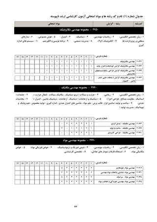 ِ‫سؿت‬-‫گشایؾ‬ ِ‫وذسؿت‬‫اهتحاًی‬ ‫هَاد‬
ُ‫ؿواس‬ ‫خذٍل‬(1):ِ‫ًاپیَػت‬ ‫اسؿذ‬ ‫واسؿٌاػی‬ ‫آصهَى‬ ‫اهتحاًی‬ ‫هَاد‬ ٍ ‫ّا‬ ِ‫سؿت‬ ‫وذ‬ ٍ ‫ًام‬
4750-‫هىاتشًٍیه‬ ‫هٌْذػی‬ ِ‫هدوَػ‬
1-،‫اًگليؼي‬ ‫تخللي‬ ‫صثبى‬2-،‫هٌْذػي‬ ‫سيبضيبت‬3-،‫ديٌبهيه‬4-،‫وٌتشل‬5-،‫هلٌَػي‬ ‫َّؽ‬6-‫هذاسّبي‬
،‫ّب‬ ُ‫سيضپشداصًذ‬ ٍ ‫هٌغمي‬7-‫الىتشًٍيه‬(1ٍ2)،8-،‫كٌؼتي‬ ‫هذيشيت‬9-،‫الگَسيتن‬ ٍ ‫ًَيؼي‬ ِ‫ثشًبه‬10-ُ‫اًذاص‬ ‫ّبي‬ ‫ػيؼتن‬
‫گيشي‬
‫دسع‬ ُ‫ؿواس‬:12345678910111213141516
‫هىاتشًٍیه‬ ‫هٌْذػی‬ 406321111111111
‫تَلیذ‬ ‫ٍوٌتشل‬ ‫اتَهاتیه‬ ‫گشایؾ‬ ‫هىاتشًٍیه‬ ‫هٌْذػی‬ 406721111111111
‫ٍػیؼتوْاي‬ ‫ستاتْا‬ ‫عشاحی‬ ‫گشایؾ‬ ‫هىاتشًٍیه‬ ‫هٌْذػی‬
‫هىاتشًٍیىی‬
406731111111111
‫اًؼاى‬ ‫خٌثی‬ ‫استثاعات‬ ‫گشایؾ‬ ‫هىاتشًٍیه‬ ‫هٌْذػی‬-
‫هاؿیي‬-‫واهپیَتش‬
406741111111111
4760-‫هىاًیه‬ ‫هٌْذػی‬ ِ‫هدوَػ‬
1-،‫اًگليؼي‬ ‫تخللي‬ ‫صثبى‬2-،‫سيبضي‬3-‫ػيبالت‬ ٍ ‫حشاست‬(‫حشاست‬ ‫اًتمبل‬ ، ‫ػيبالت‬ ‫هىبًيه‬ ، ‫ديٌبهيه‬ َ‫تشه‬)،4-‫خبهذات‬(
‫اخضا‬ ‫عشاحي‬ ، ‫هلبلح‬ ‫همبٍهت‬ ، ‫اػتبتيه‬)،5-‫استؼبؿبت‬ ٍ ‫ديٌبهيه‬(‫وٌتشل‬ ، ‫هبؿيي‬ ‫ديٌبهيه‬ ، ‫استؼبؿبت‬ ، ‫ديٌبهيه‬)،6-‫هحبػجبت‬
،‫ػذدي‬7-‫تَليذ‬ ٍ ‫ػبخت‬(ٍ ‫ّيذسٍليه‬ ، ‫هخلَف‬ ‫تَليذ‬ ‫؛‬ ‫گيشي‬ ُ‫اًذاص‬ ، ‫ػذدي‬ ‫وٌتشل‬ ‫ّبي‬ ‫هبؿيي‬ ، ‫هَاد‬ ‫ػلن‬ ، ‫پشع‬ ‫لبلت‬ ، ‫اثضاس‬ ‫هبؿيي‬
‫تَليذ‬ ‫هذيشيت‬ ، ‫ًيَهبتيه‬)
‫دسع‬ ُ‫ؿواس‬:12345678910111213141516
‫هىاًیه‬ ‫هٌْذػی‬-‫اًشطي‬ ‫تثذیل‬ 406641242220
‫هىاًیه‬ ‫هٌْذػی‬-‫تَلیذ‬ ٍ ‫ػاخت‬ 406691212104
‫هىاًیه‬ ‫هٌْذػی‬-‫واستشدي‬ ‫عشاحی‬ 406711223200
4770-‫هَاد‬ ‫هٌْذػی‬ ِ‫هدوَػ‬
1-،‫اًگليؼي‬ ‫تخللي‬ ‫صثبى‬2-،‫هٌْذػي‬ ‫سيبضيبت‬3-،‫تشهَديٌبهيه‬ ٍ ‫فيضيه‬ ‫ؿيوي‬4-،‫هَاد‬ ‫فيضيىي‬ ‫خَاف‬5-‫خَاف‬
،‫هَاد‬ ‫هىبًيىي‬6-،‫تؼبدلي‬ ‫ّبي‬ ‫ًوَداس‬ ٍ ‫فبصّب‬ ِ‫اػتحبل‬7-‫وبسؿٌبػي‬ ‫تخللي‬
‫دسع‬ ُ‫ؿواس‬:12345678910111213141516
‫هَاد‬ ‫هٌْذػی‬_‫خَؿىاسي‬ 407172433335
‫هَاد‬ ‫هٌْذػی‬-‫هٌْذػی‬ ‫هَاد‬ ‫ٍاًتخاب‬ ‫ؿٌاػایی‬ 407312433334
‫هَاد‬ ‫هٌْذػی‬-‫ػشاهیه‬ 407382433345
‫هَاد‬ ‫هٌْذػی‬-‫هَاد‬ ‫حفاظت‬ ٍ ‫خَسدگی‬ ‫هٌْذػی‬ 407452442324
23
 