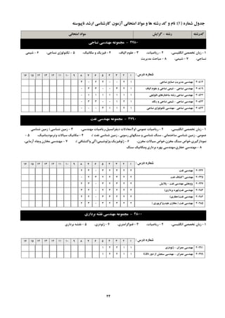 ِ‫سؿت‬-‫گشایؾ‬ ِ‫وذسؿت‬‫اهتحاًی‬ ‫هَاد‬
ُ‫ؿواس‬ ‫خذٍل‬(1):ِ‫ًاپیَػت‬ ‫اسؿذ‬ ‫واسؿٌاػی‬ ‫آصهَى‬ ‫اهتحاًی‬ ‫هَاد‬ ٍ ‫ّا‬ ِ‫سؿت‬ ‫وذ‬ ٍ ‫ًام‬
4780-‫ًؼاخی‬ ‫هٌْذػی‬ ِ‫هدوَػ‬
1-،‫اًگليؼي‬ ‫تخللي‬ ‫صثبى‬2-،‫سيبضيبت‬3-،‫اليبف‬ ‫ػلَم‬4-،‫هىبًيه‬ ٍ ‫فيضيه‬5-،‫ًؼبخي‬ ‫تىٌَلَطي‬6-‫ؿيوي‬
،‫ًؼبخي‬7-،‫ؿيوي‬8-‫هذيشيت‬ ‫هجبحث‬
‫دسع‬ ُ‫ؿواس‬:12345678910111213141516
‫ًؼاخی‬ ‫صٌایغ‬ ‫هذیشیت‬ ‫هٌْذػی‬ 4081412002203
‫ًؼاخی‬ ‫هٌْذػی‬-‫الیاف‬ ‫ػلَم‬ ٍ ‫ًؼاخی‬ ‫ؿیوی‬ 4081912300330
‫ًاًَلیفی‬ ‫ػاختاسّاي‬ ِ‫سؿت‬ ‫ًؼاخی‬ ‫هٌْذػی‬ 4082211111110
‫ًؼاخی‬ ‫هٌْذػی‬-‫سًگ‬ ٍ ‫ًؼاخی‬ ‫ؿیوی‬ 4082312100330
‫ًؼاخی‬ ‫هٌْذػی‬-‫ًؼاخی‬ ‫تىٌَلَطي‬ ‫هٌْذػی‬ 4082412113000
4790-‫ًفت‬ ‫هٌْذػی‬ ِ‫هدوَػ‬
1-،‫اًگليؼي‬ ‫تخللي‬ ‫صثبى‬2-‫ػوَهي‬ ‫سيبضيبت‬1ٍ2،‫هٌْذػي‬ ‫ديفشاًؼيل،سيبضيبت‬ ‫،هؼبدالت‬3-‫ؿٌبػي‬ ‫صهيي‬(‫ؿٌبػي‬ ‫صهيي‬
‫ًفت‬ ‫ؿٌبػي‬ ‫صهيي‬ ، ‫سػَثي‬ ‫ػٌگْبي‬ ٍ ‫ؿٌبػي‬ ‫ػٌگ‬ ، ‫ػبختوبًي‬ ‫ؿٌبػي‬ ‫صهيي‬ ، ‫ػوَهي‬)،4-،‫ٍتشهَديٌبهيه‬ ‫ػيبالت‬ ‫هىبًيه‬5-
،‫هخضى‬ ‫ػيبالت‬ ‫هخضى،خَاف‬ ‫ػٌگ‬ ‫ًوَداسگيشي،خَاف‬6-‫ٍطئَؿيوي‬ ‫طئَفيضيه‬(‫ٍاوتـبفي‬ ‫آلي‬)،7-،‫آصهبيي‬ ُ‫ٍچب‬ ‫هخبصى‬ ‫هٌْذػي‬
8-‫ػٌگ‬ ‫ٍهىبًيه‬ ‫ثشداسي‬ ُ‫ثْش‬ ‫حفبسي،هٌْذػي‬ ‫هٌْذػي‬
‫دسع‬ ُ‫ؿواس‬:12345678910111213141516
‫ًفت‬ ‫هٌْذػی‬ 4023422323032
‫ًفت‬ ‫اوتـاف‬ ‫هٌْذػی‬ 4023522322320
‫ًفت‬ ‫هٌْذػی‬ ‫پظٍّـی‬-‫پاالیؾ‬ 4023722323032
‫ًفت‬ ‫هٌْذػی‬(‫تشداسي‬ ُ‫تْش‬) 4028322232023
‫ًفت‬ ‫هٌْذػی‬(‫حفاسي‬) 4028422233022
‫ًفت‬ ‫هٌْذػی‬(‫ّیذسٍوشتَسي‬ ‫هخاصى‬) 4028522323032
4800-‫تشداسي‬ ِ‫ًمـ‬ ‫هٌْذػی‬ ِ‫هدوَػ‬
1-،‫اًگليؼي‬ ‫تخللي‬ ‫صثبى‬2-،‫سيبضيبت‬3-،‫فتَگشاهتشي‬4-،‫طئَدصي‬5-‫ثشداسي‬ ِ‫ًمـ‬
‫دسع‬ ُ‫ؿواس‬:12345678910111213141516
‫ػوشاى‬ ‫هٌْذػی‬-‫طئَدصي‬ 4049111221
‫ػوشاى‬ ‫هٌْذػی‬-‫دٍس‬ ‫اص‬ ‫ػٌدؾ‬ ‫هٌْذػی‬GIS 4049911221
24
 