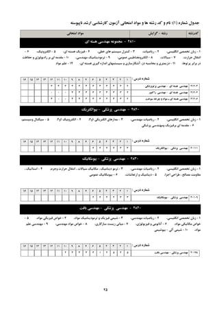 ِ‫سؿت‬-‫گشایؾ‬ ِ‫وذسؿت‬‫اهتحاًی‬ ‫هَاد‬
ُ‫ؿواس‬ ‫خذٍل‬(1):ِ‫ًاپیَػت‬ ‫اسؿذ‬ ‫واسؿٌاػی‬ ‫آصهَى‬ ‫اهتحاًی‬ ‫هَاد‬ ٍ ‫ّا‬ ِ‫سؿت‬ ‫وذ‬ ٍ ‫ًام‬
4810-‫اي‬ ِ‫ّؼت‬ ‫هٌْذػی‬ ِ‫هدوَػ‬
1-،‫اًگليؼي‬ ‫تخللي‬ ‫صثبى‬2-،‫سيبضيبت‬3-،‫خغي‬ ‫ّبي‬ ‫ػيؼتن‬ ‫وٌتشل‬4-،‫اي‬ ِ‫ّؼت‬ ‫فيضيه‬5-،‫الىتشًٍيه‬6-
،‫حشاست‬ ‫اًتمبل‬7-،‫ػيبالت‬8-،‫ػوَهي‬ ‫الىتشٍهغٌبعيغ‬9-،‫هٌْذػي‬ ‫تشهَديٌبهيه‬10-‫حفبظت‬ ٍ ‫ساديَلَطي‬ ‫ثش‬ ‫اي‬ ِ‫همذه‬
،‫پشتَّب‬ ‫ثشاثش‬ ‫دس‬11-،‫اي‬ ِ‫ّؼت‬ ‫گيشي‬ ُ‫اًذاص‬ ‫ػيؼتوْبي‬ ٍ ‫آؿىبسػبصي‬ ،‫دص‬ ِ‫هحبػج‬ ٍ ‫دصيوتشي‬12-‫هَاد‬ ‫ػلن‬
‫دسع‬ ُ‫ؿواس‬:12345678910111213141516
‫اي‬ ِ‫ّؼت‬ ‫هٌْذػی‬-‫پشتَپضؿىی‬ ‫هٌْذػی‬ 41203233333333333
‫اي‬ ِ‫ّؼت‬ ‫هٌْذػی‬-‫ساوتَس‬ ‫هٌْذػی‬ 41204233333333000
‫ػَخت‬ ِ‫چشخ‬ ٍ ‫هَاد‬ ‫ـ‬ ‫اي‬ ِ‫ّؼت‬ ‫هٌْذػی‬ 41206233333333003
4820-‫پضؿىی‬ ‫هٌْذػی‬-‫تیَالىتشیه‬
1-،‫اًگليؼي‬ ‫تخللي‬ ‫صثبى‬2-،‫هٌْذػي‬ ‫سيبضيبت‬3-‫الىتشيىي‬ ‫هذاسّبي‬1ٍ2،4-‫الىتشًٍيه‬1ٍ2،5-،‫ٍػيؼتن‬ ‫ػيگٌبل‬
6-‫پضؿىي‬ ‫ٍهٌْذػي‬ ‫ثشفيضيه‬ ‫اي‬ ِ‫همذه‬
‫دسع‬ ُ‫ؿواس‬:12345678910111213141516
‫پضؿىی‬ ‫هٌْذػی‬-‫تیَالىتشیه‬ 40111334444
4830-‫پضؿىی‬ ‫هٌْذػی‬-‫تیَهىاًیه‬
1-،‫اًگليؼي‬ ‫تخللي‬ ‫صثبى‬2-،‫هٌْذػي‬ ‫سيبضيبت‬3-،‫ٍخشم‬ ‫حشاست‬ ‫اًتمبل‬ ، ‫ػيبالت‬ ‫هىبًيه‬ ، ‫ديٌبهيه‬ َ‫تشه‬4-، ‫اػتبتيه‬
،‫اخضا‬ ‫عشاحي‬ ، ‫هلبلح‬ ‫همبٍهت‬5-،‫استؼبؿبت‬ ٍ ‫ديٌبهيه‬6-‫ػوَهي‬ ‫ثيَهىبًيه‬
‫دسع‬ ُ‫ؿواس‬:12345678910111213141516
‫پضؿىی‬ ‫هٌْذػی‬-‫تیَهىاًیه‬ 40109334444
4840-‫پضؿىی‬ ‫هٌْذػی‬-‫تافت‬ ‫هٌْذػی‬
1-،‫اًگليؼي‬ ‫تخللي‬ ‫صثبى‬2-،‫هٌْذػي‬ ‫سيبضيبت‬3-،‫هَاد‬ ‫تشهَديٌبهيه‬ ٍ ‫فيضيه‬ ‫ؿيوي‬4-،‫هَاد‬ ‫فيضيىي‬ ‫خَاف‬5-
،‫هَاد‬ ‫هىبًيىي‬ ‫خَاف‬6-،‫فيضيَلَطي‬ ٍ ‫آًبتَهي‬7-،‫ػبصگبسي‬ ‫صيؼت‬ ‫هجبًي‬8-،‫هٌْذػي‬ ‫هَاد‬ ‫خَاف‬9-‫ػلن‬ ‫هٌْذػي‬
،‫هَاد‬10-‫آلي‬ ‫ؿيوي‬-‫ثيَؿيوي‬
‫دسع‬ ُ‫ؿواس‬:12345678910111213141516
‫پضؿىی‬ ‫هٌْذػی‬-‫تافت‬ ‫هٌْذػی‬ 401785452133332
25
 
