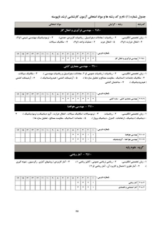 ِ‫سؿت‬-‫گشایؾ‬ ِ‫وذسؿت‬‫اهتحاًی‬ ‫هَاد‬
ُ‫ؿواس‬ ‫خذٍل‬(1):ِ‫ًاپیَػت‬ ‫اسؿذ‬ ‫واسؿٌاػی‬ ‫آصهَى‬ ‫اهتحاًی‬ ‫هَاد‬ ٍ ‫ّا‬ ِ‫سؿت‬ ‫وذ‬ ٍ ‫ًام‬
4890-‫گاص‬ ‫اًتمال‬ ٍ ‫فشآٍسي‬ ‫هٌْذػی‬
1-،‫اًگليؼي‬ ‫تخللي‬ ‫صثبى‬2-‫سيبضيبت‬(‫وبسثشدي‬ ‫سيبضيبت‬ ، ‫ديفشاًؼيل‬ ‫هؼبدالت‬-‫ػذدي‬)،3-‫ؿيوي‬ ‫هٌْذػي‬ ‫تشهَديٌبهيه‬(1ٍ2)،
4-‫حشاست‬ ‫اًتمبل‬(1ٍ2)،5-،‫خشم‬ ‫اًتمبل‬6-‫ٍاحذ‬ ‫ػوليبت‬(1ٍ2)،7-‫ػيبالت‬ ‫هىبًيه‬
‫دسع‬ ُ‫ؿواس‬:12345678910111213141516
‫گاص‬ ‫اًتمال‬ ٍ ‫فشآٍسي‬ ‫هٌْذػی‬ 402812233232
4900-‫وـتی‬ ‫هؼواسي‬ ‫هٌْذػی‬
1-،‫اًگليؼي‬ ‫تخللي‬ ‫صثبى‬2-‫سيبضيبت‬(‫ػوَهي‬ ‫سيبضيبت‬1ٍ2‫هٌْذػي‬ ‫سيبضيبت‬ ٍ ‫ديفشاًؼيل‬ ‫هؼبدالت‬ ،)،3-،‫ػيبالت‬ ‫هىبًيه‬
4-‫خبهذات‬ ‫هىبًيه‬(‫ّب‬ ُ‫ػبص‬ ‫تحليل‬ ٍ ‫هلبلح‬ ‫همبٍهت‬ ، ‫اػتبتيه‬)،5-‫وـتي‬ ‫آسؿيتىت‬(‫ّيذسٍاػتبتيه‬)،6-‫وـتي‬ ‫آسؿيتىت‬
(‫ّيذسٍديٌبهيه‬)،7-‫وـتي‬ ‫ػبختوبى‬
‫دسع‬ ُ‫ؿواس‬:12345678910111213141516
‫وـتی‬ ‫هؼواسي‬ ‫هٌْذػی‬-‫وـتی‬ ُ‫ػاص‬ 409092232332
4910-‫َّافضا‬ ‫هٌْذػی‬
1-،‫اًگليؼي‬ ‫تخللي‬ ‫صثبى‬2-،‫سيبضيبت‬3-‫تشهَػيبالت‬(‫تشهَديٌبهيه‬ ٍ ‫ديٌبهيه‬ ٍ‫آئش‬ ، ‫حشاست‬ ‫اًتمبل‬ ، ‫ػيبالت‬ ‫هىبًيه‬)،4
-‫ديٌبهيه‬(‫پشٍاص‬ ‫ديٌبهيه‬ ، ‫وٌتشل‬ ، ‫استؼبؿبت‬ ، ‫ديٌبهيه‬)،5-‫خبهذات‬(‫ّب‬ ُ‫ػبص‬ ‫تحليل‬ ، ‫هلبلح‬ ‫همبٍهت‬ ، ‫اػتبتيه‬)
‫دسع‬ ُ‫ؿواس‬:12345678910111213141516
‫َّافضا‬ ‫هٌْذػی‬ 4110611333
‫فضا‬ ‫َّا‬ ‫هٌْذػی‬-‫آئشٍدیٌاهیه‬ 4111711333
ِ‫پای‬ ‫ػلَم‬ ٍُ‫گش‬
3510-‫سیاضی‬ ‫آهاس‬
1-،‫اًگليؼي‬ ‫تخللي‬ ‫صثبى‬2-‫سيبضي‬(‫سيبضي‬ ‫آًبليض‬ ، ‫ػوَهي‬ ‫سيبضي‬1)،3-‫وبسثشدي‬ ‫آهبس‬(‫گيشي‬ ًَِ‫ًو‬ ، ‫سگشػيَى‬ ، ‫آهبسي‬ ‫سٍؿْبي‬
)،4-‫ًظشي‬ ‫آهبس‬(‫سيبضي‬ ‫آهبس‬ ، ‫آى‬ ‫وبسثشد‬ ٍ ‫احتوبل‬1ٍ2)
‫دسع‬ ُ‫ؿواس‬:12345678910111213141516
‫سیاضی‬ ‫آهاس‬ 308031234
‫التصادي‬ ٍ ‫اختواػی‬ ‫آهاس‬ 308041243
27
 