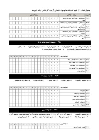 ِ‫سؿت‬-‫گشایؾ‬ ِ‫وذسؿت‬‫اهتحاًی‬ ‫هَاد‬
ُ‫ؿواس‬ ‫خذٍل‬(1):ِ‫ًاپیَػت‬ ‫اسؿذ‬ ‫واسؿٌاػی‬ ‫آصهَى‬ ‫اهتحاًی‬ ‫هَاد‬ ٍ ‫ّا‬ ِ‫سؿت‬ ‫وذ‬ ٍ ‫ًام‬
‫ؿٌاػی‬ ‫صیؼت‬-‫فیضیَلَطي‬ ‫گشایؾ‬ ‫گیاّی‬ ‫ػلَم‬
‫گیاّی‬
30565211141110
‫ؿٌاػی‬ ‫صیؼت‬-‫ػیؼتواتیه‬ َ‫تی‬ ‫گشایؾ‬ ‫خاًَسي‬ ‫ػلَم‬
‫خاًَسي‬
30566211114110
‫ؿٌاػی‬ ‫صیؼت‬-‫ؿٌاػی‬ ‫صیؼت‬ ‫گشایؾ‬ ‫خاًَسي‬ ‫ػلَم‬
‫تىَیٌی‬ ٍ ‫ػلَلی‬
30567211114110
‫ؿٌاػی‬ ‫صیؼت‬-‫ػیؼتواتیه‬ ‫گشایؾ‬ ‫گیاّی‬ ‫ػلَم‬
‫اوَلَطي‬
30568211141110
‫ؿٌاػی‬ ‫صیؼت‬-‫ؿٌاػی‬ ‫صیؼت‬ ‫گشایؾ‬ ‫گیاّی‬ ‫ػلَم‬
‫تىَیٌی‬
30569211141110
3580-‫دسیا‬ ‫ؿٌاػی‬ ‫صیؼت‬ ِ‫هدوَػ‬
1-،‫اًگليؼي‬ ‫تخللي‬ ‫صثبى‬2-،‫دسيب‬ ‫اوَلَطي‬3-‫دسيبيي‬ ‫خبًَساى‬(‫ػيؼتوبتيه،ثيَلَطي،فيضيَلَطي‬)،4-‫گيبّبى‬
‫دسيبيي‬(‫ػيؼتوبتيه،ثيَلَطي،فيضيَلَطي‬)،5-‫دسيب‬ ‫صيؼت‬ ‫هحيظ‬ ‫ٍؿيوي‬ ‫آلَدگي‬
‫دسع‬ ُ‫ؿواس‬:12345678910111213141516
‫دسیا‬ ‫ؿٌاػی‬ ‫صیؼت‬-‫دسیا‬ ‫ؿٌاػی‬ ‫تَم‬ 3053134311
‫دسیا‬ ‫ؿٌاػی‬ ‫صیؼت‬-‫دسیا‬ ‫خاًَساى‬ 3053232411
‫دسیا‬ ‫ؿٌاػی‬ ‫صیؼت‬-‫دسیا‬ ‫گیاّاى‬ 3053332141
‫دسیا‬ ‫ؿٌاػی‬ ‫صیؼت‬-‫دسیا‬ ‫آلَدگی‬ 3053432214
‫دسیا‬ ‫صیؼت‬ ‫هحیظ‬ 3061133114
3540-‫طئَفیضیه‬ ِ‫هدوَػ‬
1-،‫اًگليؼي‬ ‫تخللي‬ ‫صثبى‬2-،‫ػوَهي‬ ‫سيبضي‬3-،‫ؿٌبػي‬ ‫صهيي‬4-،‫ػوَهي‬ ‫فيضيه‬5-‫تخللي‬ ‫فيضيه‬ ‫سيبضي‬
‫دسع‬ ُ‫ؿواس‬:12345678910111213141516
‫طئَفیضیه‬ 3020411111
‫طئَفیضیه‬-‫ؿٌاػی‬ ُ‫لشص‬ 3020911111
‫طئَفیضیه‬-‫ػٌدی‬ ‫گشاًی‬ 3021311111
‫طئَفیضیه‬-‫ػٌدی‬ ‫هغٌاعیغ‬ 3021411111
‫طئَفیضیه‬-‫الىتشیىی‬ 3021511111
‫طئَفیضیه‬-‫ؿٌاػی‬ ِ‫صلضل‬ 3023011111
3590-‫ؿیوی‬ ِ‫هدوَػ‬
1-،‫اًگليؼي‬ ‫تخللي‬ ‫صثبى‬2-‫آلي‬ ‫ؿيوي‬(‫آلي‬ ‫دسٍع‬1،2،3‫آلي‬ ‫ؿيوي‬ ‫دس‬ ‫ػٌدي‬ ‫عيف‬ ‫وبسثشد‬ ٍ ‫آلي‬ ‫تشويجبت‬ ‫ؿٌبػبيي‬ ٍ ‫خذاػبصي‬ ،)،
3-‫فيضيه‬ ‫ؿيوي‬1ٍ2،4-‫هؼذًي‬ ‫ؿيوي‬1ٍ2،5-ِ‫تدضي‬ ‫ؿيوي‬1ٍ2،‫دػتگبّي‬ ِ‫تدضي‬ ٍ6-‫وبسثشدي‬ ‫ؿيوي‬
‫دسع‬ ُ‫ؿواس‬:12345678910111213141516
‫ؿیوی‬-‫واستشدي‬ ‫ؿیوی‬ 30310122223
30
 