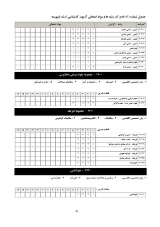 ِ‫سؿت‬-‫گشایؾ‬ ِ‫وذسؿت‬‫اهتحاًی‬ ‫هَاد‬
ُ‫ؿواس‬ ‫خذٍل‬(1):ِ‫ًاپیَػت‬ ‫اسؿذ‬ ‫واسؿٌاػی‬ ‫آصهَى‬ ‫اهتحاًی‬ ‫هَاد‬ ٍ ‫ّا‬ ِ‫سؿت‬ ‫وذ‬ ٍ ‫ًام‬
‫ؿیوی‬-ِ‫تدضی‬ ‫ؿیوی‬ 30311122230
‫ؿیوی‬-‫هؼذًی‬ ‫ؿیوی‬ 30312122320
‫ؿیوی‬-‫فیضیه‬ ‫ؿیوی‬ 30313123220
‫ؿیوی‬-‫آلی‬ ‫ؿیوی‬ 30314132220
‫ؿیوی‬ َ‫فیت‬ 30317121110
‫ؿیوی‬-‫اػاًغ‬ ‫فٌاٍسي‬ ٍ ‫ؿیوی‬ 30323121110
‫ؿیوی‬-‫پلیوش‬ ‫ؿیوی‬ 30326121110
ًَ‫ًا‬ ‫فٌاٍسي‬ ٍ ‫ػلَم‬-‫ؿیوی‬ ًَ‫ًا‬ 30330111111
‫ؿیوی‬-‫دسیا‬ ‫ؿیوی‬ 30610210121
3600-‫ٍالیاًَػی‬ ‫دسیایی‬ ‫ػلَم‬ ِ‫هدوَػ‬
1-،‫اًگليؼي‬ ‫تخللي‬ ‫صثبى‬2-،‫فيضيه‬3-،‫آهبس‬ ٍ ‫سيبضيبت‬4-،‫ػيبالت‬ ‫هىبًيه‬5-‫فيضيىي‬ ‫طئَدصي‬
‫دسع‬ ُ‫ؿواس‬:12345678910111213141516
‫الیاًَػی‬ ٍ ‫دسیایی‬ ‫ػلَم‬-‫دسیا‬ ‫فیضیه‬ 3060922120
‫دسیا‬ ‫صیؼتی‬ ‫ػلَم‬-‫ّیذسٍگشافی‬ 3061322203
3610-‫فیضیه‬ ِ‫هدوَػ‬
1-،‫اًگليؼي‬ ‫تخللي‬ ‫صثبى‬2-،‫هىبًيه‬3-،‫الىتشٍهغٌبعيغ‬4-‫وَاًتَهي‬ ‫هىبًيه‬
‫دسع‬ ُ‫ؿواس‬:12345678910111213141516
‫فیضیه‬-‫هَلىَلی‬ ٍ ‫اتوی‬ 302171222
‫فیضیه‬-‫خاهذ‬ ‫حالت‬ 302181222
‫فیضیه‬-‫هیذاًْا‬ ِ‫ًظشی‬ ٍ ‫تٌیادي‬ ‫رسات‬ 302191222
‫فیضیه‬-‫اي‬ ِ‫ّؼت‬ 302231222
‫فیضیه‬-‫ًدَهی‬ ‫فیضیه‬ 302241222
‫فیضیه‬-‫تٌیادي‬ ‫فیضیه‬ 302251222
‫ًاًَفیضیه‬ 302351222
3620-‫َّاؿٌاػی‬
1-،‫اًگليؼي‬ ‫تخللي‬ ‫صثبى‬2-،‫ديفشاًؼيل‬ ‫هؼبدالت‬ ٍ ‫سيبضي‬3-،‫فيضيه‬4-‫َّاؿٌبػي‬
‫دسع‬ ُ‫ؿواس‬:12345678910111213141516
‫َّاؿٌاػی‬ 307021231
31
 
