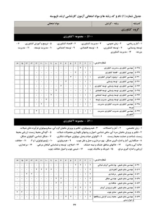 ِ‫سؿت‬-‫گشایؾ‬ ِ‫وذسؿت‬‫اهتحاًی‬ ‫هَاد‬
ُ‫ؿواس‬ ‫خذٍل‬(1):ِ‫ًاپیَػت‬ ‫اسؿذ‬ ‫واسؿٌاػی‬ ‫آصهَى‬ ‫اهتحاًی‬ ‫هَاد‬ ٍ ‫ّا‬ ِ‫سؿت‬ ‫وذ‬ ٍ ‫ًام‬
‫وـاٍسصي‬ ٍُ‫گش‬
5100-ِ‫هدوَػ‬1‫وـاٍسصي‬
1-،‫سيبضي‬ ٍ ‫آهبس‬2-،‫ػوَهي‬ ‫صثبى‬3-،‫وـبٍسصي‬ ‫هذيشيت‬4-،‫وـبٍسصي‬ ‫التلبد‬5-،‫وـبٍسصي‬ ‫آهَصؽ‬ ٍ ‫تشٍيح‬6-
،‫سٍػتبيي‬ ِ‫تَػؼ‬7-،‫وـبٍسصي‬ ِ‫تَػؼ‬8-،‫التلبدي‬ ِ‫تَػؼ‬9-،‫اختوبػي‬ ِ‫تَػؼ‬10-،ِ‫تَػؼ‬ ‫هذيشيت‬11-‫هذيشيت‬
،ِ‫هضسػ‬12-‫وـبٍسصي‬ ‫هذيشيت‬
‫دسع‬ ُ‫ؿواس‬:12345678910111213141516
‫وـاٍسصي‬ ‫هذیشیت‬ ‫ـ‬ ‫وـاٍسصي‬ ‫هٌْذػی‬ 50325113000000000
‫وـاٍسصي‬ ‫هٌْذػی‬-‫وـاٍسصي‬ ‫التصاد‬ 50339110300000000
‫وـاٍسصي‬ ‫هٌْذػی‬-‫وـاٍسصي‬ ‫آهَصؽ‬ ٍ ‫تشٍیح‬ 50340110030000000
‫وـاٍسصي‬ ‫هٌْذػی‬-‫سٍػتایی‬ ِ‫تَػؼ‬ 50361110003000000
‫وـاٍسصي‬ ‫هٌْذػی‬-‫سٍػتایی‬ ِ‫تَػؼ‬-‫وـاٍسصي‬ ِ‫تَػؼ‬ 50374110000300000
‫وـاٍسصي‬ ‫هٌْذػی‬-‫سٍػتایی‬ ِ‫تَػؼ‬-‫التصادي‬ ِ‫تَػؼ‬ 50375110000030000
‫وـاٍسصي‬ ‫هٌْذػی‬-‫سٍػتایی‬ ِ‫تَػؼ‬-‫اختواػی‬ ِ‫تَػؼ‬ 50376110000003000
‫وـاٍسصي‬ ‫هٌْذػی‬-‫سٍػتایی‬ ِ‫تَػؼ‬-ِ‫تَػؼ‬ ‫هذیشیت‬ 50377110000000300
‫وـاٍسصي‬ ‫هٌْذػی‬-‫وـاٍسصي‬ ‫هذیشیت‬-‫هذیشیت‬
ِ‫هضسػ‬
50378110000000020
‫وـاٍسصي‬ ‫هٌْذػی‬-‫وـاٍسصي‬ ‫هذیشیت‬-‫هذیشیت‬
‫وـاٍسصي‬
50379110000000003
5200-ِ‫هدوَػ‬2‫وـاٍسصي‬
1-،‫تخللي‬ ‫صثبى‬2-،‫احتوبالت‬ ٍ ‫آهبس‬3-،‫ؿيالت‬ ‫ّبي‬ ُ‫فشآٍسد‬ ‫هيىشٍثيَلَطي‬ ،‫آثي‬ ‫گشم‬ ‫هبّيبى‬ ‫پشٍسؽ‬ ٍ ‫تىثيش‬ ،‫ّيذسٍثيَلَطي‬
4-،‫ؿيالت‬ ‫هحلَالت‬ ‫ًگْذاسي‬ ‫سٍؿْبي‬ ٍ ‫اكَل‬ ،‫ؿٌبػي‬ ‫هبّي‬ ،‫آثي‬ ‫ػشد‬ ‫هبّيبى‬ ‫پشٍسؽ‬ ٍ ‫تىثيش‬5-‫هحيظ‬ ‫اسصيبثي‬ ،‫صيؼت‬ ‫هحيظ‬ ‫آلَدگي‬
،‫صيؼت‬ ‫هحيظ‬ ‫حوبيت‬ ٍ ‫ؿٌبخت‬ ،‫صيؼت‬6-،‫ؿىبسي‬ ‫حيَاًبت‬ ‫ثيَلَطي‬ ،‫ٍحؾ‬ ‫حيبت‬ ‫اوَلَطي‬7-،‫خٌگل‬ ‫اوَلَطي‬ ،‫ؿٌبػي‬ ‫خٌگل‬
8-،‫چَة‬ ‫ًمل‬ ٍ ‫حول‬ ٍ ‫ثشداسي‬ ُ‫ثْش‬ ، ‫خٌگل‬ ‫گيشي‬ ُ‫اًذاص‬ ٍ ‫آهبس‬ ،‫خٌگلذاسي‬9-،‫ّيذسٍلَطي‬10-‫ِي‬‫ط‬َ‫طئَهَسفَل‬1ٍ2،11-‫حفبظت‬
‫خبن‬(‫ثبدي‬ ٍ ‫آثي‬)،12-،‫خـه‬ ِ‫ًيو‬ ٍ ‫خـه‬ ‫هٌبعك‬ ‫خبوْبي‬13-،‫هشتؼي‬ ‫گيبّبى‬ ‫ؿٌبػبيي‬ ٍ ِ‫تَػؼ‬ ٍ ‫اكالح‬14-،‫هشتؼذاسي‬
،‫هشتغ‬ ‫گيشي‬ ُ‫اًذاص‬ ٍ ‫اسصيبثي‬15-،‫چَة‬ ‫هىبًيه‬ ٍ ‫فيضيه‬16-‫چَة‬ ‫حفبظت‬ ‫اكَل‬ ٍ ‫چَة‬ ‫ؿيوي‬
‫دسع‬ ُ‫ؿواس‬:12345678910111213141516
‫عثیؼی‬ ‫هٌاتغ‬ ‫هٌْذػی‬-‫ؿیالتی‬ ‫آتضیاى‬ ‫ؿٌاػی‬ ‫تَم‬ 503702144000000000000
‫آتخیضداسي‬ ‫عثیؼی‬ ‫هٌاتغ‬ ‫هٌْذػی‬ 505192100000044440000
‫عثیؼی‬ ‫هٌاتغ‬ ‫هٌْذػی‬_‫هشتؼذاسي‬ 505212100000000004400
‫عثیؼی‬ ‫هٌاتغ‬ ‫هٌْذػی‬-‫خٌگل‬ ‫هٌْذػی‬ 505482100004400000000
‫عثیؼی‬ ‫هٌاتغ‬ ‫هٌْذػی‬-‫خٌگلذاسي‬ 505642100004400000000
‫عثیؼی‬ ‫هٌاتغ‬ ‫هٌْذػی‬-‫آتضیاى‬ ‫پشٍسؽ‬ ٍ ‫تىثیش‬ 505672144000000000000
‫عثیؼی‬ ‫هٌاتغ‬ ‫هٌْذػی‬-‫چَب‬ ‫صٌایغ‬ 505682100000000000044
‫عثیؼی‬ ‫هٌاتغ‬ ‫هٌْذػی‬-‫صیؼتگاّْا‬ ‫گشایؾ‬ ‫صیؼت‬ ‫هحیظ‬
‫صیؼتی‬ ‫تٌَع‬ ٍ
505692100440000000000
32
 