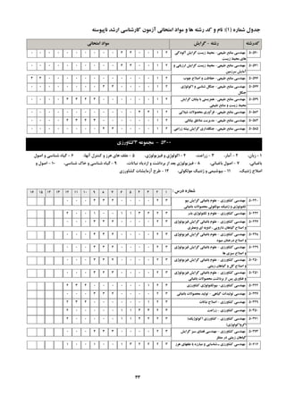 ِ‫سؿت‬-‫گشایؾ‬ ِ‫وذسؿت‬‫اهتحاًی‬ ‫هَاد‬
ُ‫ؿواس‬ ‫خذٍل‬(1):ِ‫ًاپیَػت‬ ‫اسؿذ‬ ‫واسؿٌاػی‬ ‫آصهَى‬ ‫اهتحاًی‬ ‫هَاد‬ ٍ ‫ّا‬ ِ‫سؿت‬ ‫وذ‬ ٍ ‫ًام‬
‫عثیؼی‬ ‫هٌاتغ‬ ‫هٌْذػی‬-‫آلَدگی‬ ‫گشایؾ‬ ‫صیؼت‬ ‫هحیظ‬
‫صیؼت‬ ‫هحیظ‬ ‫ّاي‬
505702100440000000000
‫عثیؼی‬ ‫هٌاتغ‬ ‫هٌْذػی‬-ٍ ‫اسصیاتی‬ ‫گشایؾ‬ ‫صیؼت‬ ‫هحیظ‬
‫ػشصهیي‬ ‫آهایؾ‬
505712100440000000000
‫عثیؼی‬ ‫هٌاتغ‬ ‫هٌْذػی‬-‫چَب‬ ‫اصالح‬ ٍ ‫حفاظت‬ 505762100000000000044
‫عثیؼی‬ ‫هٌاتغ‬ ‫هٌْذػی‬-‫اوَلَطي‬ ٍ ‫ؿٌاػی‬ ‫خٌگل‬
‫خٌگل‬
505772100004400000000
‫عثیؼی‬ ‫هٌاتغ‬ ‫هٌْذػی‬-‫گشایؾ‬ ‫تیاتاى‬ ‫تا‬ ‫ّوضیؼتی‬
‫عثیؼی‬ ‫هٌاتغ‬ ٍ ‫صیؼت‬ ‫هحیظ‬
505792100000034340000
‫عثیؼی‬ ‫هٌاتغ‬ ‫هٌْذػی‬-‫ؿیالتی‬ ‫هحصَالت‬ ‫فشآٍسي‬ 505822144000000000000
‫عثیؼی‬ ‫هٌاتغ‬ ‫هٌْذػی‬-‫تیاتاًی‬ ‫هٌاعك‬ ‫هذیشیت‬ 505842100000034340000
‫عثیؼی‬ ‫هٌاتغ‬ ‫هٌْذػی‬-‫صساػی‬ ِ‫تیـ‬ ‫گشایؾ‬ ‫خٌگلذاسي‬ 505852100004400000000
5300-ِ‫هدوَػ‬3‫وـاٍسصي‬
1-،‫صثبى‬2-،‫آهبس‬3-،‫صساػت‬4-،‫فيضيَلَطي‬ ٍ ‫ِي‬‫ط‬َ‫اوَل‬5-،‫آًْب‬ ‫وٌتشل‬ ٍ ‫ّشص‬ ‫ّبي‬ ‫ػلف‬6-‫اكَل‬ ٍ ‫ؿٌبػي‬ ُ‫گيب‬
،‫ثبغجبًي‬7-،‫ثبغجبًي‬ ‫اكَل‬8-،‫ًجبتبت‬ ‫اصديبد‬ ٍ ‫ثشداؿت‬ ‫اص‬ ‫ثؼذ‬ ‫فيضيَلَطي‬9-،‫ؿٌبػي‬ ‫خبن‬ ٍ ‫ؿٌبػي‬ ُ‫گيب‬10-ٍ ‫اكَل‬
،‫طًتيه‬ ‫اكالح‬11-،‫هَلىَلي‬ ‫طًتيه‬ ٍ ‫ثيَؿيوي‬12-‫وـبٍسصي‬ ‫آصهبيـبت‬ ‫عشح‬
‫دسع‬ ُ‫ؿواس‬:12345678910111213141516
‫وـاٍسصي‬ ‫هٌْذػی‬-َ‫تی‬ ‫گشایؾ‬ ‫تاغثاًی‬ ‫ػلَم‬
‫تاغثاًی‬ ‫هحصَالت‬ ‫هَلىَلی‬ ‫طًتیه‬ ٍ ‫تىٌَلَطي‬
50240320000433000
‫وـاٍسصي‬ ‫هٌْذػی‬-‫تزس‬ ‫تىٌَلَطي‬ ٍ ‫ػلَم‬ 50242322311001002
‫وـاٍسصي‬ ‫هٌْذػی‬-‫فیضیَلَطي‬ ‫گشایؾ‬ ‫تاغثاًی‬ ‫ػلَم‬
‫ٍػغشي‬ ‫اي‬ ِ‫ادٍی‬ ، ‫داسٍیی‬ ‫گیاّاى‬ ‫اصالح‬ ٍ
50247320000433000
‫وـاٍسصي‬ ‫هٌْذػی‬-‫فیضیَلَطي‬ ‫گشایؾ‬ ‫تاغثاًی‬ ‫ػلَم‬
َُ‫هی‬ ‫دسختاى‬ ‫اصالح‬ ٍ
50248320000433000
‫وـاٍسصي‬ ‫هٌْذػی‬-‫فیضیَلَطي‬ ‫گشایؾ‬ ‫تاغثاًی‬ ‫ػلَم‬
‫ّا‬ ‫ػثضي‬ ‫اصالح‬ ٍ
50249320000433000
‫وـاٍسصي‬ ‫هٌْذػی‬-‫فیضیَلَطي‬ ‫گشایؾ‬ ‫تاغثاًی‬ ‫ػلَم‬
‫صیٌتی‬ ‫گیاّاى‬ ٍ ‫گل‬ ‫اصالح‬ ٍ
50250320000433000
‫وـاٍسصي‬ ‫هٌْذػی‬-‫فیضیَلَطي‬ ‫گشایؾ‬ ‫تاغثاًی‬ ‫ػلَم‬
‫تاغثاًی‬ ‫هحصَالت‬ ‫تشداؿت‬ ‫اص‬ ‫پغ‬ ‫فٌاٍسي‬ ٍ
50251320000343000
‫وـاٍسصي‬ ‫هٌْذػی‬-‫وـاٍسصي‬ ‫تیَتىٌَلَطي‬ 50322321000000432
‫گیاّی‬ ‫تَلیذات‬ ‫هٌْذػی‬-‫تاغثاًی‬ ‫هحصَالت‬ ‫تَلیذ‬ 50337320000433000
‫وـاٍسصي‬ ‫هٌْذػی‬-‫ًثاتات‬ ‫اصالح‬ 50349321000000432
‫وـاٍسصي‬ ‫هٌْذػی‬-‫صساػت‬ 50350323311000002
‫وـاٍسصي‬ ‫هٌْذػی‬-‫اوَلَطیه‬ ‫وـاٍسصي‬(
‫اگشٍاوَلَطي‬)
50371322411000002
‫وـاٍسصي‬ ‫هٌْذػی‬-‫گشایؾ‬ ‫ػثض‬ ‫فضاي‬ ‫هٌْذػی‬
‫هٌظش‬ ‫دس‬ ‫صیٌتی‬ ‫گیاّاى‬
50373320000334000
‫ّشص‬ ‫ػلفْاي‬ ‫تا‬ ُ‫هثاسص‬ ٍ ‫ؿٌاػایی‬ ‫ـ‬ ‫وـاٍسصي‬ ‫هٌْذػی‬ 50616322231001001
33
 
