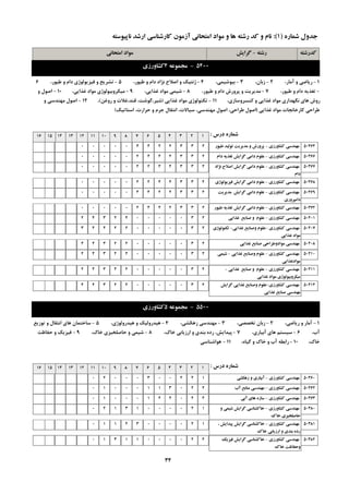 ِ‫سؿت‬-‫گشایؾ‬ ِ‫وذسؿت‬‫اهتحاًی‬ ‫هَاد‬
ُ‫ؿواس‬ ‫خذٍل‬(1):ِ‫ًاپیَػت‬ ‫اسؿذ‬ ‫واسؿٌاػی‬ ‫آصهَى‬ ‫اهتحاًی‬ ‫هَاد‬ ٍ ‫ّا‬ ِ‫سؿت‬ ‫وذ‬ ٍ ‫ًام‬
5400-ِ‫هدوَػ‬4‫وـاٍسصي‬
1-،‫آهبس‬ ٍ ‫سيبضي‬2-،‫صثبى‬3-،‫ثيَؿيوي‬4-،‫عيَس‬ ٍ ‫دام‬ ‫ًظاد‬ ‫اكالح‬ ٍ ‫طًتيه‬5-،‫عيَس‬ ٍ ‫دام‬ ‫فيضيَلَطي‬ ٍ ‫تـشيح‬6
-،‫عيَس‬ ٍ ‫دام‬ ِ‫تغزي‬7-،‫عيَس‬ ٍ ‫دام‬ ‫پشٍسؽ‬ ٍ ‫هذيشيت‬8-،‫غزايي‬ ‫هَاد‬ ‫ؿيوي‬9-،‫غزايي‬ ‫هَاد‬ ‫هيىشٍثيَلَطي‬10-ٍ ‫اكَل‬
،‫وٌؼشٍػبصي‬ ٍ ‫غزايي‬ ‫هَاد‬ ‫ًگْذاسي‬ ‫ّبي‬ ‫سٍؽ‬11-‫غزايي‬ ‫هَاد‬ ‫تىٌَلَطي‬(‫سٍغي‬ ٍ ‫لٌذ،غالت‬ ،‫ؿيش،گَؿت‬)،12-ٍ ‫هٌْذػي‬ ‫اكَل‬
‫غزايي‬ ‫هَاد‬ ‫وبسخبًدبت‬ ‫عشاحي‬(‫اػتبتيه‬ ،‫حشاست‬ ٍ ‫خشم‬ ‫اًتمبل‬ ،‫ػيبالت‬ ،‫هٌْذػي‬ ‫اكَل‬ ،‫عشاحي‬ ‫اكَل‬)
‫دسع‬ ُ‫ؿواس‬:12345678910111213141516
‫وـاٍسصي‬ ‫هٌْذػی‬-‫عیَس‬ ‫تَلیذ‬ ‫هذیشیت‬ ٍ ‫پشٍسؽ‬ 50364233224400000
‫وـاٍسصي‬ ‫هٌْذػی‬-‫دام‬ ِ‫تغزی‬ ‫گشایؾ‬ ‫داهی‬ ‫ػلَم‬ 50366233244200000
‫وـاٍسصي‬ ‫هٌْذػی‬-‫ًظاد‬ ‫اصالح‬ ‫گشایؾ‬ ‫داهی‬ ‫ػلَم‬
‫دام‬
50367233442200000
‫وـاٍسصي‬ ‫هٌْذػی‬-‫فیضیَلَطي‬ ‫گشایؾ‬ ‫داهی‬ ‫ػلَم‬ 50368233442200000
‫وـاٍسصي‬ ‫هٌْذػی‬-‫هذیشیت‬ ‫گشایؾ‬ ‫داهی‬ ‫ػلَم‬
‫داهپشٍسي‬
50369233224400000
‫وـاٍسصي‬ ‫هٌْذػی‬-‫عیَس‬ ِ‫تغزی‬ ‫گشایؾ‬ ‫داهی‬ ‫ػلَم‬ 50372233244200000
‫وـاٍسصي‬ ‫هٌْذػی‬-‫غزایی‬ ‫صٌایغ‬ ٍ ‫ػلَم‬ 50401230000042342
‫وـاٍسصي‬ ‫هٌْذػی‬-‫غزایی‬ ‫ٍصٌایغ‬ ‫ػلَم‬-‫تىٌَلَطي‬
‫غزایی‬ ‫هَاد‬
50407230000022443
‫غزایی‬ ‫صٌایغ‬ ‫هَادٍعشاحی‬ ‫هٌْذػی‬ 50408230000022344
‫وـاٍسصي‬ ‫هٌْذػی‬-‫غزایی‬ ‫ٍصٌایغ‬ ‫ػلَم‬-‫ؿیوی‬
‫هَادغزایی‬
50410230000042342
‫وـاٍسصي‬ ‫هٌْذػی‬-‫غزایی‬ ‫صٌایغ‬ ٍ ‫ػلَم‬-
‫غزایی‬ ‫هَاد‬ ‫هیىشٍتیَلَطي‬
50411230000024342
‫وـاٍسصي‬ ‫هٌْذػی‬-‫گشایؾ‬ ‫غزایی‬ ‫ٍصٌایغ‬ ‫ػلَم‬
‫غزایی‬ ‫صٌایغ‬ ‫هٌْذػی‬
50414230000022344
5500-ِ‫هدوَػ‬5‫وـاٍسصي‬
1-،‫سيبضي‬ ٍ ‫آهبس‬2-،‫تخللي‬ ‫صثبى‬3-،‫صّىـي‬ ‫هٌْذػي‬4-،‫ّيذسٍلَطي‬ ٍ ‫ّيذسٍليه‬5-‫تَصيغ‬ ٍ ‫اًتمبل‬ ‫ّبي‬ ‫ػبختوبى‬
،‫آة‬6-،‫آثيبسي‬ ‫ّبي‬ ‫ػيؼتن‬7-،‫خبن‬ ‫اسصيبثي‬ ٍ ‫ثٌذي‬ ُ‫سد‬ ،‫پيذايؾ‬8-،‫خبن‬ ‫حبكلخيضي‬ ٍ ‫ؿيوي‬9-‫حفبظت‬ ٍ ‫فيضيه‬
،‫خبن‬10-،ُ‫گيب‬ ٍ ‫خبن‬ ٍ ‫آة‬ ِ‫ساثغ‬11-‫َّاؿٌبػي‬
‫دسع‬ ُ‫ؿواس‬:12345678910111213141516
‫وـاٍسصي‬ ‫هٌْذػی‬-‫صّىـی‬ ٍ ‫آتیاسي‬ 5036012200300020
‫وـاٍسصي‬ ‫هٌْذػی‬-‫آب‬ ‫هٌاتغ‬ ‫هٌْذػی‬ 5036222031100010
‫وـاٍسصي‬ ‫هٌْذػی‬-‫آتی‬ ‫ّاي‬ ُ‫ػاص‬ 5036322022100010
‫وـاٍسصي‬ ‫هٌْذػی‬-ٍ ‫ؿیوی‬ ‫گشایؾ‬ ‫خاوـٌاػی‬
‫خان‬ ‫حاصلخیضي‬
5038012000013120
‫وـاٍسصي‬ ‫هٌْذػی‬-، ‫پیذایؾ‬ ‫گشایؾ‬ ‫خاوـٌاػی‬
‫خان‬ ‫اسصیاتی‬ ٍ ‫تٌذي‬ ُ‫سد‬
5038112000032110
‫وـاٍسصي‬ ‫هٌْذػی‬-‫فیضیه‬ ‫گشایؾ‬ ‫خاوـٌاػی‬
‫خان‬ ‫ٍحفاظت‬
5038222000011310
34
 