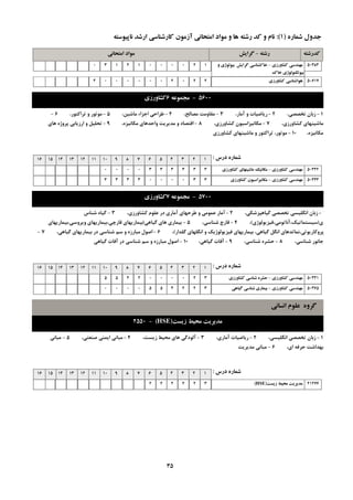 ِ‫سؿت‬-‫گشایؾ‬ ِ‫وذسؿت‬‫اهتحاًی‬ ‫هَاد‬
ُ‫ؿواس‬ ‫خذٍل‬(1):ِ‫ًاپیَػت‬ ‫اسؿذ‬ ‫واسؿٌاػی‬ ‫آصهَى‬ ‫اهتحاًی‬ ‫هَاد‬ ٍ ‫ّا‬ ِ‫سؿت‬ ‫وذ‬ ٍ ‫ًام‬
‫وـاٍسصي‬ ‫هٌْذػی‬-ٍ ‫تیَلَطي‬ ‫گشایؾ‬ ‫خاوـٌاػی‬
‫خان‬ ‫تیَتىٌَلَطي‬
5038312000012130
‫وـاٍسصي‬ ‫َّاؿٌاػی‬ 5061722020000004
5600-ِ‫هدوَػ‬6‫وـاٍسصي‬
1-،‫تخللي‬ ‫صثبى‬2-،‫آهبس‬ ٍ ‫سيبضيبت‬3-،‫هلبلح‬ ‫همبٍهت‬4-،‫هبؿيي‬ ‫اخضاء‬ ‫عشاحي‬5-،‫تشاوتَس‬ ٍ ‫هَتَس‬6-
،‫وـبٍسصي‬ ‫هبؿيٌْبي‬7-،‫وـبٍسصي‬ ‫هىبًيضاػيَى‬8-،ُ‫هىبًيض‬ ‫ٍاحذّبي‬ ‫هذيشيت‬ ٍ ‫التلبد‬9-‫ّبي‬ ُ‫پشٍط‬ ‫اسصيبثي‬ ٍ ‫تحليل‬
،ُ‫هىبًيض‬10-‫وـبٍسصي‬ ‫هبؿيٌْبي‬ ٍ ‫تشاوتَس‬ ،‫هَتَس‬
‫دسع‬ ُ‫ؿواس‬:12345678910111213141516
‫وـاٍسصي‬ ‫هٌْذػی‬-‫وـاٍسصي‬ ‫هاؿیٌْاي‬ ‫هىاًیه‬ 503423333330000
‫وـاٍسصي‬ ‫هٌْذػی‬-‫وـاٍسصي‬ ‫هىاًیضاػیَى‬ 503433300003333
5700-ِ‫هدوَػ‬7‫وـاٍسصي‬
1-،‫گيبّپضؿىي‬ ‫تخللي‬ ‫اًگليؼي‬ ‫صثبى‬2-،‫وـبٍسصي‬ ‫ػلَم‬ ‫دس‬ ‫آهبسي‬ ‫عشحْبي‬ ٍ ‫ػوَهي‬ ‫آهبس‬3-‫ؿٌبع‬ ُ‫گيب‬
‫ي‬(‫ػيؼتوبتيه،آًبتَهي،فيضيَلَطي‬)،4-،‫ؿٌبػي‬ ‫لبسذ‬5-‫گيبّي‬ ‫ّبي‬ ‫ثيوبسي‬(‫ٍيشٍػي،ثيوبسيْبي‬ ‫لبسچي،ثيوبسيْبي‬ ‫ثيوبسيْبي‬
‫گلذاس‬ ‫اًگلْبي‬ ٍ ‫فيضيَلَطيه‬ ‫ثيوبسيْبي‬ ،‫گيبّي‬ ‫اًگل‬ ‫پشٍوبسيَتي،ًوبتذّبي‬)،6-،‫گيبّي‬ ‫ثيوبسيْبي‬ ‫دس‬ ‫ؿٌبػي‬ ‫ػن‬ ٍ ُ‫هجبسص‬ ‫اكَل‬7-
،‫ؿٌبػي‬ ‫خبًَس‬8-،‫ؿٌبػي‬ ُ‫حـش‬9-،‫گيبّي‬ ‫آفبت‬10-‫گيبّي‬ ‫آفبت‬ ‫دس‬ ‫ؿٌبػي‬ ‫ػن‬ ٍ ُ‫هجبسص‬ ‫اكَل‬
‫دسع‬ ُ‫ؿواس‬:12345678910111213141516
‫وـاٍسصي‬ ‫هٌْذػی‬-‫وـاٍسصي‬ ‫ؿٌاػی‬ ُ‫حـش‬ 503413200002455
‫وـاٍسصي‬ ‫هٌْذػی‬-‫گیاّی‬ ‫ؿٌاػی‬ ‫تیواسي‬ 503653224550000
‫اًؼاًی‬ ‫ػلَم‬ ٍُ‫گش‬
2550 - (HSE)‫صیؼت‬ ‫هحیظ‬ ‫هذیشیت‬
1-،‫اًگليؼي‬ ‫تخللي‬ ‫صثبى‬2-،‫آهبسي‬ ‫سيبضيبت‬3-،‫صيؼت‬ ‫هحيظ‬ ‫ّبي‬ ‫آلَدگي‬4-،‫كٌؼتي‬ ‫ايوٌي‬ ‫هجبًي‬5-‫هجبًي‬
،‫اي‬ ِ‫حشف‬ ‫ثْذاؿت‬6-‫هذيشيت‬ ‫هجبًي‬
‫دسع‬ ُ‫ؿواس‬:12345678910111213141516
‫صیؼت‬ ‫هحیظ‬ ‫هذیشیت‬(HSE) 21277322222
35
 