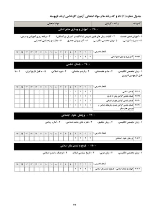 ِ‫سؿت‬-‫گشایؾ‬ ِ‫وذسؿت‬‫اهتحاًی‬ ‫هَاد‬
ُ‫ؿواس‬ ‫خذٍل‬(1):ِ‫ًاپیَػت‬ ‫اسؿذ‬ ‫واسؿٌاػی‬ ‫آصهَى‬ ‫اهتحاًی‬ ‫هَاد‬ ٍ ‫ّا‬ ِ‫سؿت‬ ‫وذ‬ ٍ ‫ًام‬
2700-‫اًؼاًی‬ ‫هٌاتغ‬ ‫تْؼاصي‬ ٍ ‫آهَصؽ‬
1-،‫خذهت‬ ‫ضوي‬ ‫آهَصؽ‬2-‫تذسيغ‬ ‫فٌَى‬ ‫ّبي‬ ‫سٍؽ‬ ‫وليبت‬(‫ثضسگؼبالى‬ ‫آهَصؽ‬ ‫ثش‬ ‫تبويذ‬ ‫ثب‬)،3-،‫دسػي‬ ٍ ‫آهَصؿي‬ ‫سيضي‬ ِ‫ثشًبه‬
4-،‫آهَصؿي‬ ‫هذيشيت‬5-،‫اًگليؼي‬ ‫تخللي‬ ‫صثبى‬6-،‫تحميك‬ ‫سٍؽ‬ ٍ ‫آهبس‬7-‫تحليلي‬ ‫ساٌّوبيي‬ ٍ ‫ًظبست‬
‫دسع‬ ُ‫ؿواس‬:12345678910111213141516
‫اًؼاًی‬ ‫هٌاتغ‬ ‫تْؼاصي‬ ٍ ‫آهَصؽ‬ 212933221111
2800-‫ؿٌاػی‬ ‫تاػتاى‬
1-،‫اًگليؼي‬ ‫تخللي‬ ‫صثبى‬2-،‫ّخبهٌـي‬ ٍ ‫هبد‬3-،‫ػبػبًي‬ ٍ ‫پبست‬4-،‫اػالهي‬ ُ‫دٍس‬5-،‫ايشاى‬ ‫تبسيخ‬ ‫لجل‬ ‫هب‬6-‫هب‬
‫الٌْشيي‬ ‫ثيي‬ ‫تبسيخ‬ ‫لجل‬
‫دسع‬ ُ‫ؿواس‬:12345678910111213141516
‫ؿٌاػی‬ ‫تاػتاى‬ 21102111111
‫تاسیخ‬ ‫اص‬ ‫پیؾ‬ ‫گشایؾ‬ ‫ؿٌاػی‬ ‫تاػتاى‬ 21129111111
‫تاسیخی‬ ‫دٍساى‬ ‫گشایؾ‬ ‫ؿٌاػی‬ ‫تاػتاى‬ 21130111111
ٍ ‫اػالهی‬ ‫فشٌّگ‬ ٍ ‫توذى‬ ‫گشایؾ‬ ‫ؿٌاػی‬ ‫تاػتاى‬
‫دیگش‬ ‫ّاي‬ ‫ػشصهیي‬
21131111111
2600-‫اختواػی‬ ‫ػلَم‬ ‫پظٍّؾ‬
1-،‫اًگليؼي‬ ‫تخللي‬ ‫صثبى‬2-،‫تحميك‬ ‫سٍؽ‬3-،‫ؿٌبػي‬ ِ‫خبهؼ‬ ‫ّبي‬ ِ‫ًظشي‬4-‫سيبضي‬ ٍ ‫آهبس‬
‫دسع‬ ُ‫ؿواس‬:12345678910111213141516
‫اختواػی‬ ‫ػلَم‬ ‫پظٍّؾ‬ 205122422
2900-‫اػالهی‬ ‫هلل‬ ‫توذى‬ ٍ ‫تاسیخ‬
1-،‫اًگليؼي‬ ‫تخللي‬ ‫صثبى‬2-،‫ػشثي‬ ‫صثبى‬3-،‫اػالم‬ ‫ػيبػي‬ ‫تبسيخ‬4-‫اػالهي‬ ‫توذى‬ ٍ ‫فشٌّگ‬
‫دسع‬ ُ‫ؿواس‬:12345678910111213141516
‫اػالهی‬ ‫هؼاسف‬ ٍ ‫الْیات‬-‫اػالهی‬ ‫هلل‬ ‫توذى‬ ٍ ‫تاسیخ‬ 204021234
36
 