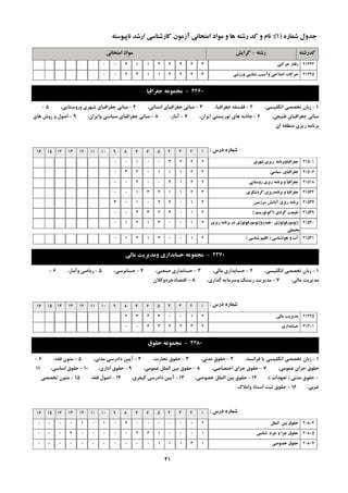 ِ‫سؿت‬-‫گشایؾ‬ ِ‫وذسؿت‬‫اهتحاًی‬ ‫هَاد‬
ُ‫ؿواس‬ ‫خذٍل‬(1):ِ‫ًاپیَػت‬ ‫اسؿذ‬ ‫واسؿٌاػی‬ ‫آصهَى‬ ‫اهتحاًی‬ ‫هَاد‬ ٍ ‫ّا‬ ِ‫سؿت‬ ‫وذ‬ ٍ ‫ًام‬
‫حشوتی‬ ‫سفتاس‬ 214243222411200
‫ٍسصؿی‬ ‫ؿٌاػی‬ ‫ٍآػیة‬ ‫اصالحی‬ ‫حشوات‬ 214253222114200
2260-‫خغشافیا‬ ِ‫هدوَػ‬
1-،‫اًگليؼي‬ ‫تخللي‬ ‫صثبى‬2-،‫خغشافيب‬ ِ‫فلؼف‬3-،‫اًؼبًي‬ ‫خغشافيبي‬ ‫هجبًي‬4-،‫ٍسٍػتبيي‬ ‫ؿْشي‬ ‫خغشافيبي‬ ‫هجبًي‬5-
،‫عجيؼي‬ ‫خغشافيبي‬ ‫هجبًي‬6-،‫ايشاى‬ ‫تَسيؼتي‬ ‫ّبي‬ ِ‫خبرث‬7-،‫آهبس‬8-،‫ٍايشاى‬ ‫ػيبػي‬ ‫خغشافيبي‬ ‫هجبًي‬9-‫ّبي‬ ‫سٍؽ‬ ٍ ‫اكَل‬
‫اي‬ ِ‫هٌغم‬ ‫سيضي‬ ِ‫ثشًبه‬
‫دسع‬ ُ‫ؿواس‬:12345678910111213141516
‫ؿْشي‬ ‫سیضي‬ ِ‫خغشافیاٍتشًاه‬ 21501222300100
‫ػیاػی‬ ‫خغشافیاي‬ 21506221110230
‫سٍػتایی‬ ‫سیضي‬ ِ‫تشًاه‬ ٍ ‫خغشافیا‬ 21518221300200
ِ‫تشًاه‬ ٍ ‫خغشافیا‬‫گشدؿگشي‬ ‫سیضي‬ 21532321123100
‫ػشصهیي‬ ‫آهایؾ‬ ‫سیضي‬ ِ‫تشًاه‬ 21537210220103
‫گشدي‬ ‫عثیؼت‬(‫اوَتَسیؼن‬) 21539210223200
‫طئَهَسفَلَطي‬-‫سیضي‬ ِ‫تشًاه‬ ‫دس‬ ‫ّیذسٍطئَهَسفَلَطي‬
‫هحیغی‬
21540210031210
‫َّاؿٌاػی‬ ٍ ‫آب‬(‫ؿٌاػی‬ ‫اللین‬) 21541210031210
2270-‫هالی‬ ‫ٍهذیشیت‬ ‫حؼاتذاسي‬ ِ‫هدوَػ‬
1-،‫اًگليؼي‬ ‫تخللي‬ ‫صثبى‬2-،‫هبلي‬ ‫حؼبثذاسي‬3-،‫كٌؼتي‬ ‫حؼبثذاسي‬4-،‫حؼبثشػي‬5-،‫ٍآهبس‬ ‫سيبضي‬6-
،‫هبلي‬ ‫هذيشيت‬7-،‫گزاسي‬ ِ‫ٍػشهبي‬ ‫سيؼه‬ ‫هذيشيت‬8-‫التلبدخشدٍوالى‬
‫دسع‬ ُ‫ؿواس‬:12345678910111213141516
‫هالی‬ ‫هذیشیت‬ 2124521003432
‫حؼاتذاسي‬ 2130123223200
2280-‫حمَق‬ ِ‫هدوَػ‬
1-،ِ‫فشاًؼ‬ ‫يب‬ ‫اًگليؼي‬ ‫تخللي‬ ‫صثبى‬2-،‫هذًي‬ ‫حمَق‬3-،‫تدبست‬ ‫حمَق‬4-،‫هذًي‬ ‫دادسػي‬ ‫آييي‬5-،ِ‫فم‬ ‫هتَى‬6-
،‫ػوَهي‬ ‫خضاي‬ ‫حمَق‬7-،‫اختلبكي‬ ‫خضاي‬ ‫حمَق‬8-،‫ػوَهي‬ ‫الولل‬ ‫ثيي‬ ‫حمَق‬9-،‫اداسي‬ ‫حمَق‬10-،‫اػبػي‬ ‫حمَق‬11
-‫هذًي‬ ‫حمَق‬(‫تؼْذات‬)،12-،‫خلَكي‬ ‫الولل‬ ‫ثيي‬ ‫حمَق‬13-،‫ويفشي‬ ‫دادسػي‬ ‫آييي‬14-،ِ‫فم‬ ‫اكَل‬15-‫تخللي‬ ‫هتَى‬
،‫ػشثي‬16-‫ٍاهالن‬ ‫اػٌبد‬ ‫ثجت‬ ‫حمَق‬
‫دسع‬ ُ‫ؿواس‬:12345678910111213141516
‫الولل‬ ‫تیي‬ ‫حمَق‬ 208042000000201010000
‫ؿٌاػی‬ ‫خشم‬ ٍ ‫خضا‬ ‫حمَق‬ 208051000122000002000
‫خصَصی‬ ‫حمَق‬ 208071311100000000000
41
 