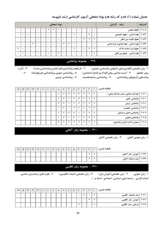 ِ‫سؿت‬-‫گشایؾ‬ ِ‫وذسؿت‬‫اهتحاًی‬ ‫هَاد‬
ُ‫ؿواس‬ ‫خذٍل‬(1):ِ‫ًاپیَػت‬ ‫اسؿذ‬ ‫واسؿٌاػی‬ ‫آصهَى‬ ‫اهتحاًی‬ ‫هَاد‬ ٍ ‫ّا‬ ِ‫سؿت‬ ‫وذ‬ ٍ ‫ًام‬
‫ػوَهی‬ ‫حمَق‬ 208081000000122100000
‫اػالهی‬ ‫ػلَم‬-‫خصَصی‬ ‫حمَق‬ 208221200200000000110
‫الولل‬ ‫تیي‬ ‫تداست‬ ‫حمَق‬ 208232220000100010000
‫اػالهی‬ ‫ػلَم‬-‫ؿٌاػی‬ ‫خشم‬ ٍ ‫خضائی‬ ‫ػلَم‬ 208341000122000002000
‫اهالن‬ ٍ ‫اػٌاد‬ ‫ثثت‬ ‫حمَق‬ 208352310201000000003
‫اػالهی‬ ‫ػلَم‬-‫الولل‬ ‫تیي‬ ‫حمَق‬ 208362000000201010010
2290-‫سٍاًـٌاػی‬ ِ‫هدوَػ‬
1-‫اًگليؼي‬ ‫تخللي‬ ‫صثبى‬(‫ػوَهي‬ ‫سٍاًـٌبػي‬ ‫وتبثْبي‬ ‫هتَى‬)،2-‫سٍاًـٌبػي‬ ِ‫تبسيخچ‬(‫خذيذ‬ ‫ٍسٍاًـٌبػي‬ ‫الٌفغ‬ ‫ػلن‬)،3-ٍ ‫آهبس‬
،‫تحميك‬ ‫سٍؽ‬4-‫سٍاًي‬ ‫ؿٌبػي‬ ‫آػيت‬(‫وَدن،ثضسگؼبل،اػتثٌبيي‬)،5-،‫فيضيَلَطيه‬ ‫ٍسٍاًـٌبػي‬ ‫ػوَهي‬ ‫سٍاًـٌبػي‬6-
،‫سٍاًـٌبختي‬ ‫ٍآصهًَْبي‬ ‫سٍاًؼٌدي‬7-،‫سؿذٍؿخليت‬ ‫سٍاًـٌبػي‬8-‫تشثيتي‬ ‫سٍاًـٌبػي‬
‫دسع‬ ُ‫ؿواس‬:12345678910111213141516
‫اػتثٌایی‬ ‫وَدواى‬(‫رٌّی‬ ‫هاًذگاى‬ ‫ػمة‬) 2061122233331
‫تالیٌی‬ ‫سٍاًـٌاػی‬ 2070122233231
‫تشتیتی‬ ‫سٍاًـٌاػی‬ 2070222222133
‫ؿخصیت‬ ‫سٍاًـٌاػی‬ 2070322223131
‫ػاصهاًی‬ ٍ ‫صٌؼتی‬ ‫سٍاًـٌاػی‬ 2070422313331
‫ػوَهی‬ ‫سٍاًـٌاػی‬ 2070523213131
‫گیشي‬ ُ‫اًذاص‬ ٍ ‫ػٌدؾ‬(‫سٍاًؼدی‬) 2070822332332
2300-‫آلواًی‬ ‫صتاى‬ ِ‫هدوَػ‬
1-،‫آلوبًي‬ ‫ػوَهي‬ ‫صثبى‬2-‫آلوبًي‬ ‫تخللي‬ ‫صثبى‬
‫دسع‬ ُ‫ؿواس‬:12345678910111213141516
‫آلواًی‬ ‫صتاى‬ ‫آهَصؽ‬ 2033224
‫آلواًی‬ ‫ادتیات‬ ٍ ‫صتاى‬ 2033424
2310-‫اًگلیؼی‬ ‫صتاى‬ ِ‫هدوَػ‬
1-،‫ػوَهي‬ ‫صثبى‬2-‫تخللي‬ ‫صثبى‬(‫صثبى‬ ‫آهَصؽ‬)،3-‫تخللي‬ ‫صثبى‬(‫اًگليؼي‬ ‫ادثيبت‬)،4-،‫ؿٌبػي‬ ‫تشخوِ،صثبى‬ ‫ّبي‬ ِ‫ًظشي‬
‫هتَى‬ ِ‫تشخو‬ ، ‫فبسػي‬ ‫ادثيبت‬(ٍ ‫اػٌبد‬ ، ‫اختوبػي‬ ، ‫ػيبػي‬...)
‫دسع‬ ُ‫ؿواس‬:12345678910111213141516
‫اًگلیؼی‬ ‫ٍادتیات‬ ‫صتاى‬ 203112030
‫اًگلیؼی‬ ‫صتاى‬ ‫آهَصؽ‬ 203122300
‫اًگلیؼی‬ ‫صتاى‬ ‫هتشخوی‬ 203152003
42
 