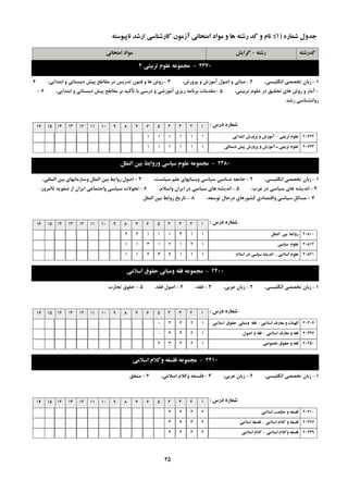 ِ‫سؿت‬-‫گشایؾ‬ ِ‫وذسؿت‬‫اهتحاًی‬ ‫هَاد‬
ُ‫ؿواس‬ ‫خذٍل‬(1):ِ‫ًاپیَػت‬ ‫اسؿذ‬ ‫واسؿٌاػی‬ ‫آصهَى‬ ‫اهتحاًی‬ ‫هَاد‬ ٍ ‫ّا‬ ِ‫سؿت‬ ‫وذ‬ ٍ ‫ًام‬
2370-‫تشتیتی‬ ‫ػلَم‬ ِ‫هدوَػ‬2
1-،‫اًگليؼي‬ ‫تخللي‬ ‫صثبى‬2-،‫پشٍسؽ‬ ٍ ‫آهَصؽ‬ ‫اكَل‬ ٍ ‫هجبًي‬3-،‫اثتذايي‬ ٍ ‫دثؼتبًي‬ ‫پيؾ‬ ‫همبعغ‬ ‫دس‬ ‫تذسيغ‬ ‫فٌَى‬ ٍ ‫ّب‬ ‫سٍؽ‬4
-،‫تشثيتي‬ ‫ػلَم‬ ‫دس‬ ‫تحميك‬ ‫ّبي‬ ‫سٍؽ‬ ٍ ‫آهبس‬5-،‫اثتذايي‬ ٍ ‫دثؼتبًي‬ ‫پيؾ‬ ‫همبعغ‬ ‫ثش‬ ‫تأويذ‬ ‫ثب‬ ‫دسػي‬ ٍ ‫آهَصؿي‬ ‫سيضي‬ ِ‫ثشًبه‬ ‫همذهبت‬6-
‫سؿذ‬ ‫سٍاًـٌبػي‬
‫دسع‬ ُ‫ؿواس‬:12345678910111213141516
‫تشتیتی‬ ‫ػلَم‬-‫اتتذایی‬ ‫پشٍسؽ‬ ٍ ‫آهَصؽ‬ 20622111111
‫دتؼتاًی‬ ‫پیؾ‬ ‫پشٍسؽ‬ ٍ ‫آهَصؽ‬ ‫ـ‬ ‫تشتیتی‬ ‫ػلَم‬ 20623111111
2380-‫الولل‬ ‫تیي‬ ‫ٍسٍاتظ‬ ‫ػیاػی‬ ‫ػلَم‬ ِ‫هدوَػ‬
1-،‫اًگليؼي‬ ‫تخللي‬ ‫صثبى‬2-،‫ػيبػت‬ ‫ػلن‬ ‫ٍثٌيبًْبي‬ ‫ػيبػي‬ ‫ؿٌبػي‬ ِ‫خبهؼ‬3-،‫الوللي‬ ‫ثيي‬ ‫ٍػبصهبًْبي‬ ‫الولل‬ ‫ثيي‬ ‫سٍايظ‬ ‫اكَل‬
4-،‫غشة‬ ‫دس‬ ‫ػيبػي‬ ‫ّبي‬ ِ‫اًذيـ‬5-،‫ٍاػالم‬ ‫ايشاى‬ ‫دس‬ ‫ػيبػي‬ ‫ّبي‬ ِ‫اًذيـ‬6-،‫تباهشٍص‬ ِ‫كفَي‬ ‫اص‬ ‫ايشاى‬ ‫ٍاختوبػي‬ ‫ػيبػي‬ ‫تحَالت‬
7-،ِ‫تَػؼ‬ ‫دسحبل‬ ‫وـَسّبي‬ ‫ٍالتلبدي‬ ‫ػيبػي‬ ‫هؼبئل‬8-‫الولل‬ ‫ثيي‬ ‫سٍاثظ‬ ‫تبسيخ‬
‫دسع‬ ُ‫ؿواس‬:12345678910111213141516
‫الولل‬ ‫تیي‬ ‫سٍاتظ‬ 2081011311122
‫ػیاػی‬ ‫ػلَم‬ 2081212121311
‫اػالهی‬ ‫ػلَم‬-‫اػالم‬ ‫دس‬ ‫ػیاػی‬ ِ‫اًذیـ‬ 2082111123211
2400-‫اػالهی‬ ‫حمَق‬ ‫ٍهثاًی‬ ِ‫فم‬ ِ‫هدوَػ‬
1-،‫اًگليؼي‬ ‫تخللي‬ ‫صثبى‬2-،‫ػشثي‬ ‫صثبى‬3-،ِ‫فم‬4-،ِ‫فم‬ ‫اكَل‬5-‫تدبست‬ ‫حمَق‬
‫دسع‬ ُ‫ؿواس‬:12345678910111213141516
‫اػالهی‬ ‫هؼاسف‬ ٍ ‫الْیات‬-‫اػالهی‬ ‫حمَق‬ ‫ٍهثاًی‬ ِ‫فم‬ 2040712430
‫اػالهی‬ ‫هؼاسف‬ ٍ ِ‫فم‬-‫اصَل‬ ٍ ِ‫فم‬ 2044612430
‫خصَصی‬ ‫حمَق‬ ٍ ِ‫فم‬ 2045012432
2410-‫اػالهی‬ ‫ٍوالم‬ ِ‫فلؼف‬ ِ‫هدوَػ‬
1-،‫اًگليؼي‬ ‫تخللي‬ ‫صثبى‬2-،‫ػشثي‬ ‫صثبى‬3-،‫اػالهي‬ ‫ٍوالم‬ ِ‫فلؼف‬4-‫هٌغك‬
‫دسع‬ ُ‫ؿواس‬:12345678910111213141516
‫اػالهی‬ ‫حىوت‬ ٍ ِ‫فلؼف‬ 204102343
‫اػالهی‬ ‫والم‬ ٍ ِ‫فلؼف‬-‫اػالهی‬ ِ‫فلؼف‬ 204262343
‫اػالهی‬ ‫ٍوالم‬ ِ‫فلؼف‬-‫اػالهی‬ ‫والم‬ 204392343
45
 