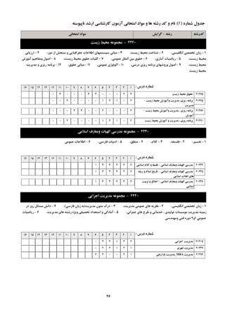 ِ‫سؿت‬-‫گشایؾ‬ ِ‫وذسؿت‬‫اهتحاًی‬ ‫هَاد‬
ُ‫ؿواس‬ ‫خذٍل‬(1):ِ‫ًاپیَػت‬ ‫اسؿذ‬ ‫واسؿٌاػی‬ ‫آصهَى‬ ‫اهتحاًی‬ ‫هَاد‬ ٍ ‫ّا‬ ِ‫سؿت‬ ‫وذ‬ ٍ ‫ًام‬
2420-‫صیؼت‬ ‫هحیظ‬ ِ‫هدوَػ‬
1-،‫اًگليؼي‬ ‫تخللي‬ ‫صثبى‬2-،‫صيؼت‬ ‫هحيظ‬ ‫ؿٌبخت‬3-،‫دٍس‬ ‫اص‬ ‫ػٌدؾ‬ ٍ ‫خغشافيبيي‬ ‫اعالػبت‬ ‫ػيؼتوْبي‬ ‫هجبًي‬4-‫اسصيبثي‬
،‫صيؼت‬ ‫هحيظ‬5-،‫آهبسي‬ ‫سيبضيبت‬6-،‫ػوَهي‬ ‫الولل‬ ‫ثيي‬ ‫حمَق‬7-،‫صيؼت‬ ‫هحيظ‬ ‫حمَق‬ ‫وليبت‬8-‫آهَصؽ‬ ‫ٍهفبّين‬ ‫اكَل‬
،‫صيؼت‬ ‫هحيظ‬9-،‫دسػي‬ ‫سيضي‬ ِ‫ثشًبه‬ ‫ٍسٍؿْبي‬ ‫اكَل‬10-،‫ػوَهي‬ ‫اوَلَطي‬11-،‫حمَق‬ ‫هجبًي‬12-‫هذيشيت‬ ٍ ‫سيضي‬ ِ‫ثشًبه‬
‫صيؼت‬ ‫هحيظ‬
‫دسع‬ ُ‫ؿواس‬:12345678910111213141516
‫صیؼت‬ ‫هحیظ‬ ‫حمَق‬ 21265320003300030
‫صیؼت‬ ‫هحیظ‬ ‫ٍآهَصؽ‬ ‫هذیشیت‬ ،‫سیضي‬ ِ‫تشًاه‬-
‫هذیشیت‬
21275201210000200
‫صیؼت‬ ‫هحیظ‬ ‫ٍآهَصؽ‬ ‫هذیشیت‬ ، ‫سیضي‬ ِ‫تشًاه‬-
‫آهَصؽ‬
21276200020033000
‫صیؼت‬ ‫هحیظ‬ ‫آهَصؽ‬ ٍ ‫هذیشیت‬ ، ‫سیضي‬ ِ‫تشًاه‬ 21291201210000200
2430-‫اػالهی‬ ‫ٍهؼاسف‬ ‫الْیات‬ ‫هذسػی‬ ِ‫هدوَػ‬
1-،‫تفؼيش‬2-،ِ‫فلؼف‬3-،‫والم‬4-،‫هٌغك‬5-،‫فبسػي‬ ‫ادثيبت‬6-‫ػوَهي‬ ‫اعالػبت‬
‫دسع‬ ُ‫ؿواس‬:12345678910111213141516
‫اػالهی‬ ‫ٍهؼاسف‬ ‫الْیات‬ ‫هذسػی‬-‫اػالهی‬ ‫والم‬ ٍ ِ‫فلؼف‬ 20434244331
‫اػالهی‬ ‫ٍهؼاسف‬ ‫الْیات‬ ‫هذسػی‬-ِ‫سیـ‬ ٍ ‫اػالم‬ ‫تاسیخ‬
‫اػالهی‬ ‫اًمالب‬ ‫ّاي‬
20435244331
‫اػالهی‬ ‫ٍهؼاسف‬ ‫الْیات‬ ‫هذسػی‬-‫تشتیت‬ ٍ ‫اخالق‬
‫اػالهی‬
20436244331
2440-‫اخشایی‬ ‫هذیشیت‬ ِ‫هدوَػ‬
1-،‫اًگليؼي‬ ‫تخللي‬ ‫صثبى‬2-،‫هذيشيت‬ ‫ػوَهي‬ ‫ّبي‬ ِ‫ًظشي‬3-‫هذيشيت‬ ‫هتَى‬ ‫دسن‬(‫فبسػي‬ ‫صثبى‬ ِ‫ث‬)،4-‫دس‬ ‫سٍص‬ ‫هؼبئل‬ ‫داًؾ‬
،‫ػوشاًي‬ ‫ّبي‬ ‫عشح‬ ٍ ‫خذهبتي‬ ، ‫تَليذي‬ ‫هَػؼبت‬ ‫هذيشيت‬ ٌِ‫صهي‬5-،‫هذيشيت‬ ‫ّبي‬ ِ‫سؿت‬ ُ‫ٍيظ‬ ‫تحليلي‬ ‫اػتؼذاد‬ ٍ ‫آهبدگي‬6-‫سيبضيبت‬
‫ػوَهي‬1ٍ2‫ٍهٌْذػي‬ ‫فٌي‬ ُ‫دٍس‬
‫دسع‬ ُ‫ؿواس‬:12345678910111213141516
‫اخشایی‬ ‫هذیشیت‬ 21215221220
‫ؿْشي‬ ‫هذیشیت‬ 21237121220
‫هذیشیت‬MBA_‫تاصاسیاتی‬ ‫هذیشیت‬ 21297120022
46
 