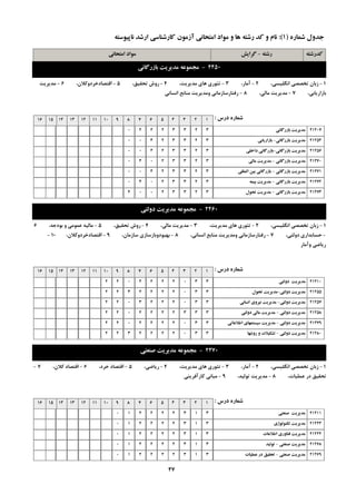 ِ‫سؿت‬-‫گشایؾ‬ ِ‫وذسؿت‬‫اهتحاًی‬ ‫هَاد‬
ُ‫ؿواس‬ ‫خذٍل‬(1):ِ‫ًاپیَػت‬ ‫اسؿذ‬ ‫واسؿٌاػی‬ ‫آصهَى‬ ‫اهتحاًی‬ ‫هَاد‬ ٍ ‫ّا‬ ِ‫سؿت‬ ‫وذ‬ ٍ ‫ًام‬
2450-‫تاصسگاًی‬ ‫هذیشیت‬ ِ‫هدوَػ‬
1-،‫اًگليؼي‬ ‫تخللي‬ ‫صثبى‬2-،‫آهبس‬3-،‫هذيشيت‬ ‫ّبي‬ ‫تئَسي‬4-،‫تحميك‬ ‫سٍؽ‬5-،‫التلبدخشدٍوالى‬6-‫هذيشيت‬
،‫ثبصاسيبثي‬7-،‫هبلي‬ ‫هذيشيت‬8-‫اًؼبًي‬ ‫هٌبثغ‬ ‫ٍهذيشيت‬ ‫سفتبسػبصهبًي‬
‫دسع‬ ُ‫ؿواس‬:12345678910111213141516
‫تاصسگاًی‬ ‫هذیشیت‬ 2120732332220
‫تاصسگاًی‬ ‫هذیشیت‬-‫تاصاسیاتی‬ 2125432332400
‫تاصسگاًی‬ ‫هذیشیت‬-‫داخلی‬ ‫تاصسگاًی‬ 2125632332400
‫تاصسگاًی‬ ‫هذیشیت‬-‫هالی‬ ‫هذیشیت‬ 2127032332040
‫تاصسگاًی‬ ‫هذیشیت‬-‫الوللی‬ ‫تیي‬ ‫تاصسگاًی‬ 2127132332400
‫تاصسگاًی‬ ‫هذیشیت‬-ِ‫تیو‬ ‫هذیشیت‬ 2127232332040
‫تاصسگاًی‬ ‫هذیشیت‬-‫تحَل‬ ‫هذیشیت‬ 2127332332004
2460-‫دٍلتی‬ ‫هذیشیت‬ ِ‫هدوَػ‬
1-،‫اًگليؼي‬ ‫تخللي‬ ‫صثبى‬2-،‫هذيشيت‬ ‫ّبي‬ ‫تئَسي‬3-،‫هبلي‬ ‫هذيشيت‬4-،‫تحميك‬ ‫سٍؽ‬5-،ِ‫ثَدخ‬ ٍ ‫ػوَهي‬ ِ‫هبلي‬6
-،‫دٍلتي‬ ‫حؼبثذاسي‬7-،‫اًؼبًي‬ ‫هٌبثغ‬ ‫ٍهذيشيت‬ ‫سفتبسػبصهبًي‬8-،‫ػبصهبى‬ ‫ثْجَدٍثبصػبصي‬9-،‫التلبدخشدٍوالى‬10-
‫ٍآهبس‬ ‫سيبضي‬
‫دسع‬ ُ‫ؿواس‬:12345678910111213141516
‫دٍلتی‬ ‫هذیشیت‬ 212103302222022
‫دٍلتی‬ ‫هذیشیت‬-‫تحَل‬ ‫هذیشیت‬ 212553302222322
‫دٍلتی‬ ‫هذیشیت‬-‫اًؼاًی‬ ‫ًیشٍي‬ ‫هذیشیت‬ 212573302223022
‫دٍلتی‬ ‫هذیشیت‬-‫دٍلتی‬ ‫هالی‬ ‫هذیشیت‬ 212583332222022
‫دٍلتی‬ ‫هذیشیت‬-‫اعالػاتی‬ ‫ػیؼتوْاي‬ ‫هذیشیت‬ 212793302222022
‫دٍلتی‬ ‫هذیشیت‬-‫سٍؿْا‬ ٍ ‫تـىیالت‬ 212803302222322
2470-‫صٌؼتی‬ ‫هذیشیت‬ ِ‫هدوَػ‬
1-،‫اًگليؼي‬ ‫تخللي‬ ‫صثبى‬2-،‫آهبس‬3-،‫هذيشيت‬ ‫ّبي‬ ‫تئَسي‬4-،‫سيبضي‬5-،‫خشد‬ ‫التلبد‬6-،‫والى‬ ‫التلبد‬7-
،‫ػوليبت‬ ‫دس‬ ‫تحميك‬8-،‫تَليذ‬ ‫هذيشيت‬9-‫وبسآفشيٌي‬ ‫هجبًي‬
‫دسع‬ ُ‫ؿواس‬:12345678910111213141516
‫صٌؼتی‬ ‫هذیشیت‬ 21211313222210
‫تىٌَلَطي‬ ‫هذیشیت‬ 21223313222210
‫اعالػات‬ ‫فٌاٍسي‬ ‫هذیشیت‬ 21224313222210
‫صٌؼتی‬ ‫هذیشیت‬-‫تَلیذ‬ 21268313222210
‫صٌؼتی‬ ‫هذیشیت‬-‫ػولیات‬ ‫دس‬ ‫تحمیك‬ 21269313222210
47
 