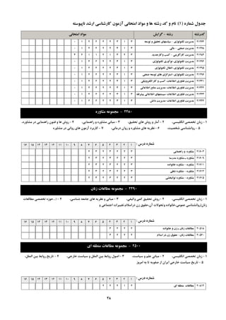 ِ‫سؿت‬-‫گشایؾ‬ ِ‫وذسؿت‬‫اهتحاًی‬ ‫هَاد‬
ُ‫ؿواس‬ ‫خذٍل‬(1):ِ‫ًاپیَػت‬ ‫اسؿذ‬ ‫واسؿٌاػی‬ ‫آصهَى‬ ‫اهتحاًی‬ ‫هَاد‬ ٍ ‫ّا‬ ِ‫سؿت‬ ‫وذ‬ ٍ ‫ًام‬
‫تىٌَلَطي‬ ‫هذیشیت‬-ِ‫تَػؼ‬ ٍ ‫تحمیك‬ ‫ػیاػتْاي‬ 21274313222210
‫صٌؼتی‬ ‫هذیشیت‬-‫هالی‬ 21278313222210
‫واسآفشیٌی‬ ‫هذیشیت‬-‫ٍواسخذیذ‬ ‫وؼة‬ 21284323121123
‫تىٌَلَطي‬ ‫هذیشیت‬-‫تىٌَلَطي‬ ‫ًَآٍسي‬ 21294313222210
‫تىٌَلَطي‬ ‫هذیشیت‬-‫تىٌَلَطي‬ ‫اًتمال‬ 21295313222210
‫تىٌَلَطي‬ ‫هذیشیت‬-‫صٌؼتی‬ ِ‫تَػؼ‬ ‫ّاي‬ ‫اػتشاتظي‬ 21296313222210
‫اعالػات‬ ‫فٌاٍسي‬ ‫هذیشیت‬-‫الىتشًٍیىی‬ ‫واس‬ ٍ ‫وؼة‬ 21341313222210
‫اعالػات‬ ‫فٌاٍسي‬ ‫هذیشیت‬-‫اعالػاتی‬ ‫هٌاتغ‬ ‫هذیشیت‬ 21342313222210
‫اعالػات‬ ‫فٌاٍسي‬ ‫هذیشیت‬-ِ‫پیـشفت‬ ‫اعالػاتی‬ ‫ػیؼتوْاي‬ 21343313222210
‫اعالػات‬ ‫فٌاٍسي‬ ‫هذیشیت‬-‫داًؾ‬ ‫هذیشیت‬ 21344313222210
2480-ُ‫هـاٍس‬ ِ‫هدوَػ‬
1-،‫اًگليؼي‬ ‫تخللي‬ ‫صثبى‬2-،‫تحميك‬ ‫ّبي‬ ‫سٍؽ‬ ٍ ‫آهبس‬3-،‫ساٌّوبيي‬ ٍ ُ‫هـبٍس‬ ‫هجبًي‬4-،ُ‫هـبٍس‬ ‫دس‬ ‫ساٌّوبيي‬ ‫فٌَى‬ ٍ ‫ّب‬ ‫سٍؽ‬
5-،‫ؿخليت‬ ‫سٍاًـٌبػي‬6-،‫دسهبًي‬ ‫سٍاى‬ ٍ ُ‫هـبٍس‬ ‫ّبي‬ ِ‫ًظشي‬7-ُ‫هـبٍس‬ ‫دس‬ ‫سٍاًي‬ ‫ّبي‬ ‫آصهَى‬ ‫وبسثشد‬
‫دسع‬ ُ‫ؿواس‬:12345678910111213141516
‫ساٌّوایی‬ ٍ ُ‫هـاٍس‬ 216033223232
ِ‫هذسػ‬ ُ‫هـاٍس‬ ‫ـ‬ ُ‫هـاٍس‬ 216093223232
ُ‫هـاٍس‬-ُ‫خاًَاد‬ ُ‫هـاٍس‬ 216113223232
ُ‫هـاٍس‬-‫ؿغلی‬ ُ‫هـاٍس‬ 216143223232
ُ‫هـاٍس‬-‫تَاًثخـی‬ ُ‫هـاٍس‬ 216153223232
2490-‫صًاى‬ ‫هغالؼات‬ ِ‫هدوَػ‬
1-،‫اًگليؼي‬ ‫تخللي‬ ‫صثبى‬2-،‫ٍويفي‬ ‫ووي‬ ‫تحميك‬ ‫سٍؽ‬3-،‫ؿٌبػي‬ ِ‫خبهؼ‬ ‫ّبي‬ ِ‫ًظشي‬ ٍ ‫هجبًي‬4-(...‫هغبلؼبت‬ ‫تخللي‬ ُ‫حَص‬
‫صًبى‬(ٍ ‫اختوبػي‬ ‫دساػالم،تغييشات‬ ‫صى‬ ‫آى،حمَق‬ ‫ٍتحَالت‬ ُ‫ػوَهي،خبًَاد‬ ‫سٍاًـٌبػي‬
‫دسع‬ ُ‫ؿواس‬:12345678910111213141516
ُ‫خاًَاد‬ ٍ ‫صى‬ ‫ـ‬ ‫صًاى‬ ‫هغالؼات‬ 205182223
‫صًاى‬ ‫هغالؼات‬-‫اػالم‬ ‫دس‬ ‫صى‬ ‫حمَق‬ 205202223
2500-‫اي‬ ِ‫هٌغم‬ ‫هغالؼات‬ ِ‫هدوَػ‬
1-،‫اًگليؼي‬ ‫تخللي‬ ‫صثبى‬2-،‫ػيبػت‬ ٍ ‫ػلن‬ ‫هجبًي‬3-،‫خبسخي‬ ‫ػيبػت‬ ٍ ‫الولل‬ ‫ثيي‬ ‫سٍاثظ‬ ‫اكَل‬4-،‫الولل‬ ‫ثيي‬ ‫سٍاثظ‬ ‫تبسيخ‬
5-‫اهشٍص‬ ِ‫ث‬ ‫تب‬ ِ‫كفَي‬ ‫اص‬ ‫ايشاى‬ ‫خبسخي‬ ‫ػيبػت‬ ‫تبسيخ‬
‫دسع‬ ُ‫ؿواس‬:12345678910111213141516
‫اي‬ ِ‫هٌغم‬ ‫هغالؼات‬ 2081421222
48
 