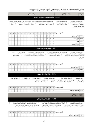 ِ‫سؿت‬-‫گشایؾ‬ ِ‫وذسؿت‬‫اهتحاًی‬ ‫هَاد‬
ُ‫ؿواس‬ ‫خذٍل‬(1):ِ‫ًاپیَػت‬ ‫اسؿذ‬ ‫واسؿٌاػی‬ ‫آصهَى‬ ‫اهتحاًی‬ ‫هَاد‬ ٍ ‫ّا‬ ِ‫سؿت‬ ‫وذ‬ ٍ ‫ًام‬
6126-‫ٍعشاحی‬ ‫تصَیشي‬ ‫ٌّشّاي‬ ِ‫هدوَػ‬
1-،‫اًگليؼي‬ ‫تخللي‬ ‫صثبى‬2-،‫ٍادثي‬ ‫ٌّشي‬ ‫ًمذ‬3-‫تخللي‬ ‫اعالػبت‬(‫كٌؼتي،استجبط‬ ‫عشاحي‬ ‫ًظشي‬ ‫ٍخْبى،هجبًي‬ ‫ايشاى‬ ‫ًمبؿي‬ ‫تبسيخ‬
‫تلَيشي،تلَيشػبصي‬)،4-،‫ًمبؿي‬ ‫ػولي‬ ُ‫پشٍط‬5-،‫تلَيشػبصي‬ ‫ػولي‬ ُ‫پشٍط‬6-،‫تلَيشي‬ ‫استجبط‬ ‫ػولي‬ ُ‫پشٍط‬7-ُ‫پشٍط‬
‫كٌؼتي‬ ‫عشاحي‬ ‫ػولي‬
‫دسع‬ ُ‫ؿواس‬:12345678910111213141516
‫صٌؼتی‬ ‫عشاحی‬ 601022140006
‫ػاصي‬ ‫تصَیش‬ 601073340600
‫ًماؿی‬ 601112246000
‫تصَیشي‬ ‫استثاط‬ 601403340060
6127-‫ًوایـی‬ ‫ٌّشّاي‬ ِ‫هدوَػ‬
1-،‫اًگليؼي‬ ‫تخللي‬ ‫صثبى‬2-‫ثبصيگشي‬ ‫ّبي‬ ِ‫ًظشي‬(‫ًمؾ‬ ‫اخشاي‬)،3-،ِ‫ًوبيـٌبه‬ ‫تحليل‬ ٍ ِ‫تدضي‬4-،‫وبسگشداًي‬5-
،‫ٌّشًوبيؾ‬ ‫تخللي،تبسيخي‬ ‫اعالػبت‬6-،‫ًوبيؾ‬ ‫ًظشي‬ ‫هجبًي‬7-‫ًَيؼي‬ ِ‫ًوبيـٌبه‬(ِ‫ًوبيـٌبه‬ ‫ًگبسؽ‬)،8-‫ػولي‬ ‫آصهَى‬
‫وبسگشداًي‬
‫دسع‬ ُ‫ؿواس‬:12345678910111213141516
‫ًوایؾ‬ ‫واسگشداًی‬ 6031123243406
‫ًوایـی‬ ‫ادتیات‬ 6032120303460
6128-‫خْاًی‬ ‫ػاص‬ ‫ًَاصًذگی‬
1-،‫تخللي‬ ‫صثبى‬2-،‫ايشاًي‬ ‫ؿٌبػي‬ ‫ػبص‬3-،‫خْبًي‬ ‫ػبصؿٌبػي‬4-،‫ًظشي‬ ‫هجبًي‬5-،‫ّبسهًَي‬6-‫ػبص‬ ‫ّوشاّي‬
،ًَ‫ثبپيب‬ ‫خْبًي‬7-،‫ؿٌَايي‬ ‫ٍتشثيت‬ ‫ػشايؾ‬ ‫هَػيمي‬ ‫تئَسي‬8-‫خْبًي‬ ‫ػبص‬ ‫ًَاصًذگي‬
‫دسع‬ ُ‫ؿواس‬:12345678910111213141516
‫خْاًی‬ ‫ػاص‬ ‫ًَاصًذگی‬ 6013621242344
‫داهپضؿىی‬ ٍُ‫گش‬
9129-‫داهپضؿىی‬ ‫ؿٌاػی‬ ‫اًگل‬
1-،‫اًگليؼي‬ ‫تخللي‬ ‫صثبى‬2-‫داهپضؿىي‬ ‫ؿٌبػي‬ ‫وشم‬ ‫اكَل‬(‫گشد‬ ‫وشهْبي‬)،3-‫داهپضؿىي‬ ‫ؿٌبػي‬ ‫وشم‬ ‫اكَل‬(‫پْي‬ ‫وشهْبي‬)،4
-،‫داهپضؿىي‬ ‫ؿٌبػي‬ ِ‫يبخت‬ ‫ته‬ ‫اكَل‬5-،‫داهپضؿىي‬ ‫ؿٌبػي‬ ُ‫حـش‬ ‫اكَل‬6-‫اًگلي‬ ‫آلَدگيْبي‬ ‫تـخيق‬ ‫سٍؿْبي‬ ‫اكَل‬
‫دسع‬ ُ‫ؿواس‬:12345678910111213141516
‫داهپضؿىی‬ ‫ؿٌاػی‬ ‫اًگل‬ 10507111111
51
 