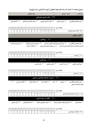 ِ‫سؿت‬-‫گشایؾ‬ ِ‫وذسؿت‬‫اهتحاًی‬ ‫هَاد‬
ُ‫ؿواس‬ ‫خذٍل‬(1):ِ‫ًاپیَػت‬ ‫اسؿذ‬ ‫واسؿٌاػی‬ ‫آصهَى‬ ‫اهتحاًی‬ ‫هَاد‬ ٍ ‫ّا‬ ِ‫سؿت‬ ‫وذ‬ ٍ ‫ًام‬
9130-‫داهپضؿىی‬ ‫ؿٌاػی‬ ‫تافت‬
1-،‫اًگليؼي‬ ‫تخللي‬ ‫صثبى‬2-،‫ؿٌبػي‬ ‫خٌيي‬3-،‫ػوَهي‬ ‫ؿٌبػي‬ ‫ثبفت‬4-،‫اختلبكي‬ ‫ؿٌبػي‬ ‫ثبفت‬5-‫وبلجذؿٌبػي‬
‫دسع‬ ُ‫ؿواس‬:12345678910111213141516
‫داهپضؿىی‬ ‫ؿٌاػی‬ ‫تافت‬ 1052222332
‫پضؿىی‬ ٍُ‫گش‬
1100-‫پشػتاسي‬
1-،‫اًگليؼي‬ ‫تخللي‬ ‫صثبى‬2-،‫خشاحي‬ ٍ ‫داخلي‬ ‫ّبي‬ ‫ثيوبسي‬ ‫پشػتبسي‬3-،‫وَدوبى‬ ‫ثيوبسي‬ ‫پشػتبسي‬4-‫ثْذاؿت‬ ٍ ‫پشػتبسي‬
،‫ثبسداسي‬ ‫دٍساى‬ ‫ّبي‬ ‫هشالجت‬ ٍ ‫ًَصاداى‬ ٍ ‫هبدساى‬5-،‫سٍاًي‬ ‫ّبي‬ ‫ثيوبسي‬ ‫پشػتبسي‬6-ِ‫خبهؼ‬ ‫ثْذاؿت‬
‫دسع‬ ُ‫ؿواس‬:12345678910111213141516
‫پشػتاسي‬ 10401242222
1200-‫ؿٌاػی‬ ‫ػن‬
1-،‫ػوَهي‬ ‫ثيَؿيوي‬2-،‫ؿٌبػي‬ ‫صيؼت‬3-،‫ػوَهي‬ ‫ؿيوي‬4-‫ػوَهي‬ ‫صثبى‬
‫دسع‬ ُ‫ؿواس‬:12345678910111213141516
‫ؿٌاػی‬ ‫ػن‬ 106033232
1300-‫دسهاًی‬ ٍ ‫تْذاؿتی‬ ‫خذهات‬ ‫هذیشیت‬
1-،‫اًگليؼي‬ ‫تخللي‬ ‫صثبى‬2-،‫سيبضي‬3-،‫آهبس‬4-،‫خشد‬ ‫التلبد‬5-،‫والى‬ ‫التلبد‬6-،‫هذيشيت‬ ‫وليبت‬7-
‫ػوَهي‬ ‫ثْذاؿت‬ ‫وليبت‬
‫دسع‬ ُ‫ؿواس‬:12345678910111213141516
‫دسهاًی‬ ٍ ‫تْذاؿتی‬ ‫خذهات‬ ‫هذیشیت‬ 101092221142
1400-‫داسٍیی‬ ‫اهَس‬ ‫تش‬ ‫ًظاست‬
1-،‫داسٍؿٌبػي‬2-،‫داسٍّب‬ ‫ؿيويبيي‬ َ‫فيضيى‬ ‫وٌتشل‬3-،‫داسٍّب‬ ‫هيىشٍثي‬ ‫وٌتشل‬4-،‫فبسهبػيَتيىغ‬5-‫ػوَهي‬ ‫صثبى‬
‫دسع‬ ُ‫ؿواس‬:12345678910111213141516
‫داسٍیی‬ ‫اهَس‬ ‫تش‬ ‫ًظاست‬ 1030432212
52
 