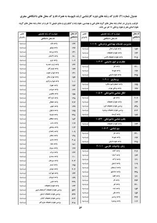 ُ‫ؿواس‬ ‫خذٍل‬(2):‫هدشی‬ ‫داًـگاّی‬ ‫ّای‬ ‫هحل‬ ‫وذ‬ ٍ ‫ًام‬ ُ‫ّوشا‬ ِ‫ت‬ ِ‫ًاپیَػت‬ ‫اسؿذ‬ ‫واسؿٌاػی‬ ُ‫دٍس‬ ‫ّای‬ ِ‫سؿت‬ ‫وذ‬ ٍ ‫ًام‬
‫تحصیلی‬ ِ‫سؿت‬ ‫وذ‬ ٍ ‫ػٌَاى‬‫خٌغ‬
‫پزیشؽ‬
‫هحل‬ ‫وذ‬
‫داًـگاّی‬
‫داًـگاّی‬ ‫هحل‬ ‫ًام‬
‫تحصیلی‬ ِ‫سؿت‬ ‫وذ‬ ٍ ‫ػٌَاى‬‫خٌغ‬
‫پزیشؽ‬
‫هحل‬ ‫وذ‬
‫داًـگاّی‬
‫داًـگاّی‬ ‫هحل‬ ‫ًام‬
‫عثیؼی‬ ‫هٌاتغ‬ ٍ ‫وـاٍسصی‬ ٍ ِ‫پای‬ ‫ػلَم‬ ،‫هٌْذػی‬ ٍ ‫فٌی‬ ‫ّای‬ ٍُ‫گش‬ ‫ّای‬ ‫هحل‬ ِ‫سؿت‬ ‫توام‬ ‫دس‬ ‫پزیشؽ‬ ‫ظشفیت‬15ٍُ‫گش‬ ‫ّای‬ ‫هحل‬ ِ‫سؿت‬ ‫توام‬ ‫دس‬ ٍ ‫ًفش‬
‫پضؿىی‬ ‫ػلَم‬ ٍ ‫اًؼاًی،ٌّش‬ ‫ػلَم‬18‫تاؿذ‬ ‫هی‬ ‫ًفش‬.
‫دسهاًی‬ ٍ ‫تْذاؿتی‬ ‫خذهات‬ ‫هذیشیت‬10109
‫ؿوال‬ ‫تْشاى‬ ‫ٍاحذ‬‫هشد‬ ٍ ‫صى‬ 157
‫تحمیمات‬ ٍ ‫ػلَم‬ ‫ٍاحذ‬‫هشد‬ ٍ ‫صى‬ 123
‫فاسع‬ ‫تحمیمات‬ ٍ ‫ػلَم‬ ‫ٍاحذ‬‫هشد‬ ٍ ‫صى‬ 415
‫داسٍیی‬ ‫اهَس‬ ‫تش‬ ‫ًظاست‬10304
‫اّش‬ ‫ٍاحذ‬‫هشد‬ ٍ ‫صى‬ 220
‫ؿْشضا‬ ‫ٍاحذ‬‫هشد‬ ٍ ‫صى‬ 197
‫داسٍئی‬ ‫ػلَم‬ ‫ٍاحذ‬‫هشد‬ ٍ ‫صى‬ 225
‫پشػتاسی‬10401
‫اصفْاى‬ ‫ٍاحذ‬(‫خَساػگاى‬)‫هشد‬ ٍ ‫صى‬ 175
‫تْشاى‬ ‫پضؿىی‬ ‫ٍاحذ‬‫هشد‬ ٍ ‫صى‬ 136
‫داهپضؿىی‬ ‫ؿٌاػی‬ ‫اًگل‬10507
‫اتْش‬ ‫ٍاحذ‬‫هشد‬ ٍ ‫صى‬ 207
‫تحمیمات‬ ٍ ‫ػلَم‬ ‫ٍاحذ‬‫هشد‬ ٍ ‫صى‬ 123
‫الثشص‬ ‫تحمیمات‬ ٍ ‫ػلَم‬ ‫پشدیغ‬‫هشد‬ ٍ ‫صى‬ 638
‫تشٍخشد‬ ‫تحمیمات‬ ٍ ‫ػلَم‬ ‫پشدیغ‬‫هشد‬ ٍ ‫صى‬ 614
‫گشهؼاس‬ ‫ٍاحذ‬‫هشد‬ ٍ ‫صى‬ 189
‫داهپضؿىی‬ ‫ؿٌاػی‬ ‫تافت‬10522
‫تحمیمات‬ ٍ ‫ػلَم‬ ‫ٍاحذ‬‫هشد‬ ٍ ‫صى‬ 123
‫ؿٌاػی‬ ‫ػن‬10603
‫اّش‬ ‫ٍاحذ‬‫هشد‬ ٍ ‫صى‬ 220
‫ؿْشضا‬ ‫ٍاحذ‬‫هشد‬ ٍ ‫صى‬ 197
‫داسٍئی‬ ‫ػلَم‬ ‫ٍاحذ‬‫هشد‬ ٍ ‫صى‬ 225
‫فاسػی‬ ‫ٍادتیات‬ ‫صتاى‬20101
ُ‫آتاد‬ ‫ٍاحذ‬‫هشد‬ ٍ ‫صى‬ 216
‫آػتاسا‬ ‫ٍاحذ‬‫هشد‬ ٍ ‫صى‬ 164
‫اسان‬ ‫ٍاحذ‬‫هشد‬ ٍ ‫صى‬ 121
‫اسدتیل‬ ‫ٍاحذ‬‫هشد‬ ٍ ‫صى‬ 119
‫اسػٌداى‬ ‫ٍاحذ‬‫هشد‬ ٍ ‫صى‬ 160
‫اػالهـْش‬ ‫ٍاحذ‬‫هشد‬ ٍ ‫صى‬ 238
‫اللیذ‬ ‫ٍاحذ‬‫هشد‬ ٍ ‫صى‬ 161
‫اًاس‬ ‫ٍاحذ‬‫هشد‬ ٍ ‫صى‬ 273
‫اّش‬ ‫ٍاحذ‬‫هشد‬ ٍ ‫صى‬ 220
ُ‫ایز‬ ‫ٍاحذ‬‫هشد‬ ٍ ‫صى‬ 153
‫تاتل‬ ‫ٍاحذ‬‫هشد‬ ٍ ‫صى‬ 156
‫تشدػیش‬ ‫ٍاحذ‬‫هشد‬ ٍ ‫صى‬ 226
‫تشٍخشد‬ ‫ٍاحذ‬‫هشد‬ ٍ ‫صى‬ 112
‫تٌاب‬ ‫ٍاحذ‬‫هشد‬ ٍ ‫صى‬ 144
‫تَؿْش‬ ‫ٍاحذ‬‫هشد‬ ٍ ‫صى‬ 146
‫تیشخٌذ‬ ‫ٍاحذ‬‫هشد‬ ٍ ‫صى‬ 131
‫تاوؼتاى‬ ‫ٍاحذ‬‫هشد‬ ٍ ‫صى‬ 170
‫تثشیض‬ ‫ٍاحذ‬‫هشد‬ ٍ ‫صى‬ 102
ِ‫حیذسی‬ ‫تشتت‬ ‫ٍاحذ‬‫هشد‬ ٍ ‫صى‬ 132
‫تَیؼشواى‬ ‫ٍاحذ‬‫هشد‬ ٍ ‫صى‬ 167
‫خٌَب‬ ‫تْشاى‬ ‫ٍاحذ‬‫هشد‬ ٍ ‫صى‬ 141
‫ؿوال‬ ‫تْشاى‬ ‫ٍاحذ‬‫هشد‬ ٍ ‫صى‬ 157
‫هشوضی‬ ‫تْشاى‬ ‫ٍاحذ‬‫هشد‬ ٍ ‫صى‬ 101
‫خْشم‬ ‫ٍاحذ‬‫هشد‬ ٍ ‫صى‬ 193
‫خیشفت‬ ‫ٍاحذ‬‫هشد‬ ٍ ‫صى‬ 122
‫چالَع‬ ‫ٍاحذ‬‫هشد‬ ٍ ‫صى‬ 158
‫آتاد‬ ‫خشم‬ ‫ٍاحذ‬‫هشد‬ ٍ ‫صى‬ 148
‫خلخال‬ ‫ٍاحذ‬‫هشد‬ ٍ ‫صى‬ 213
‫خَی‬ ‫ٍاحذ‬‫هشد‬ ٍ ‫صى‬ 137
‫دصفَل‬ ‫ٍاحذ‬‫هشد‬ ٍ ‫صى‬ 165
‫دٍسٍد‬ ‫ٍاحذ‬‫هشد‬ ٍ ‫صى‬ 248
‫دّالاى‬ ‫ٍاحذ‬‫هشد‬ ٍ ‫صى‬ 183
‫سؿت‬ ‫ٍاحذ‬‫هشد‬ ٍ ‫صى‬ 117
‫سٍدّي‬ ‫ٍاحذ‬‫هشد‬ ٍ ‫صى‬ 113
‫صاّذاى‬ ‫ٍاحذ‬‫هشد‬ ٍ ‫صى‬ 109
‫صًداى‬ ‫ٍاحذ‬‫هشد‬ ٍ ‫صى‬ 138
‫ػاسی‬ ‫ٍاحذ‬‫هشد‬ ٍ ‫صى‬ 208
ٍُ‫ػا‬ ‫ٍاحذ‬‫هشد‬ ٍ ‫صى‬ 181
‫ػثضٍاس‬ ‫ٍاحذ‬‫هشد‬ ٍ ‫صى‬ 127
‫ػشاب‬ ‫ٍاحذ‬‫هشد‬ ٍ ‫صى‬ 124
‫ػٌٌذج‬ ‫ٍاحذ‬‫هشد‬ ٍ ‫صى‬ 110
‫ػیشخاى‬ ‫ٍاحذ‬‫هشد‬ ٍ ‫صى‬ 203
‫ؿثؼتش‬ ‫ٍاحذ‬‫هشد‬ ٍ ‫صى‬ 195
‫ؿَؿتش‬ ‫ٍاحذ‬‫هشد‬ ٍ ‫صى‬ 204
‫ؿْشوشد‬ ‫ٍاحذ‬‫هشد‬ ٍ ‫صى‬ 133
‫ؿیشٍاى‬ ‫ٍاحذ‬‫هشد‬ ٍ ‫صى‬ 169
‫عثغ‬ ‫ٍاحذ‬‫هشد‬ ٍ ‫صى‬ 229
‫تحمیمات‬ ٍ ‫ػلَم‬ ‫ٍاحذ‬‫هشد‬ ٍ ‫صى‬ 123
‫غشتی‬ ‫آرستایداى‬ ‫تحمیمات‬ ٍ ‫ػلَم‬ ‫پشدیغ‬‫هشد‬ ٍ ‫صى‬ 562
‫اسدتیل‬ ‫تحمیمات‬ ٍ ‫ػلَم‬ ‫پشدیغ‬‫هشد‬ ٍ ‫صى‬ 627
‫گیالى‬ ‫تحمیمات‬ ٍ ‫ػلَم‬ ‫پشدیغ‬‫هشد‬ ٍ ‫صى‬ 613
‫ّشهضگاى‬ ‫تحمیمات‬ ٍ ‫ػلَم‬ ‫پشدیغ‬‫هشد‬ ٍ ‫صى‬ 618
53
 