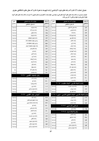 ُ‫ؿواس‬ ‫خذٍل‬(2):‫هدشی‬ ‫داًـگاّی‬ ‫ّای‬ ‫هحل‬ ‫وذ‬ ٍ ‫ًام‬ ُ‫ّوشا‬ ِ‫ت‬ ِ‫ًاپیَػت‬ ‫اسؿذ‬ ‫واسؿٌاػی‬ ُ‫دٍس‬ ‫ّای‬ ِ‫سؿت‬ ‫وذ‬ ٍ ‫ًام‬
‫تحصیلی‬ ِ‫سؿت‬ ‫وذ‬ ٍ ‫ػٌَاى‬‫خٌغ‬
‫پزیشؽ‬
‫هحل‬ ‫وذ‬
‫داًـگاّی‬
‫داًـگاّی‬ ‫هحل‬ ‫ًام‬
‫تحصیلی‬ ِ‫سؿت‬ ‫وذ‬ ٍ ‫ػٌَاى‬‫خٌغ‬
‫پزیشؽ‬
‫هحل‬ ‫وذ‬
‫داًـگاّی‬
‫داًـگاّی‬ ‫هحل‬ ‫ًام‬
‫عثیؼی‬ ‫هٌاتغ‬ ٍ ‫وـاٍسصی‬ ٍ ِ‫پای‬ ‫ػلَم‬ ،‫هٌْذػی‬ ٍ ‫فٌی‬ ‫ّای‬ ٍُ‫گش‬ ‫ّای‬ ‫هحل‬ ِ‫سؿت‬ ‫توام‬ ‫دس‬ ‫پزیشؽ‬ ‫ظشفیت‬15ٍُ‫گش‬ ‫ّای‬ ‫هحل‬ ِ‫سؿت‬ ‫توام‬ ‫دس‬ ٍ ‫ًفش‬
‫پضؿىی‬ ‫ػلَم‬ ٍ ‫اًؼاًی،ٌّش‬ ‫ػلَم‬18‫تاؿذ‬ ‫هی‬ ‫ًفش‬.
‫آتادوتَل‬ ‫ػلی‬ ‫ٍاحذ‬‫هشد‬ ٍ ‫صى‬ 184
‫فشدٍع‬ ‫ٍاحذ‬‫هشد‬ ٍ ‫صى‬ 162
‫فؼا‬ ‫ٍاحذ‬‫هشد‬ ٍ ‫صى‬ 134
‫فیشٍصآتاد‬ ‫ٍاحذ‬‫هشد‬ ٍ ‫صى‬ 129
‫ؿْش‬ ‫لائن‬ ‫ٍاحذ‬‫هشد‬ ٍ ‫صى‬ 107
‫واؿاى‬ ‫ٍاحذ‬‫هشد‬ ٍ ‫صى‬ 116
‫وشج‬ ‫ٍاحذ‬‫هشد‬ ٍ ‫صى‬ 115
‫وشهاى‬ ‫ٍاحذ‬‫هشد‬ ٍ ‫صى‬ 108
ُ‫وشهاًـا‬ ‫ٍاحذ‬‫هشد‬ ٍ ‫صى‬ 192
‫گچؼاساى‬ ‫ٍاحذ‬‫هشد‬ ٍ ‫صى‬ 149
‫گشگاى‬ ‫ٍاحذ‬‫هشد‬ ٍ ‫صى‬ 173
‫لثٌاى‬ ‫ٍاحذ‬‫هشد‬ ٍ ‫صى‬ 231
‫هـْذ‬ ‫ٍاحذ‬‫هشد‬ ٍ ‫صى‬ 111
‫هالیش‬ ‫ٍاحذ‬‫هشد‬ ٍ ‫صى‬ 196
‫هْاتاد‬ ‫ٍاحذ‬‫هشد‬ ٍ ‫صى‬ 166
‫آتاد‬ ‫ًدف‬ ‫ٍاحذ‬‫هشد‬ ٍ ‫صى‬ 150
‫ًیـاتَس‬ ‫ٍاحذ‬‫هشد‬ ٍ ‫صى‬ 130
‫ٍساهیي‬ ‫ٍاحذ‬‫هشد‬ ٍ ‫صى‬ 143
‫ّوذاى‬ ‫ٍاحذ‬‫هشد‬ ٍ ‫صى‬ 171
‫یاػَج‬ ‫ٍاحذ‬‫هشد‬ ٍ ‫صى‬ 120
‫یضد‬ ‫ٍاحذ‬‫هشد‬ ٍ ‫صى‬ 105
‫فاسػی‬ ‫ادتیات‬ ٍ ‫صتاى‬-‫هماٍهت‬ ‫ادتیات‬20105
ِ‫حیذسی‬ ‫تشتت‬ ‫ٍاحذ‬‫هشد‬ ٍ ‫صى‬ 132
‫خیشفت‬ ‫ٍاحذ‬‫هشد‬ ٍ ‫صى‬ 122
‫ؿْش‬ ‫لائن‬ ‫ٍاحذ‬‫هشد‬ ٍ ‫صى‬ 107
‫فاسػی‬ ‫ادتیات‬ ٍ ‫صتاى‬-‫تغثیمی‬ ‫ادتیات‬(‫فاسػی‬-‫ػشتی‬)20108
‫اتْش‬ ‫ٍاحذ‬‫هشد‬ ٍ ‫صى‬ 207
‫خیشفت‬ ‫ٍاحذ‬‫هشد‬ ٍ ‫صى‬ 122
‫گشهؼاس‬ ‫ٍاحذ‬‫هشد‬ ٍ ‫صى‬ 189
‫ػشتی‬ ‫صتاى‬ ‫هتشخوی‬20203
‫وشج‬ ‫ٍاحذ‬‫هشد‬ ٍ ‫صى‬ 115
‫ػشب‬ ‫ادتیات‬ ٍ ‫صتاى‬20205
‫آتاداى‬ ‫ٍاحذ‬‫هشد‬ ٍ ‫صى‬ 151
‫اػالهـْش‬ ‫ٍاحذ‬‫هشد‬ ٍ ‫صى‬ 238
‫تاتل‬ ‫ٍاحذ‬‫هشد‬ ٍ ‫صى‬ 156
‫تثشیض‬ ‫ٍاحذ‬‫هشد‬ ٍ ‫صى‬ 102
‫ؿوال‬ ‫تْشاى‬ ‫ٍاحذ‬‫هشد‬ ٍ ‫صى‬ 157
‫هشوضی‬ ‫تْشاى‬ ‫ٍاحذ‬‫هشد‬ ٍ ‫صى‬ 101
‫خیشفت‬ ‫ٍاحذ‬‫هشد‬ ٍ ‫صى‬ 122
‫آتاد‬ ‫خشم‬ ‫ٍاحذ‬‫هشد‬ ٍ ‫صى‬ 148
‫دصفَل‬ ‫ٍاحذ‬‫هشد‬ ٍ ‫صى‬ 165
‫ؿیشٍاى‬ ‫ٍاحذ‬‫هشد‬ ٍ ‫صى‬ 169
‫تحمیمات‬ ٍ ‫ػلَم‬ ‫ٍاحذ‬‫هشد‬ ٍ ‫صى‬ 123
‫ایالم‬ ‫تحمیمات‬ ٍ ‫ػلَم‬ ‫پشدیغ‬‫هشد‬ ٍ ‫صى‬ 639
‫لن‬ ‫تحمیمات‬ ٍ ‫ػلَم‬ ‫پشدیغ‬‫هشد‬ ٍ ‫صى‬ 659
‫وشهاى‬ ‫تحمیمات‬ ٍ ‫ػلَم‬ ‫ٍاحذ‬‫هشد‬ ٍ ‫صى‬ 237
‫فالٍسخاى‬ ‫ٍاحذ‬‫صى‬ 172
‫لن‬ ‫ٍاحذ‬‫هشد‬ ٍ ‫صى‬ 154
‫واؿوش‬ ‫ٍاحذ‬‫هشد‬ ٍ ‫صى‬ 212
‫وشج‬ ‫ٍاحذ‬‫هشد‬ ٍ ‫صى‬ 115
ُ‫وشهاًـا‬ ‫ٍاحذ‬‫هشد‬ ٍ ‫صى‬ 192
‫گشهؼاس‬ ‫ٍاحذ‬‫هشد‬ ٍ ‫صى‬ 189
‫لثٌاى‬ ‫ٍاحذ‬‫هشد‬ ٍ ‫صى‬ 231
‫هْاتاد‬ ‫ٍاحذ‬‫هشد‬ ٍ ‫صى‬ 166
‫آتاد‬ ‫ًدف‬ ‫ٍاحذ‬‫هشد‬ 150
‫ّوذاى‬ ‫ٍاحذ‬‫هشد‬ ٍ ‫صى‬ 171
‫اًگلیؼی‬ ‫ٍادتیات‬ ‫صتاى‬20311
‫اسان‬ ‫ٍاحذ‬‫هشد‬ ٍ ‫صى‬ 121
‫اّش‬ ‫ٍاحذ‬‫هشد‬ ٍ ‫صى‬ 220
‫تشٍخشد‬ ‫ٍاحذ‬‫هشد‬ ٍ ‫صى‬ 112
‫تثشیض‬ ‫ٍاحذ‬‫هشد‬ ٍ ‫صى‬ 102
‫هشوضی‬ ‫تْشاى‬ ‫ٍاحذ‬‫هشد‬ ٍ ‫صى‬ 101
‫وشج‬ ‫ٍاحذ‬‫هشد‬ ٍ ‫صى‬ 115
‫اًگلیؼی‬ ‫صتاى‬ ‫آهَصؽ‬20312
ُ‫آتاد‬ ‫ٍاحذ‬‫هشد‬ ٍ ‫صى‬ 216
‫اصفْاى‬ ‫ٍاحذ‬(‫خَساػگاى‬)‫هشد‬ ٍ ‫صى‬ 175
‫ػشتی‬ ُ‫هتحذ‬ ‫اهاسات‬ ‫ٍاحذ‬‫هشد‬ ٍ ‫صى‬ 222
‫اّش‬ ‫ٍاحذ‬‫هشد‬ ٍ ‫صى‬ 220
‫تٌذسػثاع‬ ‫ٍاحذ‬‫هشد‬ ٍ ‫صى‬ 114
‫تاوؼتاى‬ ‫ٍاحذ‬‫هشد‬ ٍ ‫صى‬ 170
‫تثشیض‬ ‫ٍاحذ‬‫هشد‬ ٍ ‫صى‬ 102
ِ‫حیذسی‬ ‫تشتت‬ ‫ٍاحذ‬‫هشد‬ ٍ ‫صى‬ 132
‫تٌىاتي‬ ‫ٍاحذ‬‫هشد‬ ٍ ‫صى‬ 159
‫خٌَب‬ ‫تْشاى‬ ‫ٍاحذ‬‫هشد‬ ٍ ‫صى‬ 141
‫ؿوال‬ ‫تْشاى‬ ‫ٍاحذ‬‫هشد‬ ٍ ‫صى‬ 157
‫هشوضی‬ ‫تْشاى‬ ‫ٍاحذ‬‫هشد‬ ٍ ‫صى‬ 101
54
 