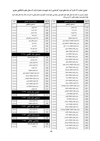 ُ‫ؿواس‬ ‫خذٍل‬(2):‫هدشی‬ ‫داًـگاّی‬ ‫ّای‬ ‫هحل‬ ‫وذ‬ ٍ ‫ًام‬ ُ‫ّوشا‬ ِ‫ت‬ ِ‫ًاپیَػت‬ ‫اسؿذ‬ ‫واسؿٌاػی‬ ُ‫دٍس‬ ‫ّای‬ ِ‫سؿت‬ ‫وذ‬ ٍ ‫ًام‬
‫تحصیلی‬ ِ‫سؿت‬ ‫وذ‬ ٍ ‫ػٌَاى‬‫خٌغ‬
‫پزیشؽ‬
‫هحل‬ ‫وذ‬
‫داًـگاّی‬
‫داًـگاّی‬ ‫هحل‬ ‫ًام‬
‫تحصیلی‬ ِ‫سؿت‬ ‫وذ‬ ٍ ‫ػٌَاى‬‫خٌغ‬
‫پزیشؽ‬
‫هحل‬ ‫وذ‬
‫داًـگاّی‬
‫داًـگاّی‬ ‫هحل‬ ‫ًام‬
‫عثیؼی‬ ‫هٌاتغ‬ ٍ ‫وـاٍسصی‬ ٍ ِ‫پای‬ ‫ػلَم‬ ،‫هٌْذػی‬ ٍ ‫فٌی‬ ‫ّای‬ ٍُ‫گش‬ ‫ّای‬ ‫هحل‬ ِ‫سؿت‬ ‫توام‬ ‫دس‬ ‫پزیشؽ‬ ‫ظشفیت‬15ٍُ‫گش‬ ‫ّای‬ ‫هحل‬ ِ‫سؿت‬ ‫توام‬ ‫دس‬ ٍ ‫ًفش‬
‫پضؿىی‬ ‫ػلَم‬ ٍ ‫اًؼاًی،ٌّش‬ ‫ػلَم‬18‫تاؿذ‬ ‫هی‬ ‫ًفش‬.
‫سٍدّي‬ ‫ٍاحذ‬‫هشد‬ ٍ ‫صى‬ 113
‫ػشاب‬ ‫ٍاحذ‬‫هشد‬ ٍ ‫صى‬ 124
‫ؿْشضا‬ ‫ٍاحذ‬‫هشد‬ ٍ ‫صى‬ 197
‫ؿیشاص‬ ‫ٍاحذ‬‫هشد‬ ٍ ‫صى‬ 163
‫تحمیمات‬ ٍ ‫ػلَم‬ ‫ٍاحذ‬‫هشد‬ ٍ ‫صى‬ 123
‫ؿشلی‬ ‫آرستایداى‬ ‫تحمیمات‬ ٍ ‫ػلَم‬ ‫ٍاحذ‬‫هشد‬ ٍ ‫صى‬ 236
‫غشتی‬ ‫آرستایداى‬ ‫تحمیمات‬ ٍ ‫ػلَم‬ ‫پشدیغ‬‫هشد‬ ٍ ‫صى‬ 562
‫ا‬ ‫آیت‬ ‫تحمیمات‬ ٍ ‫ػلَم‬ ‫ٍاحذ‬...‫آهلی‬‫هشد‬ ٍ ‫صى‬ 661
‫اسدتیل‬ ‫تحمیمات‬ ٍ ‫ػلَم‬ ‫پشدیغ‬‫هشد‬ ٍ ‫صى‬ 627
‫اصفْاى‬ ‫تحمیمات‬ ٍ ‫ػلَم‬ ‫ٍاحذ‬‫هشد‬ ٍ ‫صى‬ 568
‫الثشص‬ ‫تحمیمات‬ ٍ ‫ػلَم‬ ‫پشدیغ‬‫هشد‬ ٍ ‫صى‬ 638
‫ایالم‬ ‫تحمیمات‬ ٍ ‫ػلَم‬ ‫پشدیغ‬‫هشد‬ ٍ ‫صى‬ 639
‫تشٍخشد‬ ‫تحمیمات‬ ٍ ‫ػلَم‬ ‫پشدیغ‬‫هشد‬ ٍ ‫صى‬ 614
‫تَؿْش‬ ‫تحمیمات‬ ٍ ‫ػلَم‬ ‫پشدیغ‬‫هشد‬ ٍ ‫صى‬ 632
‫سضَی‬ ‫خشاػاى‬ ‫تحمیمات‬ ٍ ‫ػلَم‬ ‫پشدیغ‬‫هشد‬ ٍ ‫صى‬ 617
‫خویي‬ ‫تحمیمات‬ ٍ ‫ػلَم‬ ‫پشدیغ‬‫هشد‬ ٍ ‫صى‬ 652
‫خَصػتاى‬ ‫تحمیمات‬ ٍ ‫ػلَم‬ ‫ٍاحذ‬‫هشد‬ ٍ ‫صى‬ 232
‫دهاًٍذ‬ ‫تحمیمات‬ ٍ ‫ػلَم‬ ‫پشدیغ‬‫هشد‬ ٍ ‫صى‬ 625
‫صًداى‬ ‫تحمیمات‬ ٍ ‫ػلَم‬ ‫پشدیغ‬‫هشد‬ ٍ ‫صى‬ 626
ٍُ‫ػا‬ ‫تحمیمات‬ ٍ ‫ػلَم‬ ‫پشدیغ‬‫هشد‬ ٍ ‫صى‬ 623
‫ػوٌاى‬ ‫تحمیمات‬ ٍ ‫ػلَم‬ ‫پشدیغ‬‫هشد‬ ٍ ‫صى‬ 622
‫ػیشخاى‬ ‫تحمیمات‬ ٍ ‫ػلَم‬ ‫ٍاحذ‬‫هشد‬ ٍ ‫صى‬ 637
‫تلَچؼتاى‬ ٍ ‫ػیؼتاى‬ ‫تحمیمات‬ ٍ ‫ػلَم‬ ‫پشدیغ‬‫هشد‬ ٍ ‫صى‬ 630
‫ؿاّشٍد‬ ‫تحمیمات‬ ٍ ‫ػلَم‬ ‫پشدیغ‬‫هشد‬ ٍ ‫صى‬ 660
‫ؿْشلذع‬ ‫تحمیمات‬ ٍ ‫ػلَم‬ ‫پشدیغ‬‫هشد‬ ٍ ‫صى‬ 682
‫فاسع‬ ‫تحمیمات‬ ٍ ‫ػلَم‬ ‫ٍاحذ‬‫هشد‬ ٍ ‫صى‬ 415
‫لضٍیي‬ ‫تحمیمات‬ ٍ ‫ػلَم‬ ‫پشدیغ‬‫هشد‬ ٍ ‫صى‬ 628
‫لن‬ ‫تحمیمات‬ ٍ ‫ػلَم‬ ‫پشدیغ‬‫هشد‬ ٍ ‫صى‬ 659
‫وشدػتاى‬ ‫تحمیمات‬ ٍ ‫ػلَم‬ ‫پشدیغ‬‫هشد‬ ٍ ‫صى‬ 615
‫وشهاى‬ ‫تحمیمات‬ ٍ ‫ػلَم‬ ‫ٍاحذ‬‫هشد‬ ٍ ‫صى‬ 237
ُ‫وشهاًـا‬ ‫تحمیمات‬ ٍ ‫ػلَم‬ ‫ٍاحذ‬‫هشد‬ ٍ ‫صى‬ 594
‫تَیشاحوذ‬ ٍ ِ‫وْگیلَی‬ ‫تحمیمات‬ ٍ ‫ػلَم‬ ‫پشدیغ‬‫هشد‬ ٍ ‫صى‬ 649
‫گلؼتاى‬ ‫تحمیمات‬ ٍ ‫ػلَم‬ ‫پشدیغ‬‫هشد‬ ٍ ‫صى‬ 679
‫گیالى‬ ‫تحمیمات‬ ٍ ‫ػلَم‬ ‫پشدیغ‬‫هشد‬ ٍ ‫صى‬ 613
‫هاصًذساى‬ ‫تحمیمات‬ ٍ ‫ػلَم‬ ‫پشدیغ‬‫هشد‬ ٍ ‫صى‬ 629
‫هشوضی‬ ‫تحمیمات‬ ٍ ‫ػلَم‬ ‫پشدیغ‬‫هشد‬ ٍ ‫صى‬ 596
‫ّشهضگاى‬ ‫تحمیمات‬ ٍ ‫ػلَم‬ ‫پشدیغ‬‫هشد‬ ٍ ‫صى‬ 618
‫ّوذاى‬ ‫تحمیمات‬ ٍ ‫ػلَم‬ ‫پشدیغ‬‫هشد‬ ٍ ‫صى‬ 593
‫یضد‬ ‫تحمیمات‬ ٍ ‫ػلَم‬ ‫پشدیغ‬‫هشد‬ ٍ ‫صى‬ 624
‫لضٍیي‬ ‫ٍاحذ‬‫هشد‬ ٍ ‫صى‬ 214
‫گشهؼاس‬ ‫ٍاحذ‬‫هشد‬ ٍ ‫صى‬ 189
‫السػتاى‬ ‫ٍاحذ‬‫هشد‬ ٍ ‫صى‬ 155
ِ‫هشاغ‬ ‫ٍاحذ‬‫هشد‬ ٍ ‫صى‬ 147
‫لـن‬ ‫الوللی‬ ‫تیي‬ ‫آهَصؽ‬ ‫هشوض‬‫هشد‬ ٍ ‫صى‬ 597
‫ویؾ‬ ‫الوللی‬ ‫هشوضتیي‬‫هشد‬ ٍ ‫صى‬ 619
‫هالیش‬ ‫ٍاحذ‬‫هشد‬ ٍ ‫صى‬ 196
‫هیثذ‬ ‫ٍاحذ‬‫هشد‬ ٍ ‫صى‬ 179
‫آتاد‬ ‫ًدف‬ ‫ٍاحذ‬‫هشد‬ ٍ ‫صى‬ 150
‫ّوذاى‬ ‫ٍاحذ‬‫هشد‬ ٍ ‫صى‬ 171
‫اًگلیؼی‬ ‫صتاى‬ ‫هتشخوی‬20315
‫اصفْاى‬ ‫ٍاحذ‬(‫خَساػگاى‬)‫هشد‬ ٍ ‫صى‬ 175
‫تٌذسػثاع‬ ‫ٍاحذ‬‫هشد‬ ٍ ‫صى‬ 114
‫خٌَب‬ ‫تْشاى‬ ‫ٍاحذ‬‫هشد‬ ٍ ‫صى‬ 141
‫هشوضی‬ ‫تْشاى‬ ‫ٍاحذ‬‫هشد‬ ٍ ‫صى‬ 101
‫ؿْشضا‬ ‫ٍاحذ‬‫هشد‬ ٍ ‫صى‬ 197
‫تحمیمات‬ ٍ ‫ػلَم‬ ‫ٍاحذ‬‫هشد‬ ٍ ‫صى‬ 123
‫ؿشلی‬ ‫آرستایداى‬ ‫تحمیمات‬ ٍ ‫ػلَم‬ ‫ٍاحذ‬‫هشد‬ ٍ ‫صى‬ 236
‫ػیشخاى‬ ‫تحمیمات‬ ٍ ‫ػلَم‬ ‫ٍاحذ‬‫هشد‬ ٍ ‫صى‬ 637
‫ؿْشلذع‬ ‫تحمیمات‬ ٍ ‫ػلَم‬ ‫پشدیغ‬‫هشد‬ ٍ ‫صى‬ 682
‫فاسع‬ ‫تحمیمات‬ ٍ ‫ػلَم‬ ‫ٍاحذ‬‫هشد‬ ٍ ‫صى‬ 415
‫وشهاى‬ ‫تحمیمات‬ ٍ ‫ػلَم‬ ‫ٍاحذ‬‫هشد‬ ٍ ‫صى‬ 237
‫یضد‬ ‫تحمیمات‬ ٍ ‫ػلَم‬ ‫پشدیغ‬‫هشد‬ ٍ ‫صى‬ 624
‫لَچاى‬ ‫ٍاحذ‬‫هشد‬ ٍ ‫صى‬ 206
ِ‫فشاًؼ‬ ‫صتاى‬ ‫آهَصؽ‬20322
‫هشوضی‬ ‫تْشاى‬ ‫ٍاحذ‬‫هشد‬ ٍ ‫صى‬ 101
ِ‫فشاًؼ‬ ‫صتاى‬ ‫هتشخوی‬20323
‫هشوضی‬ ‫تْشاى‬ ‫ٍاحذ‬‫هشد‬ ٍ ‫صى‬ 101
‫تحمیمات‬ ٍ ‫ػلَم‬ ‫ٍاحذ‬‫هشد‬ ٍ ‫صى‬ 123
‫آلواًی‬ ‫صتاى‬ ‫آهَصؽ‬20332
‫هشوضی‬ ‫تْشاى‬ ‫ٍاحذ‬‫هشد‬ ٍ ‫صى‬ 101
‫تحمیمات‬ ٍ ‫ػلَم‬ ‫ٍاحذ‬‫هشد‬ ٍ ‫صى‬ 123
‫آلواًی‬ ‫ادتیات‬ ٍ ‫صتاى‬20334
‫تحمیمات‬ ٍ ‫ػلَم‬ ‫ٍاحذ‬‫هشد‬ ٍ ‫صى‬ 123
‫ّوگاًی‬ ‫صتاًـٌاػی‬20390
‫اصفْاى‬ ‫ٍاحذ‬(‫خَساػگاى‬)‫هشد‬ ٍ ‫صى‬ 175
‫اّش‬ ‫ٍاحذ‬‫هشد‬ ٍ ‫صى‬ 220
55
 