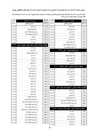 ُ‫ؿواس‬ ‫خذٍل‬(2):‫هدشی‬ ‫داًـگاّی‬ ‫ّای‬ ‫هحل‬ ‫وذ‬ ٍ ‫ًام‬ ُ‫ّوشا‬ ِ‫ت‬ ِ‫ًاپیَػت‬ ‫اسؿذ‬ ‫واسؿٌاػی‬ ُ‫دٍس‬ ‫ّای‬ ِ‫سؿت‬ ‫وذ‬ ٍ ‫ًام‬
‫تحصیلی‬ ِ‫سؿت‬ ‫وذ‬ ٍ ‫ػٌَاى‬‫خٌغ‬
‫پزیشؽ‬
‫هحل‬ ‫وذ‬
‫داًـگاّی‬
‫داًـگاّی‬ ‫هحل‬ ‫ًام‬
‫تحصیلی‬ ِ‫سؿت‬ ‫وذ‬ ٍ ‫ػٌَاى‬‫خٌغ‬
‫پزیشؽ‬
‫هحل‬ ‫وذ‬
‫داًـگاّی‬
‫داًـگاّی‬ ‫هحل‬ ‫ًام‬
‫عثیؼی‬ ‫هٌاتغ‬ ٍ ‫وـاٍسصی‬ ٍ ِ‫پای‬ ‫ػلَم‬ ،‫هٌْذػی‬ ٍ ‫فٌی‬ ‫ّای‬ ٍُ‫گش‬ ‫ّای‬ ‫هحل‬ ِ‫سؿت‬ ‫توام‬ ‫دس‬ ‫پزیشؽ‬ ‫ظشفیت‬15ٍُ‫گش‬ ‫ّای‬ ‫هحل‬ ِ‫سؿت‬ ‫توام‬ ‫دس‬ ٍ ‫ًفش‬
‫پضؿىی‬ ‫ػلَم‬ ٍ ‫اًؼاًی،ٌّش‬ ‫ػلَم‬18‫تاؿذ‬ ‫هی‬ ‫ًفش‬.
‫تاوؼتاى‬ ‫ٍاحذ‬‫هشد‬ ٍ ‫صى‬ 170
‫هشوضی‬ ‫تْشاى‬ ‫ٍاحذ‬‫هشد‬ ٍ ‫صى‬ 101
‫خویي‬ ‫ٍاحذ‬‫هشد‬ ٍ ‫صى‬ 262
‫سؿت‬ ‫ٍاحذ‬‫هشد‬ ٍ ‫صى‬ 117
‫ػاسی‬ ‫ٍاحذ‬‫هشد‬ ٍ ‫صى‬ 208
‫ؿاّشٍد‬ ‫ٍاحذ‬‫هشد‬ ٍ ‫صى‬ 104
‫تحمیمات‬ ٍ ‫ػلَم‬ ‫ٍاحذ‬‫هشد‬ ٍ ‫صى‬ 123
‫ؿاّشٍد‬ ‫تحمیمات‬ ٍ ‫ػلَم‬ ‫پشدیغ‬‫هشد‬ ٍ ‫صى‬ 660
‫فاسع‬ ‫تحمیمات‬ ٍ ‫ػلَم‬ ‫ٍاحذ‬‫هشد‬ ٍ ‫صى‬ 415
ِ‫فشاًؼ‬ ‫ٍادتیات‬ ‫صتاى‬-‫ادتی‬20395
‫اسان‬ ‫ٍاحذ‬‫هشد‬ ٍ ‫صى‬ 121
‫اصفْاى‬ ‫ٍاحذ‬(‫خَساػگاى‬)‫هشد‬ ٍ ‫صى‬ 175
‫هشوضی‬ ‫تْشاى‬ ‫ٍاحذ‬‫هشد‬ ٍ ‫صى‬ 101
‫تحمیمات‬ ٍ ‫ػلَم‬ ‫ٍاحذ‬‫هشد‬ ٍ ‫صى‬ 123
‫هـْذ‬ ‫ٍاحذ‬‫هشد‬ ٍ ‫صى‬ 111
‫اػالهی‬ ‫هؼاسف‬ ٍ ‫الْیات‬-‫ػشفاى‬ ٍ ‫ادیاى‬20401
‫تاوؼتاى‬ ‫ٍاحذ‬‫هشد‬ ٍ ‫صى‬ 170
‫ؿوال‬ ‫تْشاى‬ ‫ٍاحذ‬‫هشد‬ ٍ ‫صى‬ 157
‫هشوضی‬ ‫تْشاى‬ ‫ٍاحذ‬‫هشد‬ ٍ ‫صى‬ 101
‫صًداى‬ ‫ٍاحذ‬‫هشد‬ ٍ ‫صى‬ 138
‫ؿْشسی‬ ‫ٍاحذ‬‫هشد‬ ٍ ‫صى‬ 139
‫تحمیمات‬ ٍ ‫ػلَم‬ ‫ٍاحذ‬‫هشد‬ ٍ ‫صى‬ 123
‫وشج‬ ‫ٍاحذ‬‫هشد‬ ٍ ‫صى‬ 115
‫اػالهی‬ ‫هؼاسف‬ ٍ ‫الْیات‬-‫اػالهی‬ ‫هلل‬ ‫توذى‬ ٍ ‫تاسیخ‬20402
‫تاوؼتاى‬ ‫ٍاحذ‬‫هشد‬ ٍ ‫صى‬ 170
‫خَی‬ ‫ٍاحذ‬‫هشد‬ ٍ ‫صى‬ 137
‫ؿْشسی‬ ‫ٍاحذ‬‫هشد‬ ٍ ‫صى‬ 139
‫تحمیمات‬ ٍ ‫ػلَم‬ ‫ٍاحذ‬‫هشد‬ ٍ ‫صى‬ 123
‫غشتی‬ ‫آرستایداى‬ ‫تحمیمات‬ ٍ ‫ػلَم‬ ‫پشدیغ‬‫هشد‬ ٍ ‫صى‬ 562
‫ؿوالی‬ ‫خشاػاى‬ ‫تحمیمات‬ ٍ ‫ػلَم‬ ‫پشدیغ‬‫هشد‬ ٍ ‫صى‬ 657
‫هـْذ‬ ‫ٍاحذ‬‫هشد‬ ٍ ‫صى‬ 111
‫اػالهی‬ ‫هؼاسف‬ ٍ ‫الْیات‬-‫حذیث‬ ٍ ‫لشآى‬ ‫ػلَم‬20405
‫اسان‬ ‫ٍاحذ‬‫هشد‬ ٍ ‫صى‬ 121
‫تثشیض‬ ‫ٍاحذ‬‫هشد‬ ٍ ‫صى‬ 102
‫ؿوال‬ ‫تْشاى‬ ‫ٍاحذ‬‫هشد‬ ٍ ‫صى‬ 157
‫هشوضی‬ ‫تْشاى‬ ‫ٍاحذ‬‫هشد‬ ٍ ‫صى‬ 101
‫خَی‬ ‫ٍاحذ‬‫هشد‬ ٍ ‫صى‬ 137
‫صًداى‬ ‫ٍاحذ‬‫هشد‬ ٍ ‫صى‬ 138
‫ػاسی‬ ‫ٍاحذ‬‫هشد‬ ٍ ‫صى‬ 208
‫تحمیمات‬ ٍ ‫ػلَم‬ ‫ٍاحذ‬‫هشد‬ ٍ ‫صى‬ 123
‫اسدتیل‬ ‫تحمیمات‬ ٍ ‫ػلَم‬ ‫پشدیغ‬‫هشد‬ ٍ ‫صى‬ 627
‫وشهاى‬ ‫تحمیمات‬ ٍ ‫ػلَم‬ ‫ٍاحذ‬‫هشد‬ ٍ ‫صى‬ 237
‫فؼا‬ ‫ٍاحذ‬‫هشد‬ ٍ ‫صى‬ 134
‫واصسٍى‬ ‫ٍاحذ‬‫هشد‬ ٍ ‫صى‬ 152
‫وشج‬ ‫ٍاحذ‬‫هشد‬ ٍ ‫صى‬ 115
‫اػالهی‬ ‫هؼاسف‬ ٍ ‫الْیات‬-‫اػالهی‬ ‫حمَق‬ ‫ٍهثاًی‬ ِ‫فم‬20407
‫اسان‬ ‫ٍاحذ‬‫هشد‬ ٍ ‫صى‬ 121
‫اسدتیل‬ ‫ٍاحذ‬‫هشد‬ ٍ ‫صى‬ 119
‫اصفْاى‬ ‫ٍاحذ‬(‫خَساػگاى‬)‫هشد‬ ٍ ‫صى‬ 175
‫ایالم‬ ‫ٍاحذ‬‫هشد‬ ٍ ‫صى‬ 254
‫تاتل‬ ‫ٍاحذ‬‫هشد‬ ٍ ‫صى‬ 156
‫تٌاب‬ ‫ٍاحذ‬‫هشد‬ ٍ ‫صى‬ 144
‫تاوؼتاى‬ ‫ٍاحذ‬‫هشد‬ ٍ ‫صى‬ 170
‫تثشیض‬ ‫ٍاحذ‬‫هشد‬ ٍ ‫صى‬ 102
ِ‫حیذسی‬ ‫تشتت‬ ‫ٍاحذ‬‫هشد‬ ٍ ‫صى‬ 132
‫تَیؼشواى‬ ‫ٍاحذ‬‫هشد‬ ٍ ‫صى‬ 167
‫ؿوال‬ ‫تْشاى‬ ‫ٍاحذ‬‫هشد‬ ٍ ‫صى‬ 157
‫هشوضی‬ ‫تْشاى‬ ‫ٍاحذ‬‫هشد‬ ٍ ‫صى‬ 101
‫خیشفت‬ ‫ٍاحذ‬‫هشد‬ ٍ ‫صى‬ 122
‫چالَع‬ ‫ٍاحذ‬‫هشد‬ ٍ ‫صى‬ 158
‫داهغاى‬ ‫ٍاحذ‬‫هشد‬ ٍ ‫صى‬ 142
‫ػثضٍاس‬ ‫ٍاحذ‬‫هشد‬ ٍ ‫صى‬ 127
‫ػوٌاى‬ ‫ٍاحذ‬‫هشد‬ ٍ ‫صى‬ 128
‫ؿْشسی‬ ‫ٍاحذ‬‫هشد‬ ٍ ‫صى‬ 139
‫ؿیشٍاى‬ ‫ٍاحذ‬‫هشد‬ ٍ ‫صى‬ 169
‫تحمیمات‬ ٍ ‫ػلَم‬ ‫ٍاحذ‬‫هشد‬ ٍ ‫صى‬ 123
‫اسدتیل‬ ‫تحمیمات‬ ٍ ‫ػلَم‬ ‫پشدیغ‬‫هشد‬ ٍ ‫صى‬ 627
‫خٌَتی‬ ‫خشاػاى‬ ‫تحمیمات‬ ٍ ‫ػلَم‬ ‫پشدیغ‬‫هشد‬ ٍ ‫صى‬ 658
‫داهغاى‬ ‫تحمیمات‬ ٍ ‫ػلَم‬ ‫پشدیغ‬‫هشد‬ ٍ ‫صى‬ 688
‫ػوٌاى‬ ‫تحمیمات‬ ٍ ‫ػلَم‬ ‫پشدیغ‬‫هشد‬ ٍ ‫صى‬ 622
‫تلَچؼتاى‬ ٍ ‫ػیؼتاى‬ ‫تحمیمات‬ ٍ ‫ػلَم‬ ‫پشدیغ‬‫هشد‬ ٍ ‫صى‬ 630
‫لن‬ ‫تحمیمات‬ ٍ ‫ػلَم‬ ‫پشدیغ‬‫هشد‬ ٍ ‫صى‬ 659
‫وشهاى‬ ‫تحمیمات‬ ٍ ‫ػلَم‬ ‫ٍاحذ‬‫هشد‬ ٍ ‫صى‬ 237
‫گیالى‬ ‫تحمیمات‬ ٍ ‫ػلَم‬ ‫پشدیغ‬‫هشد‬ ٍ ‫صى‬ 613
‫لشػتاى‬ ‫تحمیمات‬ ٍ ‫ػلَم‬ ‫پشدیغ‬‫هشد‬ ٍ ‫صى‬ 651
‫ّوذاى‬ ‫تحمیمات‬ ٍ ‫ػلَم‬ ‫پشدیغ‬‫هشد‬ ٍ ‫صى‬ 593
56
 