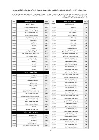 ُ‫ؿواس‬ ‫خذٍل‬(2):‫هدشی‬ ‫داًـگاّی‬ ‫ّای‬ ‫هحل‬ ‫وذ‬ ٍ ‫ًام‬ ُ‫ّوشا‬ ِ‫ت‬ ِ‫ًاپیَػت‬ ‫اسؿذ‬ ‫واسؿٌاػی‬ ُ‫دٍس‬ ‫ّای‬ ِ‫سؿت‬ ‫وذ‬ ٍ ‫ًام‬
‫تحصیلی‬ ِ‫سؿت‬ ‫وذ‬ ٍ ‫ػٌَاى‬‫خٌغ‬
‫پزیشؽ‬
‫هحل‬ ‫وذ‬
‫داًـگاّی‬
‫داًـگاّی‬ ‫هحل‬ ‫ًام‬
‫تحصیلی‬ ِ‫سؿت‬ ‫وذ‬ ٍ ‫ػٌَاى‬‫خٌغ‬
‫پزیشؽ‬
‫هحل‬ ‫وذ‬
‫داًـگاّی‬
‫داًـگاّی‬ ‫هحل‬ ‫ًام‬
‫عثیؼی‬ ‫هٌاتغ‬ ٍ ‫وـاٍسصی‬ ٍ ِ‫پای‬ ‫ػلَم‬ ،‫هٌْذػی‬ ٍ ‫فٌی‬ ‫ّای‬ ٍُ‫گش‬ ‫ّای‬ ‫هحل‬ ِ‫سؿت‬ ‫توام‬ ‫دس‬ ‫پزیشؽ‬ ‫ظشفیت‬15ٍُ‫گش‬ ‫ّای‬ ‫هحل‬ ِ‫سؿت‬ ‫توام‬ ‫دس‬ ٍ ‫ًفش‬
‫پضؿىی‬ ‫ػلَم‬ ٍ ‫اًؼاًی،ٌّش‬ ‫ػلَم‬18‫تاؿذ‬ ‫هی‬ ‫ًفش‬.
‫تثشیض‬ ‫ٍاحذ‬‫هشد‬ ٍ ‫صى‬ 102
‫تفت‬ ‫ٍاحذ‬‫هشد‬ ٍ ‫صى‬ 201
‫ؿوال‬ ‫تْشاى‬ ‫ٍاحذ‬‫هشد‬ ٍ ‫صى‬ 157
‫هشوضی‬ ‫تْشاى‬ ‫ٍاحذ‬‫هشد‬ ٍ ‫صى‬ 101
‫داهغاى‬ ‫ٍاحذ‬‫هشد‬ ٍ ‫صى‬ 142
‫دهاًٍذ‬ ‫ٍاحذ‬‫هشد‬ ٍ ‫صى‬ 250
‫صًداى‬ ‫ٍاحذ‬‫هشد‬ ٍ ‫صى‬ 138
‫ؿیشاص‬ ‫ٍاحذ‬‫هشد‬ ٍ ‫صى‬ 163
‫تحمیمات‬ ٍ ‫ػلَم‬ ‫ٍاحذ‬‫هشد‬ ٍ ‫صى‬ 123
‫ؿشلی‬ ‫آرستایداى‬ ‫تحمیمات‬ ٍ ‫ػلَم‬ ‫ٍاحذ‬‫هشد‬ ٍ ‫صى‬ 236
‫غشتی‬ ‫آرستایداى‬ ‫تحمیمات‬ ٍ ‫ػلَم‬ ‫پشدیغ‬‫هشد‬ ٍ ‫صى‬ 562
‫ا‬ ‫آیت‬ ‫تحمیمات‬ ٍ ‫ػلَم‬ ‫ٍاحذ‬...‫آهلی‬‫هشد‬ ٍ ‫صى‬ 661
‫اسدتیل‬ ‫تحمیمات‬ ٍ ‫ػلَم‬ ‫پشدیغ‬‫هشد‬ ٍ ‫صى‬ 627
‫اصفْاى‬ ‫تحمیمات‬ ٍ ‫ػلَم‬ ‫ٍاحذ‬‫هشد‬ ٍ ‫صى‬ 568
‫الثشص‬ ‫تحمیمات‬ ٍ ‫ػلَم‬ ‫پشدیغ‬‫هشد‬ ٍ ‫صى‬ 638
‫ایالم‬ ‫تحمیمات‬ ٍ ‫ػلَم‬ ‫پشدیغ‬‫هشد‬ ٍ ‫صى‬ 639
‫تشٍخشد‬ ‫تحمیمات‬ ٍ ‫ػلَم‬ ‫پشدیغ‬‫هشد‬ ٍ ‫صى‬ 614
‫تَؿْش‬ ‫تحمیمات‬ ٍ ‫ػلَم‬ ‫پشدیغ‬‫هشد‬ ٍ ‫صى‬ 632
‫سضَی‬ ‫خشاػاى‬ ‫تحمیمات‬ ٍ ‫ػلَم‬ ‫پشدیغ‬‫هشد‬ ٍ ‫صى‬ 617
‫خَصػتاى‬ ‫تحمیمات‬ ٍ ‫ػلَم‬ ‫ٍاحذ‬‫هشد‬ ٍ ‫صى‬ 232
‫داهغاى‬ ‫تحمیمات‬ ٍ ‫ػلَم‬ ‫پشدیغ‬‫هشد‬ ٍ ‫صى‬ 688
‫دهاًٍذ‬ ‫تحمیمات‬ ٍ ‫ػلَم‬ ‫پشدیغ‬‫هشد‬ ٍ ‫صى‬ 625
‫صًداى‬ ‫تحمیمات‬ ٍ ‫ػلَم‬ ‫پشدیغ‬‫هشد‬ ٍ ‫صى‬ 626
ٍُ‫ػا‬ ‫تحمیمات‬ ٍ ‫ػلَم‬ ‫پشدیغ‬‫هشد‬ ٍ ‫صى‬ 623
‫ػوٌاى‬ ‫تحمیمات‬ ٍ ‫ػلَم‬ ‫پشدیغ‬‫هشد‬ ٍ ‫صى‬ 622
‫ػیشخاى‬ ‫تحمیمات‬ ٍ ‫ػلَم‬ ‫ٍاحذ‬‫هشد‬ ٍ ‫صى‬ 637
‫تلَچؼتاى‬ ٍ ‫ػیؼتاى‬ ‫تحمیمات‬ ٍ ‫ػلَم‬ ‫پشدیغ‬‫هشد‬ ٍ ‫صى‬ 630
‫ؿاّشٍد‬ ‫تحمیمات‬ ٍ ‫ػلَم‬ ‫پشدیغ‬‫هشد‬ ٍ ‫صى‬ 660
‫ؿْشلذع‬ ‫تحمیمات‬ ٍ ‫ػلَم‬ ‫پشدیغ‬‫هشد‬ ٍ ‫صى‬ 682
‫فاسع‬ ‫تحمیمات‬ ٍ ‫ػلَم‬ ‫ٍاحذ‬‫هشد‬ ٍ ‫صى‬ 415
‫لضٍیي‬ ‫تحمیمات‬ ٍ ‫ػلَم‬ ‫پشدیغ‬‫هشد‬ ٍ ‫صى‬ 628
‫لن‬ ‫تحمیمات‬ ٍ ‫ػلَم‬ ‫پشدیغ‬‫هشد‬ ٍ ‫صى‬ 659
‫وشدػتاى‬ ‫تحمیمات‬ ٍ ‫ػلَم‬ ‫پشدیغ‬‫هشد‬ ٍ ‫صى‬ 615
‫وشهاى‬ ‫تحمیمات‬ ٍ ‫ػلَم‬ ‫ٍاحذ‬‫هشد‬ ٍ ‫صى‬ 237
ُ‫وشهاًـا‬ ‫تحمیمات‬ ٍ ‫ػلَم‬ ‫ٍاحذ‬‫هشد‬ ٍ ‫صى‬ 594
‫تَیشاحوذ‬ ٍ ِ‫وْگیلَی‬ ‫تحمیمات‬ ٍ ‫ػلَم‬ ‫پشدیغ‬‫هشد‬ ٍ ‫صى‬ 649
‫گلؼتاى‬ ‫تحمیمات‬ ٍ ‫ػلَم‬ ‫پشدیغ‬‫هشد‬ ٍ ‫صى‬ 679
‫گیالى‬ ‫تحمیمات‬ ٍ ‫ػلَم‬ ‫پشدیغ‬‫هشد‬ ٍ ‫صى‬ 613
‫لشػتاى‬ ‫تحمیمات‬ ٍ ‫ػلَم‬ ‫پشدیغ‬‫هشد‬ ٍ ‫صى‬ 651
‫هاصًذساى‬ ‫تحمیمات‬ ٍ ‫ػلَم‬ ‫پشدیغ‬‫هشد‬ ٍ ‫صى‬ 629
‫هشوضی‬ ‫تحمیمات‬ ٍ ‫ػلَم‬ ‫پشدیغ‬‫هشد‬ ٍ ‫صى‬ 596
‫ّشهضگاى‬ ‫تحمیمات‬ ٍ ‫ػلَم‬ ‫پشدیغ‬‫هشد‬ ٍ ‫صى‬ 618
‫ّوذاى‬ ‫تحمیمات‬ ٍ ‫ػلَم‬ ‫پشدیغ‬‫هشد‬ ٍ ‫صى‬ 593
‫یضد‬ ‫تحمیمات‬ ٍ ‫ػلَم‬ ‫پشدیغ‬‫هشد‬ ٍ ‫صى‬ 624
ُ‫وشهاًـا‬ ‫ٍاحذ‬‫هشد‬ ٍ ‫صى‬ 192
‫گشهی‬ ‫ٍاحذ‬‫هشد‬ ٍ ‫صى‬ 391
‫لثٌاى‬ ‫ٍاحذ‬‫هشد‬ ٍ ‫صى‬ 231
‫تؼَج‬ ‫هشوض‬‫هشد‬ ٍ ‫صى‬ 470
‫فاسع‬ ‫خلیح‬ ‫الولل‬ ‫هشوضتیي‬‫هشد‬ ٍ ‫صى‬ 567
‫لـن‬ ‫الىتشًٍیىی‬ ‫آهَصؽ‬ ‫الوللی‬ ‫تیي‬ ‫هشوض‬‫هشد‬ ٍ ‫صى‬ 602
‫اًضلی‬ ‫تٌذس‬ ‫الوللی‬ ‫هشوضتیي‬‫هشد‬ ٍ ‫صى‬ 648
‫ویؾ‬ ‫الوللی‬ ‫هشوضتیي‬‫هشد‬ ٍ ‫صى‬ 619
‫هـْذ‬ ‫ٍاحذ‬‫هشد‬ ٍ ‫صى‬ 111
‫هیثذ‬ ‫ٍاحذ‬‫هشد‬ ٍ ‫صى‬ 179
ِ‫هیو‬ ‫ٍاحذ‬‫هشد‬ ٍ ‫صى‬ 205
‫ًشاق‬ ‫ٍاحذ‬‫هشد‬ ٍ ‫صى‬ 185
‫ػوَهی‬ ‫حمَق‬20808
‫اسان‬ ‫ٍاحذ‬‫هشد‬ ٍ ‫صى‬ 121
‫افغاًؼتاى‬ ‫ٍاحذ‬‫هشد‬ ٍ ‫صى‬ 621
‫ػشتی‬ ُ‫هتحذ‬ ‫اهاسات‬ ‫ٍاحذ‬‫هشد‬ ٍ ‫صى‬ 222
‫تٌذسػثاع‬ ‫ٍاحذ‬‫هشد‬ ٍ ‫صى‬ 114
‫هشوضی‬ ‫تْشاى‬ ‫ٍاحذ‬‫هشد‬ ٍ ‫صى‬ 101
‫ؿیشاص‬ ‫ٍاحذ‬‫هشد‬ ٍ ‫صى‬ 163
‫ؿشلی‬ ‫آرستایداى‬ ‫تحمیمات‬ ٍ ‫ػلَم‬ ‫ٍاحذ‬‫هشد‬ ٍ ‫صى‬ 236
‫ػیشخاى‬ ‫تحمیمات‬ ٍ ‫ػلَم‬ ‫ٍاحذ‬‫هشد‬ ٍ ‫صى‬ 637
‫تلَچؼتاى‬ ٍ ‫ػیؼتاى‬ ‫تحمیمات‬ ٍ ‫ػلَم‬ ‫پشدیغ‬‫هشد‬ ٍ ‫صى‬ 630
‫فاسع‬ ‫تحمیمات‬ ٍ ‫ػلَم‬ ‫ٍاحذ‬‫هشد‬ ٍ ‫صى‬ 415
ُ‫وشهاًـا‬ ‫تحمیمات‬ ٍ ‫ػلَم‬ ‫ٍاحذ‬‫هشد‬ ٍ ‫صى‬ 594
‫ّشهضگاى‬ ‫تحمیمات‬ ٍ ‫ػلَم‬ ‫پشدیغ‬‫هشد‬ ٍ ‫صى‬ 618
‫لثٌاى‬ ‫ٍاحذ‬‫هشد‬ ٍ ‫صى‬ 231
‫لـن‬ ‫الوللی‬ ‫تیي‬ ‫آهَصؽ‬ ‫هشوض‬‫هشد‬ ٍ ‫صى‬ 597
‫الولل‬ ‫تیي‬ ‫سٍاتظ‬20810
‫هشوضی‬ ‫تْشاى‬ ‫ٍاحذ‬‫هشد‬ ٍ ‫صى‬ 101
‫صًداى‬ ‫ٍاحذ‬‫هشد‬ ٍ ‫صى‬ 138
‫ؿْشضا‬ ‫ٍاحذ‬‫هشد‬ ٍ ‫صى‬ 197
‫تحمیمات‬ ٍ ‫ػلَم‬ ‫ٍاحذ‬‫هشد‬ ٍ ‫صى‬ 123
‫ؿشلی‬ ‫آرستایداى‬ ‫تحمیمات‬ ٍ ‫ػلَم‬ ‫ٍاحذ‬‫هشد‬ ٍ ‫صى‬ 236
62
 