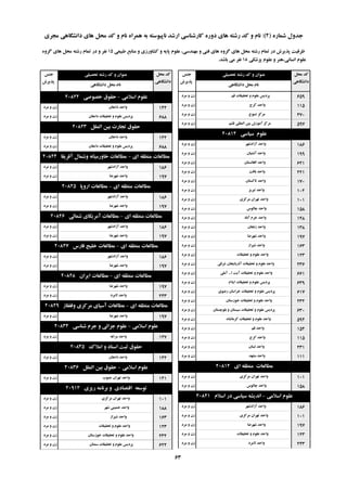ُ‫ؿواس‬ ‫خذٍل‬(2):‫هدشی‬ ‫داًـگاّی‬ ‫ّای‬ ‫هحل‬ ‫وذ‬ ٍ ‫ًام‬ ُ‫ّوشا‬ ِ‫ت‬ ِ‫ًاپیَػت‬ ‫اسؿذ‬ ‫واسؿٌاػی‬ ُ‫دٍس‬ ‫ّای‬ ِ‫سؿت‬ ‫وذ‬ ٍ ‫ًام‬
‫تحصیلی‬ ِ‫سؿت‬ ‫وذ‬ ٍ ‫ػٌَاى‬‫خٌغ‬
‫پزیشؽ‬
‫هحل‬ ‫وذ‬
‫داًـگاّی‬
‫داًـگاّی‬ ‫هحل‬ ‫ًام‬
‫تحصیلی‬ ِ‫سؿت‬ ‫وذ‬ ٍ ‫ػٌَاى‬‫خٌغ‬
‫پزیشؽ‬
‫هحل‬ ‫وذ‬
‫داًـگاّی‬
‫داًـگاّی‬ ‫هحل‬ ‫ًام‬
‫عثیؼی‬ ‫هٌاتغ‬ ٍ ‫وـاٍسصی‬ ٍ ِ‫پای‬ ‫ػلَم‬ ،‫هٌْذػی‬ ٍ ‫فٌی‬ ‫ّای‬ ٍُ‫گش‬ ‫ّای‬ ‫هحل‬ ِ‫سؿت‬ ‫توام‬ ‫دس‬ ‫پزیشؽ‬ ‫ظشفیت‬15ٍُ‫گش‬ ‫ّای‬ ‫هحل‬ ِ‫سؿت‬ ‫توام‬ ‫دس‬ ٍ ‫ًفش‬
‫پضؿىی‬ ‫ػلَم‬ ٍ ‫اًؼاًی،ٌّش‬ ‫ػلَم‬18‫تاؿذ‬ ‫هی‬ ‫ًفش‬.
‫لن‬ ‫تحمیمات‬ ٍ ‫ػلَم‬ ‫پشدیغ‬‫هشد‬ ٍ ‫صى‬ 659
‫وشج‬ ‫ٍاحذ‬‫هشد‬ ٍ ‫صى‬ 115
‫تؼَج‬ ‫هشوض‬‫هشد‬ ٍ ‫صى‬ 470
‫لـن‬ ‫الوللی‬ ‫تیي‬ ‫آهَصؽ‬ ‫هشوض‬‫هشد‬ ٍ ‫صى‬ 597
‫ػیاػی‬ ‫ػلَم‬20812
‫آصادؿْش‬ ‫ٍاحذ‬‫هشد‬ ٍ ‫صى‬ 186
‫آؿتیاى‬ ‫ٍاحذ‬‫هشد‬ ٍ ‫صى‬ 199
‫افغاًؼتاى‬ ‫ٍاحذ‬‫هشد‬ ٍ ‫صى‬ 621
‫تافت‬ ‫ٍاحذ‬‫هشد‬ ٍ ‫صى‬ 221
‫تاوؼتاى‬ ‫ٍاحذ‬‫هشد‬ ٍ ‫صى‬ 170
‫تثشیض‬ ‫ٍاحذ‬‫هشد‬ ٍ ‫صى‬ 102
‫هشوضی‬ ‫تْشاى‬ ‫ٍاحذ‬‫هشد‬ ٍ ‫صى‬ 101
‫چالَع‬ ‫ٍاحذ‬‫هشد‬ ٍ ‫صى‬ 158
‫آتاد‬ ‫خشم‬ ‫ٍاحذ‬‫هشد‬ ٍ ‫صى‬ 148
‫صًداى‬ ‫ٍاحذ‬‫هشد‬ ٍ ‫صى‬ 138
‫ؿْشضا‬ ‫ٍاحذ‬‫هشد‬ ٍ ‫صى‬ 197
‫ؿیشاص‬ ‫ٍاحذ‬‫هشد‬ ٍ ‫صى‬ 163
‫تحمیمات‬ ٍ ‫ػلَم‬ ‫ٍاحذ‬‫هشد‬ ٍ ‫صى‬ 123
‫ؿشلی‬ ‫آرستایداى‬ ‫تحمیمات‬ ٍ ‫ػلَم‬ ‫ٍاحذ‬‫هشد‬ ٍ ‫صى‬ 236
‫ا‬ ‫آیت‬ ‫تحمیمات‬ ٍ ‫ػلَم‬ ‫ٍاحذ‬...‫آهلی‬‫هشد‬ ٍ ‫صى‬ 661
‫ایالم‬ ‫تحمیمات‬ ٍ ‫ػلَم‬ ‫پشدیغ‬‫هشد‬ ٍ ‫صى‬ 639
‫سضَی‬ ‫خشاػاى‬ ‫تحمیمات‬ ٍ ‫ػلَم‬ ‫پشدیغ‬‫هشد‬ ٍ ‫صى‬ 617
‫خَصػتاى‬ ‫تحمیمات‬ ٍ ‫ػلَم‬ ‫ٍاحذ‬‫هشد‬ ٍ ‫صى‬ 232
‫تلَچؼتاى‬ ٍ ‫ػیؼتاى‬ ‫تحمیمات‬ ٍ ‫ػلَم‬ ‫پشدیغ‬‫هشد‬ ٍ ‫صى‬ 630
ُ‫وشهاًـا‬ ‫تحمیمات‬ ٍ ‫ػلَم‬ ‫ٍاحذ‬‫هشد‬ ٍ ‫صى‬ 594
‫لن‬ ‫ٍاحذ‬‫هشد‬ ٍ ‫صى‬ 154
‫وشج‬ ‫ٍاحذ‬‫هشد‬ ٍ ‫صى‬ 115
‫لثٌاى‬ ‫ٍاحذ‬‫هشد‬ ٍ ‫صى‬ 231
‫هـْذ‬ ‫ٍاحذ‬‫هشد‬ ٍ ‫صى‬ 111
‫ای‬ ِ‫هٌغم‬ ‫هغالؼات‬20814
‫هشوضی‬ ‫تْشاى‬ ‫ٍاحذ‬‫هشد‬ ٍ ‫صى‬ 101
‫چالَع‬ ‫ٍاحذ‬‫هشد‬ ٍ ‫صى‬ 158
‫اػالهی‬ ‫ػلَم‬-‫اػالم‬ ‫دس‬ ‫ػیاػی‬ ِ‫اًذیـ‬20821
‫آصادؿْش‬ ‫ٍاحذ‬‫هشد‬ ٍ ‫صى‬ 186
‫هشوضی‬ ‫تْشاى‬ ‫ٍاحذ‬‫هشد‬ ٍ ‫صى‬ 101
‫ؿْشضا‬ ‫ٍاحذ‬‫هشد‬ ٍ ‫صى‬ 197
‫تحمیمات‬ ٍ ‫ػلَم‬ ‫ٍاحذ‬‫هشد‬ ٍ ‫صى‬ 123
‫الهشد‬ ‫ٍاحذ‬‫هشد‬ ٍ ‫صى‬ 243
‫اػالهی‬ ‫ػلَم‬-‫خصَصی‬ ‫حمَق‬20822
‫داهغاى‬ ‫ٍاحذ‬‫هشد‬ ٍ ‫صى‬ 142
‫داهغاى‬ ‫تحمیمات‬ ٍ ‫ػلَم‬ ‫پشدیغ‬‫هشد‬ ٍ ‫صى‬ 688
‫الولل‬ ‫تیي‬ ‫تداست‬ ‫حمَق‬20823
‫داهغاى‬ ‫ٍاحذ‬‫هشد‬ ٍ ‫صى‬ 142
‫داهغاى‬ ‫تحمیمات‬ ٍ ‫ػلَم‬ ‫پشدیغ‬‫هشد‬ ٍ ‫صى‬ 688
‫ای‬ ِ‫هٌغم‬ ‫هغالؼات‬-‫آفشیما‬ ‫ٍؿوال‬ ًِ‫خاٍسهیا‬ ‫هغالؼات‬20824
‫آصادؿْش‬ ‫ٍاحذ‬‫هشد‬ ٍ ‫صى‬ 186
‫ؿْشضا‬ ‫ٍاحذ‬‫هشد‬ ٍ ‫صى‬ 197
‫ای‬ ِ‫هٌغم‬ ‫هغالؼات‬-‫اسٍپا‬ ‫هغالؼات‬20825
‫آصادؿْش‬ ‫ٍاحذ‬‫هشد‬ ٍ ‫صى‬ 186
‫ؿْشضا‬ ‫ٍاحذ‬‫هشد‬ ٍ ‫صى‬ 197
‫ای‬ ِ‫هٌغم‬ ‫هغالؼات‬-‫ؿوالی‬ ‫آهشیىای‬ ‫هغالؼات‬20826
‫آصادؿْش‬ ‫ٍاحذ‬‫هشد‬ ٍ ‫صى‬ 186
‫ؿْشضا‬ ‫ٍاحذ‬‫هشد‬ ٍ ‫صى‬ 197
‫ای‬ ِ‫هٌغم‬ ‫هغالؼات‬-‫فاسع‬ ‫خلیح‬ ‫هغالؼات‬20827
‫آصادؿْش‬ ‫ٍاحذ‬‫هشد‬ ٍ ‫صى‬ 186
‫ؿْشضا‬ ‫ٍاحذ‬‫هشد‬ ٍ ‫صى‬ 197
‫ای‬ ِ‫هٌغم‬ ‫هغالؼات‬-‫ایشاى‬ ‫هغالؼات‬20828
‫ؿْشضا‬ ‫ٍاحذ‬‫هشد‬ ٍ ‫صى‬ 197
‫الهشد‬ ‫ٍاحذ‬‫هشد‬ ٍ ‫صى‬ 243
‫ای‬ ِ‫هٌغم‬ ‫هغالؼات‬-‫ٍلفماص‬ ‫هشوضی‬ ‫آػیای‬ ‫هغالؼات‬20829
‫ؿْشضا‬ ‫ٍاحذ‬‫هشد‬ ٍ ‫صى‬ 197
‫اػالهی‬ ‫ػلَم‬-‫ؿٌاػی‬ ‫خشم‬ ٍ ‫خضائی‬ ‫ػلَم‬20834
ِ‫هشاغ‬ ‫ٍاحذ‬‫هشد‬ ٍ ‫صى‬ 147
‫اهالن‬ ٍ ‫اػٌاد‬ ‫ثثت‬ ‫حمَق‬20835
‫داهغاى‬ ‫ٍاحذ‬‫هشد‬ ٍ ‫صى‬ 142
‫اػالهی‬ ‫ػلَم‬-‫الولل‬ ‫تیي‬ ‫حمَق‬20836
‫خٌَب‬ ‫تْشاى‬ ‫ٍاحذ‬‫هشد‬ ٍ ‫صى‬ 141
‫سیضی‬ ِ‫تشًاه‬ ٍ ‫التصادی‬ ِ‫تَػؼ‬20912
‫هشوضی‬ ‫تْشاى‬ ‫ٍاحذ‬‫هشد‬ ٍ ‫صى‬ 101
‫ؿْش‬ ‫خویٌی‬ ‫ٍاحذ‬‫هشد‬ ٍ ‫صى‬ 188
‫ؿیشاص‬ ‫ٍاحذ‬‫هشد‬ ٍ ‫صى‬ 163
‫تحمیمات‬ ٍ ‫ػلَم‬ ‫ٍاحذ‬‫هشد‬ ٍ ‫صى‬ 123
‫خَصػتاى‬ ‫تحمیمات‬ ٍ ‫ػلَم‬ ‫ٍاحذ‬‫هشد‬ ٍ ‫صى‬ 232
‫ػوٌاى‬ ‫تحمیمات‬ ٍ ‫ػلَم‬ ‫پشدیغ‬‫هشد‬ ٍ ‫صى‬ 622
63
 