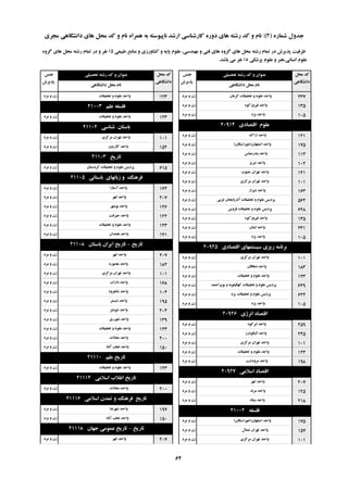 ُ‫ؿواس‬ ‫خذٍل‬(2):‫هدشی‬ ‫داًـگاّی‬ ‫ّای‬ ‫هحل‬ ‫وذ‬ ٍ ‫ًام‬ ُ‫ّوشا‬ ِ‫ت‬ ِ‫ًاپیَػت‬ ‫اسؿذ‬ ‫واسؿٌاػی‬ ُ‫دٍس‬ ‫ّای‬ ِ‫سؿت‬ ‫وذ‬ ٍ ‫ًام‬
‫تحصیلی‬ ِ‫سؿت‬ ‫وذ‬ ٍ ‫ػٌَاى‬‫خٌغ‬
‫پزیشؽ‬
‫هحل‬ ‫وذ‬
‫داًـگاّی‬
‫داًـگاّی‬ ‫هحل‬ ‫ًام‬
‫تحصیلی‬ ِ‫سؿت‬ ‫وذ‬ ٍ ‫ػٌَاى‬‫خٌغ‬
‫پزیشؽ‬
‫هحل‬ ‫وذ‬
‫داًـگاّی‬
‫داًـگاّی‬ ‫هحل‬ ‫ًام‬
‫عثیؼی‬ ‫هٌاتغ‬ ٍ ‫وـاٍسصی‬ ٍ ِ‫پای‬ ‫ػلَم‬ ،‫هٌْذػی‬ ٍ ‫فٌی‬ ‫ّای‬ ٍُ‫گش‬ ‫ّای‬ ‫هحل‬ ِ‫سؿت‬ ‫توام‬ ‫دس‬ ‫پزیشؽ‬ ‫ظشفیت‬15ٍُ‫گش‬ ‫ّای‬ ‫هحل‬ ِ‫سؿت‬ ‫توام‬ ‫دس‬ ٍ ‫ًفش‬
‫پضؿىی‬ ‫ػلَم‬ ٍ ‫اًؼاًی،ٌّش‬ ‫ػلَم‬18‫تاؿذ‬ ‫هی‬ ‫ًفش‬.
‫وشهاى‬ ‫تحمیمات‬ ٍ ‫ػلَم‬ ‫ٍاحذ‬‫هشد‬ ٍ ‫صى‬ 237
َُ‫فیشٍصو‬ ‫ٍاحذ‬‫هشد‬ ٍ ‫صى‬ 135
‫یضد‬ ‫ٍاحذ‬‫هشد‬ ٍ ‫صى‬ 105
‫التصادی‬ ‫ػلَم‬20914
‫اسان‬ ‫ٍاحذ‬‫هشد‬ ٍ ‫صى‬ 121
‫اصفْاى‬ ‫ٍاحذ‬(‫خَساػگاى‬)‫هشد‬ ٍ ‫صى‬ 175
‫تٌذسػثاع‬ ‫ٍاحذ‬‫هشد‬ ٍ ‫صى‬ 114
‫تثشیض‬ ‫ٍاحذ‬‫هشد‬ ٍ ‫صى‬ 102
‫خٌَب‬ ‫تْشاى‬ ‫ٍاحذ‬‫هشد‬ ٍ ‫صى‬ 141
‫هشوضی‬ ‫تْشاى‬ ‫ٍاحذ‬‫هشد‬ ٍ ‫صى‬ 101
‫ؿیشاص‬ ‫ٍاحذ‬‫هشد‬ ٍ ‫صى‬ 163
‫غشتی‬ ‫آرستایداى‬ ‫تحمیمات‬ ٍ ‫ػلَم‬ ‫پشدیغ‬‫هشد‬ ٍ ‫صى‬ 562
‫لضٍیي‬ ‫تحمیمات‬ ٍ ‫ػلَم‬ ‫پشدیغ‬‫هشد‬ ٍ ‫صى‬ 628
َُ‫فیشٍصو‬ ‫ٍاحذ‬‫هشد‬ ٍ ‫صى‬ 135
‫لثٌاى‬ ‫ٍاحذ‬‫هشد‬ ٍ ‫صى‬ 231
‫یضد‬ ‫ٍاحذ‬‫هشد‬ ٍ ‫صى‬ 105
‫التصادی‬ ‫ػیؼتوْای‬ ‫سیضی‬ ِ‫تشًاه‬20925
‫هشوضی‬ ‫تْشاى‬ ‫ٍاحذ‬‫هشد‬ ٍ ‫صى‬ 101
‫دّالاى‬ ‫ٍاحذ‬‫هشد‬ ٍ ‫صى‬ 183
‫تحمیمات‬ ٍ ‫ػلَم‬ ‫ٍاحذ‬‫هشد‬ ٍ ‫صى‬ 123
‫تَیشاحوذ‬ ٍ ِ‫وْگیلَی‬ ‫تحمیمات‬ ٍ ‫ػلَم‬ ‫پشدیغ‬‫هشد‬ ٍ ‫صى‬ 649
‫یضد‬ ‫تحمیمات‬ ٍ ‫ػلَم‬ ‫پشدیغ‬‫هشد‬ ٍ ‫صى‬ 624
‫یضد‬ ‫ٍاحذ‬‫هشد‬ ٍ ‫صى‬ 105
‫اًشطی‬ ‫التصاد‬20926
َُ‫اتشو‬ ‫ٍاحذ‬‫هشد‬ ٍ ‫صى‬ 259
‫الیگَدسص‬ ‫ٍاحذ‬‫هشد‬ ٍ ‫صى‬ 245
‫هشوضی‬ ‫تْشاى‬ ‫ٍاحذ‬‫هشد‬ ٍ ‫صى‬ 101
‫تحمیمات‬ ٍ ‫ػلَم‬ ‫ٍاحذ‬‫هشد‬ ٍ ‫صى‬ 123
‫هشٍدؿت‬ ‫ٍاحذ‬‫هشد‬ ٍ ‫صى‬ 198
‫اػالهی‬ ‫التصاد‬20927
‫اتْش‬ ‫ٍاحذ‬‫هشد‬ ٍ ‫صى‬ 207
‫هشًذ‬ ‫ٍاحذ‬‫هشد‬ ٍ ‫صى‬ 125
ًِ‫هیا‬ ‫ٍاحذ‬‫هشد‬ ٍ ‫صى‬ 218
ِ‫فلؼف‬21002
‫اصفْاى‬ ‫ٍاحذ‬(‫خَساػگاى‬)‫هشد‬ ٍ ‫صى‬ 175
‫ؿوال‬ ‫تْشاى‬ ‫ٍاحذ‬‫هشد‬ ٍ ‫صى‬ 157
‫هشوضی‬ ‫تْشاى‬ ‫ٍاحذ‬‫هشد‬ ٍ ‫صى‬ 101
‫تحمیمات‬ ٍ ‫ػلَم‬ ‫ٍاحذ‬‫هشد‬ ٍ ‫صى‬ 123
‫ػلن‬ ِ‫فلؼف‬21003
‫تحمیمات‬ ٍ ‫ػلَم‬ ‫ٍاحذ‬‫هشد‬ ٍ ‫صى‬ 123
‫ؿٌاػی‬ ‫تاػتاى‬21102
‫هشوضی‬ ‫تْشاى‬ ‫ٍاحذ‬‫هشد‬ ٍ ‫صى‬ 101
‫واصسٍى‬ ‫ٍاحذ‬‫هشد‬ ٍ ‫صى‬ 152
‫تاسیخ‬21103
‫وشدػتاى‬ ‫تحمیمات‬ ٍ ‫ػلَم‬ ‫پشدیغ‬‫هشد‬ ٍ ‫صى‬ 615
‫تاػتاًی‬ ‫صتاًْای‬ ٍ ‫فشٌّگ‬21105
‫آػتاسا‬ ‫ٍاحذ‬‫هشد‬ ٍ ‫صى‬ 164
‫اتْش‬ ‫ٍاحذ‬‫هشد‬ ٍ ‫صى‬ 207
‫تَؿْش‬ ‫ٍاحذ‬‫هشد‬ ٍ ‫صى‬ 146
‫خیشفت‬ ‫ٍاحذ‬‫هشد‬ ٍ ‫صى‬ 122
‫تحمیمات‬ ٍ ‫ػلَم‬ ‫ٍاحذ‬‫هشد‬ ٍ ‫صى‬ 123
‫ّوذاى‬ ‫ٍاحذ‬‫هشد‬ ٍ ‫صى‬ 171
‫تاسیخ‬-‫تاػتاى‬ ‫ایشاى‬ ‫تاسیخ‬21108
‫اتْش‬ ‫ٍاحذ‬‫هشد‬ ٍ ‫صى‬ 207
‫تدٌَسد‬ ‫ٍاحذ‬‫هشد‬ ٍ ‫صى‬ 182
‫هشوضی‬ ‫تْشاى‬ ‫ٍاحذ‬‫هشد‬ ٍ ‫صى‬ 101
‫داساب‬ ‫ٍاحذ‬‫هشد‬ ٍ ‫صى‬ 168
‫ؿاّشٍد‬ ‫ٍاحذ‬‫هشد‬ ٍ ‫صى‬ 104
‫ؿثؼتش‬ ‫ٍاحذ‬‫هشد‬ ٍ ‫صى‬ 195
‫ؿَؿتش‬ ‫ٍاحذ‬‫هشد‬ ٍ ‫صى‬ 204
‫ؿْشسی‬ ‫ٍاحذ‬‫هشد‬ ٍ ‫صى‬ 139
‫تحمیمات‬ ٍ ‫ػلَم‬ ‫ٍاحذ‬‫هشد‬ ٍ ‫صى‬ 123
‫هحالت‬ ‫ٍاحذ‬‫هشد‬ ٍ ‫صى‬ 200
‫آتاد‬ ‫ًدف‬ ‫ٍاحذ‬‫هشد‬ ٍ ‫صى‬ 150
‫ػلن‬ ‫تاسیخ‬21110
‫تحمیمات‬ ٍ ‫ػلَم‬ ‫ٍاحذ‬‫هشد‬ ٍ ‫صى‬ 123
‫اػالهی‬ ‫اًمالب‬ ‫تاسیخ‬21114
‫هحالت‬ ‫ٍاحذ‬‫هشد‬ ٍ ‫صى‬ 200
‫اػالهی‬ ‫توذى‬ ٍ ‫فشٌّگ‬ ‫تاسیخ‬21116
‫ؿْشضا‬ ‫ٍاحذ‬‫هشد‬ ٍ ‫صى‬ 197
‫آتاد‬ ‫ًدف‬ ‫ٍاحذ‬‫هشد‬ ٍ ‫صى‬ 150
‫تاسیخ‬-‫خْاى‬ ‫ػوَهی‬ ‫تاسیخ‬21118
‫اتْش‬ ‫ٍاحذ‬‫هشد‬ ٍ ‫صى‬ 207
64
 