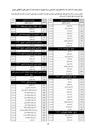ُ‫ؿواس‬ ‫خذٍل‬(2):‫هدشی‬ ‫داًـگاّی‬ ‫ّای‬ ‫هحل‬ ‫وذ‬ ٍ ‫ًام‬ ُ‫ّوشا‬ ِ‫ت‬ ِ‫ًاپیَػت‬ ‫اسؿذ‬ ‫واسؿٌاػی‬ ُ‫دٍس‬ ‫ّای‬ ِ‫سؿت‬ ‫وذ‬ ٍ ‫ًام‬
‫تحصیلی‬ ِ‫سؿت‬ ‫وذ‬ ٍ ‫ػٌَاى‬‫خٌغ‬
‫پزیشؽ‬
‫هحل‬ ‫وذ‬
‫داًـگاّی‬
‫داًـگاّی‬ ‫هحل‬ ‫ًام‬
‫تحصیلی‬ ِ‫سؿت‬ ‫وذ‬ ٍ ‫ػٌَاى‬‫خٌغ‬
‫پزیشؽ‬
‫هحل‬ ‫وذ‬
‫داًـگاّی‬
‫داًـگاّی‬ ‫هحل‬ ‫ًام‬
‫عثیؼی‬ ‫هٌاتغ‬ ٍ ‫وـاٍسصی‬ ٍ ِ‫پای‬ ‫ػلَم‬ ،‫هٌْذػی‬ ٍ ‫فٌی‬ ‫ّای‬ ٍُ‫گش‬ ‫ّای‬ ‫هحل‬ ِ‫سؿت‬ ‫توام‬ ‫دس‬ ‫پزیشؽ‬ ‫ظشفیت‬15ٍُ‫گش‬ ‫ّای‬ ‫هحل‬ ِ‫سؿت‬ ‫توام‬ ‫دس‬ ٍ ‫ًفش‬
‫پضؿىی‬ ‫ػلَم‬ ٍ ‫اًؼاًی،ٌّش‬ ‫ػلَم‬18‫تاؿذ‬ ‫هی‬ ‫ًفش‬.
‫تدٌَسد‬ ‫ٍاحذ‬‫هشد‬ ٍ ‫صى‬ 182
‫هشوضی‬ ‫تْشاى‬ ‫ٍاحذ‬‫هشد‬ ٍ ‫صى‬ 101
‫داساب‬ ‫ٍاحذ‬‫هشد‬ ٍ ‫صى‬ 168
‫ؿاّشٍد‬ ‫ٍاحذ‬‫هشد‬ ٍ ‫صى‬ 104
‫ؿثؼتش‬ ‫ٍاحذ‬‫هشد‬ ٍ ‫صى‬ 195
‫ؿْشسی‬ ‫ٍاحذ‬‫هشد‬ ٍ ‫صى‬ 139
‫تحمیمات‬ ٍ ‫ػلَم‬ ‫ٍاحذ‬‫هشد‬ ٍ ‫صى‬ 123
‫هحالت‬ ‫ٍاحذ‬‫هشد‬ ٍ ‫صى‬ 200
‫آتاد‬ ‫ًدف‬ ‫ٍاحذ‬‫هشد‬ ٍ ‫صى‬ 150
‫تاسیخ‬-‫اػالم‬ ‫تاسیخ‬21119
‫اتْش‬ ‫ٍاحذ‬‫هشد‬ ٍ ‫صى‬ 207
‫تدٌَسد‬ ‫ٍاحذ‬‫هشد‬ ٍ ‫صى‬ 182
‫هشوضی‬ ‫تْشاى‬ ‫ٍاحذ‬‫هشد‬ ٍ ‫صى‬ 101
‫داساب‬ ‫ٍاحذ‬‫هشد‬ ٍ ‫صى‬ 168
‫ؿاّشٍد‬ ‫ٍاحذ‬‫هشد‬ ٍ ‫صى‬ 104
‫ؿْشسی‬ ‫ٍاحذ‬‫هشد‬ ٍ ‫صى‬ 139
‫تحمیمات‬ ٍ ‫ػلَم‬ ‫ٍاحذ‬‫هشد‬ ٍ ‫صى‬ 123
‫هحالت‬ ‫ٍاحذ‬‫هشد‬ ٍ ‫صى‬ 200
‫لادسآتاد‬ ‫هشوض‬‫هشد‬ ٍ ‫صى‬ 534
‫آتاد‬ ‫ًدف‬ ‫ٍاحذ‬‫هشد‬ ٍ ‫صى‬ 150
‫تاسیخ‬-‫اػالهی‬ ‫ایشاى‬ ‫تاسیخ‬21120
ُ‫آتاد‬ ‫ٍاحذ‬‫هشد‬ ٍ ‫صى‬ 216
‫اتْش‬ ‫ٍاحذ‬‫هشد‬ ٍ ‫صى‬ 207
‫تدٌَسد‬ ‫ٍاحذ‬‫هشد‬ ٍ ‫صى‬ 182
‫هشوضی‬ ‫تْشاى‬ ‫ٍاحذ‬‫هشد‬ ٍ ‫صى‬ 101
‫داساب‬ ‫ٍاحذ‬‫هشد‬ ٍ ‫صى‬ 168
‫ؿاّشٍد‬ ‫ٍاحذ‬‫هشد‬ ٍ ‫صى‬ 104
‫ؿثؼتش‬ ‫ٍاحذ‬‫هشد‬ ٍ ‫صى‬ 195
‫ؿَؿتش‬ ‫ٍاحذ‬‫هشد‬ ٍ ‫صى‬ 204
‫ؿْشسی‬ ‫ٍاحذ‬‫هشد‬ ٍ ‫صى‬ 139
‫تحمیمات‬ ٍ ‫ػلَم‬ ‫ٍاحذ‬‫هشد‬ ٍ ‫صى‬ 123
‫هحالت‬ ‫ٍاحذ‬‫هشد‬ ٍ ‫صى‬ 200
‫آتاد‬ ‫ًدف‬ ‫ٍاحذ‬‫هشد‬ ٍ ‫صى‬ 150
‫ًَس‬ ‫ٍاحذ‬‫هشد‬ ٍ ‫صى‬ 239
‫تاسیخ‬-‫فاسع‬ ‫خلیح‬ ‫هغالؼات‬21122
‫هشوضی‬ ‫تْشاى‬ ‫ٍاحذ‬‫هشد‬ ٍ ‫صى‬ 101
‫ؿاّشٍد‬ ‫ٍاحذ‬‫هشد‬ ٍ ‫صى‬ 104
‫هحالت‬ ‫ٍاحذ‬‫هشد‬ ٍ ‫صى‬ 200
‫تاسیخ‬-‫ٍلفماص‬ ‫هشوضی‬ ‫آػیای‬ ‫هغالؼات‬21123
‫ؿاّشٍد‬ ‫ٍاحذ‬‫هشد‬ ٍ ‫صى‬ 104
‫هحالت‬ ‫ٍاحذ‬‫هشد‬ ٍ ‫صى‬ 200
‫تاسیخ‬-‫ؿٌاػی‬ ِ‫ًٍؼخ‬ ‫آسؿیَی‬ ‫اػٌادٍهذاسن‬21124
‫ؿاّشٍد‬ ‫ٍاحذ‬‫هشد‬ ٍ ‫صى‬ 104
‫هحالت‬ ‫ٍاحذ‬‫هشد‬ ٍ ‫صى‬ 200
‫ایشاًـٌاػی‬ ‫گشایؾ‬ ‫ایشاًـٌاػی‬-‫ػوَهی‬21126
‫ؿثؼتش‬ ‫ٍاحذ‬‫هشد‬ ٍ ‫صى‬ 195
‫ایشاًـٌاػی‬ ‫گشایؾ‬ ‫ایشاًـٌاػی‬-‫تاسیخ‬21127
‫هحالت‬ ‫ٍاحذ‬‫هشد‬ ٍ ‫صى‬ 200
‫تاسیخ‬ ‫اص‬ ‫پیؾ‬ ‫گشایؾ‬ ‫ؿٌاػی‬ ‫تاػتاى‬21129
‫اتْش‬ ‫ٍاحذ‬‫هشد‬ ٍ ‫صى‬ 207
‫هشٍدؿت‬ ‫ٍاحذ‬‫هشد‬ ٍ ‫صى‬ 198
ًِ‫هیا‬ ‫ٍاحذ‬‫هشد‬ ٍ ‫صى‬ 218
‫تاسیخی‬ ‫دٍساى‬ ‫گشایؾ‬ ‫ؿٌاػی‬ ‫تاػتاى‬21130
‫اتْش‬ ‫ٍاحذ‬‫هشد‬ ٍ ‫صى‬ 207
‫هشٍدؿت‬ ‫ٍاحذ‬‫هشد‬ ٍ ‫صى‬ 198
‫ّای‬ ‫ػشصهیي‬ ٍ ‫اػالهی‬ ‫فشٌّگ‬ ٍ ‫توذى‬ ‫گشایؾ‬ ‫ؿٌاػی‬ ‫تاػتاى‬
‫دیگش‬21131
‫اتْش‬ ‫ٍاحذ‬‫هشد‬ ٍ ‫صى‬ 207
‫هشٍدؿت‬ ‫ٍاحذ‬‫هشد‬ ٍ ‫صى‬ 198
‫تاصسگاًی‬ ‫هذیشیت‬21207
‫افغاًؼتاى‬ ‫ٍاحذ‬‫هشد‬ ٍ ‫صى‬ 621
‫ػشتی‬ ُ‫هتحذ‬ ‫اهاسات‬ ‫ٍاحذ‬‫هشد‬ ٍ ‫صى‬ 222
‫ؿشلی‬ ‫آرستایداى‬ ‫تحمیمات‬ ٍ ‫ػلَم‬ ‫ٍاحذ‬‫هشد‬ ٍ ‫صى‬ 236
‫ایالم‬ ‫تحمیمات‬ ٍ ‫ػلَم‬ ‫پشدیغ‬‫هشد‬ ٍ ‫صى‬ 639
ٍُ‫ػا‬ ‫تحمیمات‬ ٍ ‫ػلَم‬ ‫پشدیغ‬‫هشد‬ ٍ ‫صى‬ 623
‫ػوٌاى‬ ‫تحمیمات‬ ٍ ‫ػلَم‬ ‫پشدیغ‬‫هشد‬ ٍ ‫صى‬ 622
‫فاسع‬ ‫تحمیمات‬ ٍ ‫ػلَم‬ ‫ٍاحذ‬‫هشد‬ ٍ ‫صى‬ 415
‫لضٍیي‬ ‫تحمیمات‬ ٍ ‫ػلَم‬ ‫پشدیغ‬‫هشد‬ ٍ ‫صى‬ 628
‫وشهاى‬ ‫تحمیمات‬ ٍ ‫ػلَم‬ ‫ٍاحذ‬‫هشد‬ ٍ ‫صى‬ 237
ُ‫وشهاًـا‬ ‫تحمیمات‬ ٍ ‫ػلَم‬ ‫ٍاحذ‬‫هشد‬ ٍ ‫صى‬ 594
‫تَیشاحوذ‬ ٍ ِ‫وْگیلَی‬ ‫تحمیمات‬ ٍ ‫ػلَم‬ ‫پشدیغ‬‫هشد‬ ٍ ‫صى‬ 649
‫گیالى‬ ‫تحمیمات‬ ٍ ‫ػلَم‬ ‫پشدیغ‬‫هشد‬ ٍ ‫صى‬ 613
‫هاصًذساى‬ ‫تحمیمات‬ ٍ ‫ػلَم‬ ‫پشدیغ‬‫هشد‬ ٍ ‫صى‬ 629
‫یضد‬ ‫تحمیمات‬ ٍ ‫ػلَم‬ ‫پشدیغ‬‫هشد‬ ٍ ‫صى‬ 624
‫لثٌاى‬ ‫ٍاحذ‬‫هشد‬ ٍ ‫صى‬ 231
65
 