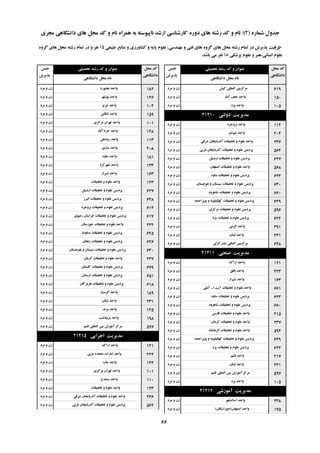 ُ‫ؿواس‬ ‫خذٍل‬(2):‫هدشی‬ ‫داًـگاّی‬ ‫ّای‬ ‫هحل‬ ‫وذ‬ ٍ ‫ًام‬ ُ‫ّوشا‬ ِ‫ت‬ ِ‫ًاپیَػت‬ ‫اسؿذ‬ ‫واسؿٌاػی‬ ُ‫دٍس‬ ‫ّای‬ ِ‫سؿت‬ ‫وذ‬ ٍ ‫ًام‬
‫تحصیلی‬ ِ‫سؿت‬ ‫وذ‬ ٍ ‫ػٌَاى‬‫خٌغ‬
‫پزیشؽ‬
‫هحل‬ ‫وذ‬
‫داًـگاّی‬
‫داًـگاّی‬ ‫هحل‬ ‫ًام‬
‫تحصیلی‬ ِ‫سؿت‬ ‫وذ‬ ٍ ‫ػٌَاى‬‫خٌغ‬
‫پزیشؽ‬
‫هحل‬ ‫وذ‬
‫داًـگاّی‬
‫داًـگاّی‬ ‫هحل‬ ‫ًام‬
‫عثیؼی‬ ‫هٌاتغ‬ ٍ ‫وـاٍسصی‬ ٍ ِ‫پای‬ ‫ػلَم‬ ،‫هٌْذػی‬ ٍ ‫فٌی‬ ‫ّای‬ ٍُ‫گش‬ ‫ّای‬ ‫هحل‬ ِ‫سؿت‬ ‫توام‬ ‫دس‬ ‫پزیشؽ‬ ‫ظشفیت‬15ٍُ‫گش‬ ‫ّای‬ ‫هحل‬ ِ‫سؿت‬ ‫توام‬ ‫دس‬ ٍ ‫ًفش‬
‫پضؿىی‬ ‫ػلَم‬ ٍ ‫اًؼاًی،ٌّش‬ ‫ػلَم‬18‫تاؿذ‬ ‫هی‬ ‫ًفش‬.
‫ویؾ‬ ‫الوللی‬ ‫هشوضتیي‬‫هشد‬ ٍ ‫صى‬ 619
‫آتاد‬ ‫ًدف‬ ‫ٍاحذ‬‫هشد‬ ٍ ‫صى‬ 150
‫یضد‬ ‫ٍاحذ‬‫هشد‬ ٍ ‫صى‬ 105
‫دٍلتی‬ ‫هذیشیت‬21210
‫تشٍخشد‬ ‫ٍاحذ‬‫هشد‬ ٍ ‫صى‬ 112
‫ؿَؿتش‬ ‫ٍاحذ‬‫هشد‬ ٍ ‫صى‬ 204
‫ؿشلی‬ ‫آرستایداى‬ ‫تحمیمات‬ ٍ ‫ػلَم‬ ‫ٍاحذ‬‫هشد‬ ٍ ‫صى‬ 236
‫غشتی‬ ‫آرستایداى‬ ‫تحمیمات‬ ٍ ‫ػلَم‬ ‫پشدیغ‬‫هشد‬ ٍ ‫صى‬ 562
‫اسدتیل‬ ‫تحمیمات‬ ٍ ‫ػلَم‬ ‫پشدیغ‬‫هشد‬ ٍ ‫صى‬ 627
‫اصفْاى‬ ‫تحمیمات‬ ٍ ‫ػلَم‬ ‫ٍاحذ‬‫هشد‬ ٍ ‫صى‬ 568
ٍُ‫ػا‬ ‫تحمیمات‬ ٍ ‫ػلَم‬ ‫پشدیغ‬‫هشد‬ ٍ ‫صى‬ 623
‫تلَچؼتاى‬ ٍ ‫ػیؼتاى‬ ‫تحمیمات‬ ٍ ‫ػلَم‬ ‫پشدیغ‬‫هشد‬ ٍ ‫صى‬ 630
‫ؿاّشٍد‬ ‫تحمیمات‬ ٍ ‫ػلَم‬ ‫پشدیغ‬‫هشد‬ ٍ ‫صى‬ 660
‫تَیشاحوذ‬ ٍ ِ‫وْگیلَی‬ ‫تحمیمات‬ ٍ ‫ػلَم‬ ‫پشدیغ‬‫هشد‬ ٍ ‫صى‬ 649
‫هشوضی‬ ‫تحمیمات‬ ٍ ‫ػلَم‬ ‫پشدیغ‬‫هشد‬ ٍ ‫صى‬ 596
‫یضد‬ ‫تحمیمات‬ ٍ ‫ػلَم‬ ‫پشدیغ‬‫هشد‬ ٍ ‫صى‬ 624
‫گشهی‬ ‫ٍاحذ‬‫هشد‬ ٍ ‫صى‬ 391
‫لثٌاى‬ ‫ٍاحذ‬‫هشد‬ ٍ ‫صى‬ 231
‫اًضلی‬ ‫تٌذس‬ ‫الوللی‬ ‫هشوضتیي‬‫هشد‬ ٍ ‫صى‬ 648
‫صٌؼتی‬ ‫هذیشیت‬21211
‫اسان‬ ‫ٍاحذ‬‫هشد‬ ٍ ‫صى‬ 121
‫تافك‬ ‫ٍاحذ‬‫هشد‬ ٍ ‫صى‬ 223
‫ؿیشاص‬ ‫ٍاحذ‬‫هشد‬ ٍ ‫صى‬ 163
‫ا‬ ‫آیت‬ ‫تحمیمات‬ ٍ ‫ػلَم‬ ‫ٍاحذ‬...‫آهلی‬‫هشد‬ ٍ ‫صى‬ 661
ٍُ‫ػا‬ ‫تحمیمات‬ ٍ ‫ػلَم‬ ‫پشدیغ‬‫هشد‬ ٍ ‫صى‬ 623
‫ؿاّشٍد‬ ‫تحمیمات‬ ٍ ‫ػلَم‬ ‫پشدیغ‬‫هشد‬ ٍ ‫صى‬ 660
‫فاسع‬ ‫تحمیمات‬ ٍ ‫ػلَم‬ ‫ٍاحذ‬‫هشد‬ ٍ ‫صى‬ 415
‫وشهاى‬ ‫تحمیمات‬ ٍ ‫ػلَم‬ ‫ٍاحذ‬‫هشد‬ ٍ ‫صى‬ 237
ُ‫وشهاًـا‬ ‫تحمیمات‬ ٍ ‫ػلَم‬ ‫ٍاحذ‬‫هشد‬ ٍ ‫صى‬ 594
‫تَیشاحوذ‬ ٍ ِ‫وْگیلَی‬ ‫تحمیمات‬ ٍ ‫ػلَم‬ ‫پشدیغ‬‫هشد‬ ٍ ‫صى‬ 649
‫یضد‬ ‫تحمیمات‬ ٍ ‫ػلَم‬ ‫پشدیغ‬‫هشد‬ ٍ ‫صى‬ 624
‫لـن‬ ‫ٍاحذ‬‫هشد‬ ٍ ‫صى‬ 217
‫لثٌاى‬ ‫ٍاحذ‬‫هشد‬ ٍ ‫صى‬ 231
‫لـن‬ ‫الوللی‬ ‫تیي‬ ‫آهَصؽ‬ ‫هشوض‬‫هشد‬ ٍ ‫صى‬ 597
‫یضد‬ ‫ٍاحذ‬‫هشد‬ ٍ ‫صى‬ 105
‫آهَصؿی‬ ‫هذیشیت‬21212
‫اػالهـْش‬ ‫ٍاحذ‬‫هشد‬ ٍ ‫صى‬ 238
‫اصفْاى‬ ‫ٍاحذ‬(‫خَساػگاى‬)‫هشد‬ ٍ ‫صى‬ 175
‫تدٌَسد‬ ‫ٍاحذ‬‫هشد‬ ٍ ‫صى‬ 182
‫تَؿْش‬ ‫ٍاحذ‬‫هشد‬ ٍ ‫صى‬ 146
‫تثشیض‬ ‫ٍاحذ‬‫هشد‬ ٍ ‫صى‬ 102
‫تٌىاتي‬ ‫ٍاحذ‬‫هشد‬ ٍ ‫صى‬ 159
‫هشوضی‬ ‫تْشاى‬ ‫ٍاحذ‬‫هشد‬ ٍ ‫صى‬ 101
‫آتاد‬ ‫خشم‬ ‫ٍاحذ‬‫هشد‬ ٍ ‫صى‬ 148
‫سٍدّي‬ ‫ٍاحذ‬‫هشد‬ ٍ ‫صى‬ 113
‫ػاسی‬ ‫ٍاحذ‬‫هشد‬ ٍ ‫صى‬ 208
ٍُ‫ػا‬ ‫ٍاحذ‬‫هشد‬ ٍ ‫صى‬ 181
‫ؿْشوشد‬ ‫ٍاحذ‬‫هشد‬ ٍ ‫صى‬ 133
‫ؿیشاص‬ ‫ٍاحذ‬‫هشد‬ ٍ ‫صى‬ 163
‫تحمیمات‬ ٍ ‫ػلَم‬ ‫ٍاحذ‬‫هشد‬ ٍ ‫صى‬ 123
‫اسدتیل‬ ‫تحمیمات‬ ٍ ‫ػلَم‬ ‫پشدیغ‬‫هشد‬ ٍ ‫صى‬ 627
‫الثشص‬ ‫تحمیمات‬ ٍ ‫ػلَم‬ ‫پشدیغ‬‫هشد‬ ٍ ‫صى‬ 638
‫تشٍخشد‬ ‫تحمیمات‬ ٍ ‫ػلَم‬ ‫پشدیغ‬‫هشد‬ ٍ ‫صى‬ 614
‫سضَی‬ ‫خشاػاى‬ ‫تحمیمات‬ ٍ ‫ػلَم‬ ‫پشدیغ‬‫هشد‬ ٍ ‫صى‬ 617
‫خَصػتاى‬ ‫تحمیمات‬ ٍ ‫ػلَم‬ ‫ٍاحذ‬‫هشد‬ ٍ ‫صى‬ 232
‫دهاًٍذ‬ ‫تحمیمات‬ ٍ ‫ػلَم‬ ‫پشدیغ‬‫هشد‬ ٍ ‫صى‬ 625
‫صًداى‬ ‫تحمیمات‬ ٍ ‫ػلَم‬ ‫پشدیغ‬‫هشد‬ ٍ ‫صى‬ 626
‫تلَچؼتاى‬ ٍ ‫ػیؼتاى‬ ‫تحمیمات‬ ٍ ‫ػلَم‬ ‫پشدیغ‬‫هشد‬ ٍ ‫صى‬ 630
‫وشهاى‬ ‫تحمیمات‬ ٍ ‫ػلَم‬ ‫ٍاحذ‬‫هشد‬ ٍ ‫صى‬ 237
‫گلؼتاى‬ ‫تحمیمات‬ ٍ ‫ػلَم‬ ‫پشدیغ‬‫هشد‬ ٍ ‫صى‬ 679
‫لشػتاى‬ ‫تحمیمات‬ ٍ ‫ػلَم‬ ‫پشدیغ‬‫هشد‬ ٍ ‫صى‬ 651
‫ّشهضگاى‬ ‫تحمیمات‬ ٍ ‫ػلَم‬ ‫پشدیغ‬‫هشد‬ ٍ ‫صى‬ 618
‫گشهؼاس‬ ‫ٍاحذ‬‫هشد‬ ٍ ‫صى‬ 189
‫لثٌاى‬ ‫ٍاحذ‬‫هشد‬ ٍ ‫صى‬ 231
‫هشًذ‬ ‫ٍاحذ‬‫هشد‬ ٍ ‫صى‬ 125
‫هشٍدؿت‬ ‫ٍاحذ‬‫هشد‬ ٍ ‫صى‬ 198
‫لـن‬ ‫الوللی‬ ‫تیي‬ ‫آهَصؽ‬ ‫هشوض‬‫هشد‬ ٍ ‫صى‬ 597
‫اخشایی‬ ‫هذیشیت‬21215
‫اسان‬ ‫ٍاحذ‬‫هشد‬ ٍ ‫صى‬ 121
‫ػشتی‬ ُ‫هتحذ‬ ‫اهاسات‬ ‫ٍاحذ‬‫هشد‬ ٍ ‫صى‬ 222
‫تٌاب‬ ‫ٍاحذ‬‫هشد‬ ٍ ‫صى‬ 144
‫هشوضی‬ ‫تْشاى‬ ‫ٍاحذ‬‫هشد‬ ٍ ‫صى‬ 101
‫ػٌٌذج‬ ‫ٍاحذ‬‫هشد‬ ٍ ‫صى‬ 110
‫تحمیمات‬ ٍ ‫ػلَم‬ ‫ٍاحذ‬‫هشد‬ ٍ ‫صى‬ 123
‫ؿشلی‬ ‫آرستایداى‬ ‫تحمیمات‬ ٍ ‫ػلَم‬ ‫ٍاحذ‬‫هشد‬ ٍ ‫صى‬ 236
‫غشتی‬ ‫آرستایداى‬ ‫تحمیمات‬ ٍ ‫ػلَم‬ ‫پشدیغ‬‫هشد‬ ٍ ‫صى‬ 562
66
 
