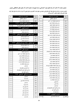 ُ‫ؿواس‬ ‫خذٍل‬(2):‫هدشی‬ ‫داًـگاّی‬ ‫ّای‬ ‫هحل‬ ‫وذ‬ ٍ ‫ًام‬ ُ‫ّوشا‬ ِ‫ت‬ ِ‫ًاپیَػت‬ ‫اسؿذ‬ ‫واسؿٌاػی‬ ُ‫دٍس‬ ‫ّای‬ ِ‫سؿت‬ ‫وذ‬ ٍ ‫ًام‬
‫تحصیلی‬ ِ‫سؿت‬ ‫وذ‬ ٍ ‫ػٌَاى‬‫خٌغ‬
‫پزیشؽ‬
‫هحل‬ ‫وذ‬
‫داًـگاّی‬
‫داًـگاّی‬ ‫هحل‬ ‫ًام‬
‫تحصیلی‬ ِ‫سؿت‬ ‫وذ‬ ٍ ‫ػٌَاى‬‫خٌغ‬
‫پزیشؽ‬
‫هحل‬ ‫وذ‬
‫داًـگاّی‬
‫داًـگاّی‬ ‫هحل‬ ‫ًام‬
‫عثیؼی‬ ‫هٌاتغ‬ ٍ ‫وـاٍسصی‬ ٍ ِ‫پای‬ ‫ػلَم‬ ،‫هٌْذػی‬ ٍ ‫فٌی‬ ‫ّای‬ ٍُ‫گش‬ ‫ّای‬ ‫هحل‬ ِ‫سؿت‬ ‫توام‬ ‫دس‬ ‫پزیشؽ‬ ‫ظشفیت‬15ٍُ‫گش‬ ‫ّای‬ ‫هحل‬ ِ‫سؿت‬ ‫توام‬ ‫دس‬ ٍ ‫ًفش‬
‫پضؿىی‬ ‫ػلَم‬ ٍ ‫اًؼاًی،ٌّش‬ ‫ػلَم‬18‫تاؿذ‬ ‫هی‬ ‫ًفش‬.
‫ا‬ ‫آیت‬ ‫تحمیمات‬ ٍ ‫ػلَم‬ ‫ٍاحذ‬...‫آهلی‬‫هشد‬ ٍ ‫صى‬ 661
‫اسدتیل‬ ‫تحمیمات‬ ٍ ‫ػلَم‬ ‫پشدیغ‬‫هشد‬ ٍ ‫صى‬ 627
‫اصفْاى‬ ‫تحمیمات‬ ٍ ‫ػلَم‬ ‫ٍاحذ‬‫هشد‬ ٍ ‫صى‬ 568
‫الثشص‬ ‫تحمیمات‬ ٍ ‫ػلَم‬ ‫پشدیغ‬‫هشد‬ ٍ ‫صى‬ 638
‫ایالم‬ ‫تحمیمات‬ ٍ ‫ػلَم‬ ‫پشدیغ‬‫هشد‬ ٍ ‫صى‬ 639
‫تشٍخشد‬ ‫تحمیمات‬ ٍ ‫ػلَم‬ ‫پشدیغ‬‫هشد‬ ٍ ‫صى‬ 614
‫تَؿْش‬ ‫تحمیمات‬ ٍ ‫ػلَم‬ ‫پشدیغ‬‫هشد‬ ٍ ‫صى‬ 632
‫سضَی‬ ‫خشاػاى‬ ‫تحمیمات‬ ٍ ‫ػلَم‬ ‫پشدیغ‬‫هشد‬ ٍ ‫صى‬ 617
‫خویي‬ ‫تحمیمات‬ ٍ ‫ػلَم‬ ‫پشدیغ‬‫هشد‬ ٍ ‫صى‬ 652
‫خَصػتاى‬ ‫تحمیمات‬ ٍ ‫ػلَم‬ ‫ٍاحذ‬‫هشد‬ ٍ ‫صى‬ 232
‫دهاًٍذ‬ ‫تحمیمات‬ ٍ ‫ػلَم‬ ‫پشدیغ‬‫هشد‬ ٍ ‫صى‬ 625
‫صًداى‬ ‫تحمیمات‬ ٍ ‫ػلَم‬ ‫پشدیغ‬‫هشد‬ ٍ ‫صى‬ 626
ٍُ‫ػا‬ ‫تحمیمات‬ ٍ ‫ػلَم‬ ‫پشدیغ‬‫هشد‬ ٍ ‫صى‬ 623
‫ػوٌاى‬ ‫تحمیمات‬ ٍ ‫ػلَم‬ ‫پشدیغ‬‫هشد‬ ٍ ‫صى‬ 622
‫ػیشخاى‬ ‫تحمیمات‬ ٍ ‫ػلَم‬ ‫ٍاحذ‬‫هشد‬ ٍ ‫صى‬ 637
‫تلَچؼتاى‬ ٍ ‫ػیؼتاى‬ ‫تحمیمات‬ ٍ ‫ػلَم‬ ‫پشدیغ‬‫هشد‬ ٍ ‫صى‬ 630
‫ؿاّشٍد‬ ‫تحمیمات‬ ٍ ‫ػلَم‬ ‫پشدیغ‬‫هشد‬ ٍ ‫صى‬ 660
‫فاسع‬ ‫تحمیمات‬ ٍ ‫ػلَم‬ ‫ٍاحذ‬‫هشد‬ ٍ ‫صى‬ 415
‫لضٍیي‬ ‫تحمیمات‬ ٍ ‫ػلَم‬ ‫پشدیغ‬‫هشد‬ ٍ ‫صى‬ 628
‫وشدػتاى‬ ‫تحمیمات‬ ٍ ‫ػلَم‬ ‫پشدیغ‬‫هشد‬ ٍ ‫صى‬ 615
‫وشهاى‬ ‫تحمیمات‬ ٍ ‫ػلَم‬ ‫ٍاحذ‬‫هشد‬ ٍ ‫صى‬ 237
ُ‫وشهاًـا‬ ‫تحمیمات‬ ٍ ‫ػلَم‬ ‫ٍاحذ‬‫هشد‬ ٍ ‫صى‬ 594
‫تَیشاحوذ‬ ٍ ِ‫وْگیلَی‬ ‫تحمیمات‬ ٍ ‫ػلَم‬ ‫پشدیغ‬‫هشد‬ ٍ ‫صى‬ 649
‫گلؼتاى‬ ‫تحمیمات‬ ٍ ‫ػلَم‬ ‫پشدیغ‬‫هشد‬ ٍ ‫صى‬ 679
‫گیالى‬ ‫تحمیمات‬ ٍ ‫ػلَم‬ ‫پشدیغ‬‫هشد‬ ٍ ‫صى‬ 613
‫هاصًذساى‬ ‫تحمیمات‬ ٍ ‫ػلَم‬ ‫پشدیغ‬‫هشد‬ ٍ ‫صى‬ 629
‫هشوضی‬ ‫تحمیمات‬ ٍ ‫ػلَم‬ ‫پشدیغ‬‫هشد‬ ٍ ‫صى‬ 596
‫ّشهضگاى‬ ‫تحمیمات‬ ٍ ‫ػلَم‬ ‫پشدیغ‬‫هشد‬ ٍ ‫صى‬ 618
‫ّوذاى‬ ‫تحمیمات‬ ٍ ‫ػلَم‬ ‫پشدیغ‬‫هشد‬ ٍ ‫صى‬ 593
‫یضد‬ ‫تحمیمات‬ ٍ ‫ػلَم‬ ‫پشدیغ‬‫هشد‬ ٍ ‫صى‬ 624
‫لضٍیي‬ ‫ٍاحذ‬‫هشد‬ ٍ ‫صى‬ 214
‫گشهی‬ ‫ٍاحذ‬‫هشد‬ ٍ ‫صى‬ 391
‫لثٌاى‬ ‫ٍاحذ‬‫هشد‬ ٍ ‫صى‬ 231
‫لـن‬ ‫الىتشًٍیىی‬ ‫آهَصؽ‬ ‫الوللی‬ ‫تیي‬ ‫هشوض‬‫هشد‬ ٍ ‫صى‬ 602
‫ویؾ‬ ‫الوللی‬ ‫هشوضتیي‬‫هشد‬ ٍ ‫صى‬ 619
‫آتاد‬ ‫ًدف‬ ‫ٍاحذ‬‫هشد‬ ٍ ‫صى‬ 150
‫تىٌَلَطی‬ ‫هذیشیت‬21223
‫ػشتی‬ ُ‫هتحذ‬ ‫اهاسات‬ ‫ٍاحذ‬‫هشد‬ ٍ ‫صى‬ 222
‫ػیشخاى‬ ‫تحمیمات‬ ٍ ‫ػلَم‬ ‫ٍاحذ‬‫هشد‬ ٍ ‫صى‬ 637
‫اعالػات‬ ‫فٌاٍسی‬ ‫هذیشیت‬21224
‫لـن‬ ‫الىتشًٍیىی‬ ‫آهَصؽ‬ ‫الوللی‬ ‫تیي‬ ‫هشوض‬‫هشد‬ ٍ ‫صى‬ 602
‫ؿْشی‬ ‫هذیشیت‬21237
‫ػشتی‬ ُ‫هتحذ‬ ‫اهاسات‬ ‫ٍاحذ‬‫هشد‬ ٍ ‫صى‬ 222
‫تحمیمات‬ ٍ ‫ػلَم‬ ‫ٍاحذ‬‫هشد‬ ٍ ‫صى‬ 123
‫فشٌّگی‬ ‫اهَس‬-‫فشٌّگی‬ ‫اهَس‬ ‫هذیشیت‬21240
‫اصفْاى‬ ‫ٍاحذ‬(‫خَساػگاى‬)‫هشد‬ ٍ ‫صى‬ 175
‫ػشتی‬ ُ‫هتحذ‬ ‫اهاسات‬ ‫ٍاحذ‬‫هشد‬ ٍ ‫صى‬ 222
‫تحمیمات‬ ٍ ‫ػلَم‬ ‫ٍاحذ‬‫هشد‬ ٍ ‫صى‬ 123
‫فشٌّگی‬ ‫اهَس‬ ‫سیضی‬ ِ‫تشًاه‬ ‫ـ‬ ‫فشٌّگی‬ ‫اهَس‬21241
‫اصفْاى‬ ‫ٍاحذ‬(‫خَساػگاى‬)‫هشد‬ ٍ ‫صى‬ 175
‫تحمیمات‬ ٍ ‫ػلَم‬ ‫ٍاحذ‬‫هشد‬ ٍ ‫صى‬ 123
‫هالی‬ ‫هذیشیت‬21245
‫تحمیمات‬ ٍ ‫ػلَم‬ ‫ٍاحذ‬‫هشد‬ ٍ ‫صى‬ 123
‫ا‬ ‫آیت‬ ‫تحمیمات‬ ٍ ‫ػلَم‬ ‫ٍاحذ‬...‫آهلی‬‫هشد‬ ٍ ‫صى‬ 661
‫تشٍخشد‬ ‫تحمیمات‬ ٍ ‫ػلَم‬ ‫پشدیغ‬‫هشد‬ ٍ ‫صى‬ 614
‫ػوٌاى‬ ‫تحمیمات‬ ٍ ‫ػلَم‬ ‫پشدیغ‬‫هشد‬ ٍ ‫صى‬ 622
‫ؿْشلذع‬ ‫تحمیمات‬ ٍ ‫ػلَم‬ ‫پشدیغ‬‫هشد‬ ٍ ‫صى‬ 682
‫هاصًذساى‬ ‫تحمیمات‬ ٍ ‫ػلَم‬ ‫پشدیغ‬‫هشد‬ ٍ ‫صى‬ 629
‫یضد‬ ‫تحمیمات‬ ٍ ‫ػلَم‬ ‫پشدیغ‬‫هشد‬ ٍ ‫صى‬ 624
‫لـن‬ ‫ٍاحذ‬‫هشد‬ ٍ ‫صى‬ 217
‫لـن‬ ‫الوللی‬ ‫تیي‬ ‫آهَصؽ‬ ‫هشوض‬‫هشد‬ ٍ ‫صى‬ 597
‫لـن‬ ‫الىتشًٍیىی‬ ‫آهَصؽ‬ ‫الوللی‬ ‫تیي‬ ‫هشوض‬‫هشد‬ ٍ ‫صى‬ 602
‫ویؾ‬ ‫الوللی‬ ‫هشوضتیي‬‫هشد‬ ٍ ‫صى‬ 619
‫تاصسگاًی‬ ‫هذیشیت‬-‫تاصاسیاتی‬21254
‫اتْش‬ ‫ٍاحذ‬‫هشد‬ ٍ ‫صى‬ 207
‫اسان‬ ‫ٍاحذ‬‫هشد‬ ٍ ‫صى‬ 121
‫ػشتی‬ ُ‫هتحذ‬ ‫اهاسات‬ ‫ٍاحذ‬‫هشد‬ ٍ ‫صى‬ 222
‫تاتل‬ ‫ٍاحذ‬‫هشد‬ ٍ ‫صى‬ 156
‫تشٍخشد‬ ‫ٍاحذ‬‫هشد‬ ٍ ‫صى‬ 112
‫صّشا‬ ‫تَئیي‬ ‫ٍاحذ‬‫هشد‬ ٍ ‫صى‬ 299
‫خام‬ ‫تشتت‬ ‫ٍاحذ‬‫هشد‬ ٍ ‫صى‬ 118
‫خٌَب‬ ‫تْشاى‬ ‫ٍاحذ‬‫هشد‬ ٍ ‫صى‬ 141
‫ؿوال‬ ‫تْشاى‬ ‫ٍاحذ‬‫هشد‬ ٍ ‫صى‬ 157
‫هشوضی‬ ‫تْشاى‬ ‫ٍاحذ‬‫هشد‬ ٍ ‫صى‬ 101
‫سؿت‬ ‫ٍاحذ‬‫هشد‬ ٍ ‫صى‬ 117
67
 