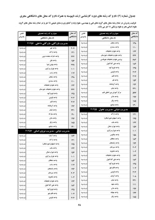 ُ‫ؿواس‬ ‫خذٍل‬(2):‫هدشی‬ ‫داًـگاّی‬ ‫ّای‬ ‫هحل‬ ‫وذ‬ ٍ ‫ًام‬ ُ‫ّوشا‬ ِ‫ت‬ ِ‫ًاپیَػت‬ ‫اسؿذ‬ ‫واسؿٌاػی‬ ُ‫دٍس‬ ‫ّای‬ ِ‫سؿت‬ ‫وذ‬ ٍ ‫ًام‬
‫تحصیلی‬ ِ‫سؿت‬ ‫وذ‬ ٍ ‫ػٌَاى‬‫خٌغ‬
‫پزیشؽ‬
‫هحل‬ ‫وذ‬
‫داًـگاّی‬
‫داًـگاّی‬ ‫هحل‬ ‫ًام‬
‫تحصیلی‬ ِ‫سؿت‬ ‫وذ‬ ٍ ‫ػٌَاى‬‫خٌغ‬
‫پزیشؽ‬
‫هحل‬ ‫وذ‬
‫داًـگاّی‬
‫داًـگاّی‬ ‫هحل‬ ‫ًام‬
‫عثیؼی‬ ‫هٌاتغ‬ ٍ ‫وـاٍسصی‬ ٍ ِ‫پای‬ ‫ػلَم‬ ،‫هٌْذػی‬ ٍ ‫فٌی‬ ‫ّای‬ ٍُ‫گش‬ ‫ّای‬ ‫هحل‬ ِ‫سؿت‬ ‫توام‬ ‫دس‬ ‫پزیشؽ‬ ‫ظشفیت‬15ٍُ‫گش‬ ‫ّای‬ ‫هحل‬ ِ‫سؿت‬ ‫توام‬ ‫دس‬ ٍ ‫ًفش‬
‫پضؿىی‬ ‫ػلَم‬ ٍ ‫اًؼاًی،ٌّش‬ ‫ػلَم‬18‫تاؿذ‬ ‫هی‬ ‫ًفش‬.
‫صًداى‬ ‫ٍاحذ‬‫هشد‬ ٍ ‫صى‬ 138
‫ػٌٌذج‬ ‫ٍاحذ‬‫هشد‬ ٍ ‫صى‬ 110
‫تحمیمات‬ ٍ ‫ػلَم‬ ‫ٍاحذ‬‫هشد‬ ٍ ‫صى‬ 123
‫خَصػتاى‬ ‫تحمیمات‬ ٍ ‫ػلَم‬ ‫ٍاحذ‬‫هشد‬ ٍ ‫صى‬ 232
‫ؿْشلذع‬ ‫تحمیمات‬ ٍ ‫ػلَم‬ ‫پشدیغ‬‫هشد‬ ٍ ‫صى‬ 682
‫آتادوتَل‬ ‫ػلی‬ ‫ٍاحذ‬‫هشد‬ ٍ ‫صى‬ 184
َُ‫فیشٍصو‬ ‫ٍاحذ‬‫هشد‬ ٍ ‫صى‬ 135
‫لضٍیي‬ ‫ٍاحذ‬‫هشد‬ ٍ ‫صى‬ 214
‫لـن‬ ‫ٍاحذ‬‫هشد‬ ٍ ‫صى‬ 217
‫لن‬ ‫ٍاحذ‬‫هشد‬ ٍ ‫صى‬ 154
ُ‫وشهاًـا‬ ‫ٍاحذ‬‫هشد‬ ٍ ‫صى‬ 192
‫لثٌاى‬ ‫ٍاحذ‬‫هشد‬ ٍ ‫صى‬ 231
‫لـن‬ ‫الوللی‬ ‫تیي‬ ‫آهَصؽ‬ ‫هشوض‬‫هشد‬ ٍ ‫صى‬ 597
‫هالیش‬ ‫ٍاحذ‬‫هشد‬ ٍ ‫صى‬ 196
‫ًشاق‬ ‫ٍاحذ‬‫هشد‬ ٍ ‫صى‬ 185
‫ًیـاتَس‬ ‫ٍاحذ‬‫هشد‬ ٍ ‫صى‬ 130
‫دٍلتی‬ ‫هذیشیت‬-‫تحَل‬ ‫هذیشیت‬21255
‫اسان‬ ‫ٍاحذ‬‫هشد‬ ٍ ‫صى‬ 121
‫اصفْاى‬ ‫ٍاحذ‬(‫خَساػگاى‬)‫هشد‬ ٍ ‫صى‬ 175
‫تٌاب‬ ‫ٍاحذ‬‫هشد‬ ٍ ‫صى‬ 144
‫ؿوال‬ ‫تْشاى‬ ‫ٍاحذ‬‫هشد‬ ٍ ‫صى‬ 157
‫هشوضی‬ ‫تْشاى‬ ‫ٍاحذ‬‫هشد‬ ٍ ‫صى‬ 101
‫چالَع‬ ‫ٍاحذ‬‫هشد‬ ٍ ‫صى‬ 158
‫دّالاى‬ ‫ٍاحذ‬‫هشد‬ ٍ ‫صى‬ 183
‫سفؼٌداى‬ ‫ٍاحذ‬‫هشد‬ ٍ ‫صى‬ 194
‫ػیشخاى‬ ‫ٍاحذ‬‫هشد‬ ٍ ‫صى‬ 203
‫ؿاّشٍد‬ ‫ٍاحذ‬‫هشد‬ ٍ ‫صى‬ 104
‫تحمیمات‬ ٍ ‫ػلَم‬ ‫ٍاحذ‬‫هشد‬ ٍ ‫صى‬ 123
‫آتادوتَل‬ ‫ػلی‬ ‫ٍاحذ‬‫هشد‬ ٍ ‫صى‬ 184
َُ‫فیشٍصو‬ ‫ٍاحذ‬‫هشد‬ ٍ ‫صى‬ 135
‫ؿْش‬ ‫لائن‬ ‫ٍاحذ‬‫هشد‬ ٍ ‫صى‬ 107
‫لضٍیي‬ ‫ٍاحذ‬‫هشد‬ ٍ ‫صى‬ 214
‫وشهاى‬ ‫ٍاحذ‬‫هشد‬ ٍ ‫صى‬ 108
‫لثٌاى‬ ‫ٍاحذ‬‫هشد‬ ٍ ‫صى‬ 231
‫هـْذ‬ ‫ٍاحذ‬‫هشد‬ ٍ ‫صى‬ 111
‫هالیش‬ ‫ٍاحذ‬‫هشد‬ ٍ ‫صى‬ 196
‫هْاتاد‬ ‫ٍاحذ‬‫هشد‬ ٍ ‫صى‬ 166
‫ًشاق‬ ‫ٍاحذ‬‫هشد‬ ٍ ‫صى‬ 185
‫تاصسگاًی‬ ‫هذیشیت‬-‫داخلی‬ ‫تاصسگاًی‬21256
‫اتْش‬ ‫ٍاحذ‬‫هشد‬ ٍ ‫صى‬ 207
‫اسان‬ ‫ٍاحذ‬‫هشد‬ ٍ ‫صى‬ 121
‫ػشتی‬ ُ‫هتحذ‬ ‫اهاسات‬ ‫ٍاحذ‬‫هشد‬ ٍ ‫صى‬ 222
‫تاتل‬ ‫ٍاحذ‬‫هشد‬ ٍ ‫صى‬ 156
‫صّشا‬ ‫تَئیي‬ ‫ٍاحذ‬‫هشد‬ ٍ ‫صى‬ 299
‫هشوضی‬ ‫تْشاى‬ ‫ٍاحذ‬‫هشد‬ ٍ ‫صى‬ 101
‫سؿت‬ ‫ٍاحذ‬‫هشد‬ ٍ ‫صى‬ 117
‫صًداى‬ ‫ٍاحذ‬‫هشد‬ ٍ ‫صى‬ 138
‫ػٌٌذج‬ ‫ٍاحذ‬‫هشد‬ ٍ ‫صى‬ 110
‫تحمیمات‬ ٍ ‫ػلَم‬ ‫ٍاحذ‬‫هشد‬ ٍ ‫صى‬ 123
‫خَصػتاى‬ ‫تحمیمات‬ ٍ ‫ػلَم‬ ‫ٍاحذ‬‫هشد‬ ٍ ‫صى‬ 232
َُ‫فیشٍصو‬ ‫ٍاحذ‬‫هشد‬ ٍ ‫صى‬ 135
‫لضٍیي‬ ‫ٍاحذ‬‫هشد‬ ٍ ‫صى‬ 214
‫لـن‬ ‫ٍاحذ‬‫هشد‬ ٍ ‫صى‬ 217
ُ‫وشهاًـا‬ ‫ٍاحذ‬‫هشد‬ ٍ ‫صى‬ 192
‫لثٌاى‬ ‫ٍاحذ‬‫هشد‬ ٍ ‫صى‬ 231
ِ‫هثاسو‬ ‫ٍاحذ‬‫هشد‬ ٍ ‫صى‬ 190
‫هالیش‬ ‫ٍاحذ‬‫هشد‬ ٍ ‫صى‬ 196
‫ًشاق‬ ‫ٍاحذ‬‫هشد‬ ٍ ‫صى‬ 185
‫ًیـاتَس‬ ‫ٍاحذ‬‫هشد‬ ٍ ‫صى‬ 130
‫دٍلتی‬ ‫هذیشیت‬-‫اًؼاًی‬ ‫ًیشٍی‬ ‫هذیشیت‬21257
‫آػتاسا‬ ‫ٍاحذ‬‫هشد‬ ٍ ‫صى‬ 164
‫اسان‬ ‫ٍاحذ‬‫هشد‬ ٍ ‫صى‬ 121
‫اصفْاى‬ ‫ٍاحذ‬(‫خَساػگاى‬)‫هشد‬ ٍ ‫صى‬ 175
‫تٌاب‬ ‫ٍاحذ‬‫هشد‬ ٍ ‫صى‬ 144
‫ؿوال‬ ‫تْشاى‬ ‫ٍاحذ‬‫هشد‬ ٍ ‫صى‬ 157
‫هشوضی‬ ‫تْشاى‬ ‫ٍاحذ‬‫هشد‬ ٍ ‫صى‬ 101
‫دّالاى‬ ‫ٍاحذ‬‫هشد‬ ٍ ‫صى‬ 183
‫سؿت‬ ‫ٍاحذ‬‫هشد‬ ٍ ‫صى‬ 117
‫سفؼٌداى‬ ‫ٍاحذ‬‫هشد‬ ٍ ‫صى‬ 194
‫ػیشخاى‬ ‫ٍاحذ‬‫هشد‬ ٍ ‫صى‬ 203
‫ؿاّشٍد‬ ‫ٍاحذ‬‫هشد‬ ٍ ‫صى‬ 104
‫تحمیمات‬ ٍ ‫ػلَم‬ ‫ٍاحذ‬‫هشد‬ ٍ ‫صى‬ 123
‫آتادوتَل‬ ‫ػلی‬ ‫ٍاحذ‬‫هشد‬ ٍ ‫صى‬ 184
َُ‫فیشٍصو‬ ‫ٍاحذ‬‫هشد‬ ٍ ‫صى‬ 135
‫ؿْش‬ ‫لائن‬ ‫ٍاحذ‬‫هشد‬ ٍ ‫صى‬ 107
‫لضٍیي‬ ‫ٍاحذ‬‫هشد‬ ٍ ‫صى‬ 214
68
 