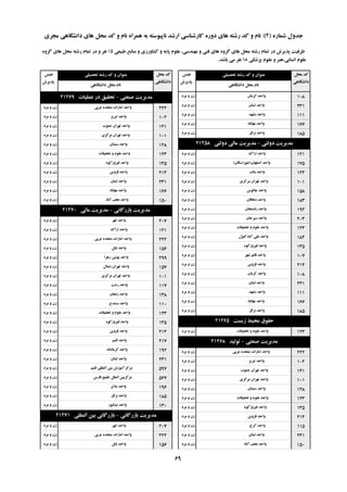 ُ‫ؿواس‬ ‫خذٍل‬(2):‫هدشی‬ ‫داًـگاّی‬ ‫ّای‬ ‫هحل‬ ‫وذ‬ ٍ ‫ًام‬ ُ‫ّوشا‬ ِ‫ت‬ ِ‫ًاپیَػت‬ ‫اسؿذ‬ ‫واسؿٌاػی‬ ُ‫دٍس‬ ‫ّای‬ ِ‫سؿت‬ ‫وذ‬ ٍ ‫ًام‬
‫تحصیلی‬ ِ‫سؿت‬ ‫وذ‬ ٍ ‫ػٌَاى‬‫خٌغ‬
‫پزیشؽ‬
‫هحل‬ ‫وذ‬
‫داًـگاّی‬
‫داًـگاّی‬ ‫هحل‬ ‫ًام‬
‫تحصیلی‬ ِ‫سؿت‬ ‫وذ‬ ٍ ‫ػٌَاى‬‫خٌغ‬
‫پزیشؽ‬
‫هحل‬ ‫وذ‬
‫داًـگاّی‬
‫داًـگاّی‬ ‫هحل‬ ‫ًام‬
‫عثیؼی‬ ‫هٌاتغ‬ ٍ ‫وـاٍسصی‬ ٍ ِ‫پای‬ ‫ػلَم‬ ،‫هٌْذػی‬ ٍ ‫فٌی‬ ‫ّای‬ ٍُ‫گش‬ ‫ّای‬ ‫هحل‬ ِ‫سؿت‬ ‫توام‬ ‫دس‬ ‫پزیشؽ‬ ‫ظشفیت‬15ٍُ‫گش‬ ‫ّای‬ ‫هحل‬ ِ‫سؿت‬ ‫توام‬ ‫دس‬ ٍ ‫ًفش‬
‫پضؿىی‬ ‫ػلَم‬ ٍ ‫اًؼاًی،ٌّش‬ ‫ػلَم‬18‫تاؿذ‬ ‫هی‬ ‫ًفش‬.
‫وشهاى‬ ‫ٍاحذ‬‫هشد‬ ٍ ‫صى‬ 108
‫لثٌاى‬ ‫ٍاحذ‬‫هشد‬ ٍ ‫صى‬ 231
‫هـْذ‬ ‫ٍاحذ‬‫هشد‬ ٍ ‫صى‬ 111
‫هْاتاد‬ ‫ٍاحذ‬‫هشد‬ ٍ ‫صى‬ 166
‫ًشاق‬ ‫ٍاحذ‬‫هشد‬ ٍ ‫صى‬ 185
‫دٍلتی‬ ‫هذیشیت‬-‫دٍلتی‬ ‫هالی‬ ‫هذیشیت‬21258
‫اسان‬ ‫ٍاحذ‬‫هشد‬ ٍ ‫صى‬ 121
‫اصفْاى‬ ‫ٍاحذ‬(‫خَساػگاى‬)‫هشد‬ ٍ ‫صى‬ 175
‫تٌاب‬ ‫ٍاحذ‬‫هشد‬ ٍ ‫صى‬ 144
‫هشوضی‬ ‫تْشاى‬ ‫ٍاحذ‬‫هشد‬ ٍ ‫صى‬ 101
‫چالَع‬ ‫ٍاحذ‬‫هشد‬ ٍ ‫صى‬ 158
‫دّالاى‬ ‫ٍاحذ‬‫هشد‬ ٍ ‫صى‬ 183
‫سفؼٌداى‬ ‫ٍاحذ‬‫هشد‬ ٍ ‫صى‬ 194
‫ػیشخاى‬ ‫ٍاحذ‬‫هشد‬ ٍ ‫صى‬ 203
‫تحمیمات‬ ٍ ‫ػلَم‬ ‫ٍاحذ‬‫هشد‬ ٍ ‫صى‬ 123
‫آتادوتَل‬ ‫ػلی‬ ‫ٍاحذ‬‫هشد‬ ٍ ‫صى‬ 184
َُ‫فیشٍصو‬ ‫ٍاحذ‬‫هشد‬ ٍ ‫صى‬ 135
‫ؿْش‬ ‫لائن‬ ‫ٍاحذ‬‫هشد‬ ٍ ‫صى‬ 107
‫لضٍیي‬ ‫ٍاحذ‬‫هشد‬ ٍ ‫صى‬ 214
‫وشهاى‬ ‫ٍاحذ‬‫هشد‬ ٍ ‫صى‬ 108
‫لثٌاى‬ ‫ٍاحذ‬‫هشد‬ ٍ ‫صى‬ 231
‫هـْذ‬ ‫ٍاحذ‬‫هشد‬ ٍ ‫صى‬ 111
‫هْاتاد‬ ‫ٍاحذ‬‫هشد‬ ٍ ‫صى‬ 166
‫ًشاق‬ ‫ٍاحذ‬‫هشد‬ ٍ ‫صى‬ 185
‫صیؼت‬ ‫هحیظ‬ ‫حمَق‬21265
‫تحمیمات‬ ٍ ‫ػلَم‬ ‫ٍاحذ‬‫هشد‬ ٍ ‫صى‬ 123
‫صٌؼتی‬ ‫هذیشیت‬-‫تَلیذ‬21268
‫ػشتی‬ ُ‫هتحذ‬ ‫اهاسات‬ ‫ٍاحذ‬‫هشد‬ ٍ ‫صى‬ 222
‫تثشیض‬ ‫ٍاحذ‬‫هشد‬ ٍ ‫صى‬ 102
‫خٌَب‬ ‫تْشاى‬ ‫ٍاحذ‬‫هشد‬ ٍ ‫صى‬ 141
‫هشوضی‬ ‫تْشاى‬ ‫ٍاحذ‬‫هشد‬ ٍ ‫صى‬ 101
‫ػوٌاى‬ ‫ٍاحذ‬‫هشد‬ ٍ ‫صى‬ 128
‫تحمیمات‬ ٍ ‫ػلَم‬ ‫ٍاحذ‬‫هشد‬ ٍ ‫صى‬ 123
َُ‫فیشٍصو‬ ‫ٍاحذ‬‫هشد‬ ٍ ‫صى‬ 135
‫لضٍیي‬ ‫ٍاحذ‬‫هشد‬ ٍ ‫صى‬ 214
‫وشج‬ ‫ٍاحذ‬‫هشد‬ ٍ ‫صى‬ 115
‫لثٌاى‬ ‫ٍاحذ‬‫هشد‬ ٍ ‫صى‬ 231
‫آتاد‬ ‫ًدف‬ ‫ٍاحذ‬‫هشد‬ ٍ ‫صى‬ 150
‫صٌؼتی‬ ‫هذیشیت‬-‫ػولیات‬ ‫دس‬ ‫تحمیك‬21269
‫ػشتی‬ ُ‫هتحذ‬ ‫اهاسات‬ ‫ٍاحذ‬‫هشد‬ ٍ ‫صى‬ 222
‫تثشیض‬ ‫ٍاحذ‬‫هشد‬ ٍ ‫صى‬ 102
‫خٌَب‬ ‫تْشاى‬ ‫ٍاحذ‬‫هشد‬ ٍ ‫صى‬ 141
‫هشوضی‬ ‫تْشاى‬ ‫ٍاحذ‬‫هشد‬ ٍ ‫صى‬ 101
‫ػوٌاى‬ ‫ٍاحذ‬‫هشد‬ ٍ ‫صى‬ 128
‫تحمیمات‬ ٍ ‫ػلَم‬ ‫ٍاحذ‬‫هشد‬ ٍ ‫صى‬ 123
َُ‫فیشٍصو‬ ‫ٍاحذ‬‫هشد‬ ٍ ‫صى‬ 135
‫لضٍیي‬ ‫ٍاحذ‬‫هشد‬ ٍ ‫صى‬ 214
‫لثٌاى‬ ‫ٍاحذ‬‫هشد‬ ٍ ‫صى‬ 231
‫هْاتاد‬ ‫ٍاحذ‬‫هشد‬ ٍ ‫صى‬ 166
‫آتاد‬ ‫ًدف‬ ‫ٍاحذ‬‫هشد‬ ٍ ‫صى‬ 150
‫تاصسگاًی‬ ‫هذیشیت‬-‫هالی‬ ‫هذیشیت‬21270
‫اتْش‬ ‫ٍاحذ‬‫هشد‬ ٍ ‫صى‬ 207
‫اسان‬ ‫ٍاحذ‬‫هشد‬ ٍ ‫صى‬ 121
‫ػشتی‬ ُ‫هتحذ‬ ‫اهاسات‬ ‫ٍاحذ‬‫هشد‬ ٍ ‫صى‬ 222
‫تاتل‬ ‫ٍاحذ‬‫هشد‬ ٍ ‫صى‬ 156
‫صّشا‬ ‫تَئیي‬ ‫ٍاحذ‬‫هشد‬ ٍ ‫صى‬ 299
‫ؿوال‬ ‫تْشاى‬ ‫ٍاحذ‬‫هشد‬ ٍ ‫صى‬ 157
‫هشوضی‬ ‫تْشاى‬ ‫ٍاحذ‬‫هشد‬ ٍ ‫صى‬ 101
‫سؿت‬ ‫ٍاحذ‬‫هشد‬ ٍ ‫صى‬ 117
‫صًداى‬ ‫ٍاحذ‬‫هشد‬ ٍ ‫صى‬ 138
‫ػٌٌذج‬ ‫ٍاحذ‬‫هشد‬ ٍ ‫صى‬ 110
‫تحمیمات‬ ٍ ‫ػلَم‬ ‫ٍاحذ‬‫هشد‬ ٍ ‫صى‬ 123
َُ‫فیشٍصو‬ ‫ٍاحذ‬‫هشد‬ ٍ ‫صى‬ 135
‫لضٍیي‬ ‫ٍاحذ‬‫هشد‬ ٍ ‫صى‬ 214
‫لـن‬ ‫ٍاحذ‬‫هشد‬ ٍ ‫صى‬ 217
ُ‫وشهاًـا‬ ‫ٍاحذ‬‫هشد‬ ٍ ‫صى‬ 192
‫لثٌاى‬ ‫ٍاحذ‬‫هشد‬ ٍ ‫صى‬ 231
‫لـن‬ ‫الوللی‬ ‫تیي‬ ‫آهَصؽ‬ ‫هشوض‬‫هشد‬ ٍ ‫صى‬ 597
‫فاسع‬ ‫خلیح‬ ‫الولل‬ ‫هشوضتیي‬‫هشد‬ ٍ ‫صى‬ 567
‫هالیش‬ ‫ٍاحذ‬‫هشد‬ ٍ ‫صى‬ 196
‫ًشاق‬ ‫ٍاحذ‬‫هشد‬ ٍ ‫صى‬ 185
‫ًیـاتَس‬ ‫ٍاحذ‬‫هشد‬ ٍ ‫صى‬ 130
‫تاصسگاًی‬ ‫هذیشیت‬-‫الوللی‬ ‫تیي‬ ‫تاصسگاًی‬21271
‫اتْش‬ ‫ٍاحذ‬‫هشد‬ ٍ ‫صى‬ 207
‫ػشتی‬ ُ‫هتحذ‬ ‫اهاسات‬ ‫ٍاحذ‬‫هشد‬ ٍ ‫صى‬ 222
‫تاتل‬ ‫ٍاحذ‬‫هشد‬ ٍ ‫صى‬ 156
69
 