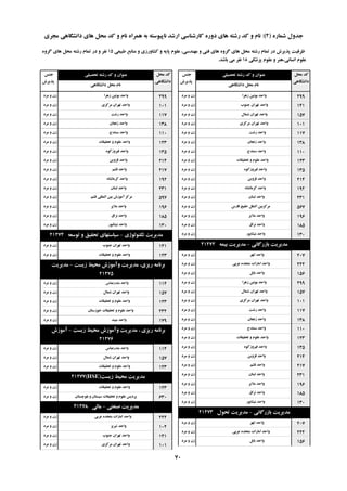 ُ‫ؿواس‬ ‫خذٍل‬(2):‫هدشی‬ ‫داًـگاّی‬ ‫ّای‬ ‫هحل‬ ‫وذ‬ ٍ ‫ًام‬ ُ‫ّوشا‬ ِ‫ت‬ ِ‫ًاپیَػت‬ ‫اسؿذ‬ ‫واسؿٌاػی‬ ُ‫دٍس‬ ‫ّای‬ ِ‫سؿت‬ ‫وذ‬ ٍ ‫ًام‬
‫تحصیلی‬ ِ‫سؿت‬ ‫وذ‬ ٍ ‫ػٌَاى‬‫خٌغ‬
‫پزیشؽ‬
‫هحل‬ ‫وذ‬
‫داًـگاّی‬
‫داًـگاّی‬ ‫هحل‬ ‫ًام‬
‫تحصیلی‬ ِ‫سؿت‬ ‫وذ‬ ٍ ‫ػٌَاى‬‫خٌغ‬
‫پزیشؽ‬
‫هحل‬ ‫وذ‬
‫داًـگاّی‬
‫داًـگاّی‬ ‫هحل‬ ‫ًام‬
‫عثیؼی‬ ‫هٌاتغ‬ ٍ ‫وـاٍسصی‬ ٍ ِ‫پای‬ ‫ػلَم‬ ،‫هٌْذػی‬ ٍ ‫فٌی‬ ‫ّای‬ ٍُ‫گش‬ ‫ّای‬ ‫هحل‬ ِ‫سؿت‬ ‫توام‬ ‫دس‬ ‫پزیشؽ‬ ‫ظشفیت‬15ٍُ‫گش‬ ‫ّای‬ ‫هحل‬ ِ‫سؿت‬ ‫توام‬ ‫دس‬ ٍ ‫ًفش‬
‫پضؿىی‬ ‫ػلَم‬ ٍ ‫اًؼاًی،ٌّش‬ ‫ػلَم‬18‫تاؿذ‬ ‫هی‬ ‫ًفش‬.
‫صّشا‬ ‫تَئیي‬ ‫ٍاحذ‬‫هشد‬ ٍ ‫صى‬ 299
‫خٌَب‬ ‫تْشاى‬ ‫ٍاحذ‬‫هشد‬ ٍ ‫صى‬ 141
‫ؿوال‬ ‫تْشاى‬ ‫ٍاحذ‬‫هشد‬ ٍ ‫صى‬ 157
‫هشوضی‬ ‫تْشاى‬ ‫ٍاحذ‬‫هشد‬ ٍ ‫صى‬ 101
‫سؿت‬ ‫ٍاحذ‬‫هشد‬ ٍ ‫صى‬ 117
‫صًداى‬ ‫ٍاحذ‬‫هشد‬ ٍ ‫صى‬ 138
‫ػٌٌذج‬ ‫ٍاحذ‬‫هشد‬ ٍ ‫صى‬ 110
‫تحمیمات‬ ٍ ‫ػلَم‬ ‫ٍاحذ‬‫هشد‬ ٍ ‫صى‬ 123
َُ‫فیشٍصو‬ ‫ٍاحذ‬‫هشد‬ ٍ ‫صى‬ 135
‫لضٍیي‬ ‫ٍاحذ‬‫هشد‬ ٍ ‫صى‬ 214
ُ‫وشهاًـا‬ ‫ٍاحذ‬‫هشد‬ ٍ ‫صى‬ 192
‫لثٌاى‬ ‫ٍاحذ‬‫هشد‬ ٍ ‫صى‬ 231
‫فاسع‬ ‫خلیح‬ ‫الولل‬ ‫هشوضتیي‬‫هشد‬ ٍ ‫صى‬ 567
‫هالیش‬ ‫ٍاحذ‬‫هشد‬ ٍ ‫صى‬ 196
‫ًشاق‬ ‫ٍاحذ‬‫هشد‬ ٍ ‫صى‬ 185
‫ًیـاتَس‬ ‫ٍاحذ‬‫هشد‬ ٍ ‫صى‬ 130
‫تاصسگاًی‬ ‫هذیشیت‬-ِ‫تیو‬ ‫هذیشیت‬21272
‫اتْش‬ ‫ٍاحذ‬‫هشد‬ ٍ ‫صى‬ 207
‫ػشتی‬ ُ‫هتحذ‬ ‫اهاسات‬ ‫ٍاحذ‬‫هشد‬ ٍ ‫صى‬ 222
‫تاتل‬ ‫ٍاحذ‬‫هشد‬ ٍ ‫صى‬ 156
‫صّشا‬ ‫تَئیي‬ ‫ٍاحذ‬‫هشد‬ ٍ ‫صى‬ 299
‫ؿوال‬ ‫تْشاى‬ ‫ٍاحذ‬‫هشد‬ ٍ ‫صى‬ 157
‫هشوضی‬ ‫تْشاى‬ ‫ٍاحذ‬‫هشد‬ ٍ ‫صى‬ 101
‫سؿت‬ ‫ٍاحذ‬‫هشد‬ ٍ ‫صى‬ 117
‫صًداى‬ ‫ٍاحذ‬‫هشد‬ ٍ ‫صى‬ 138
‫ػٌٌذج‬ ‫ٍاحذ‬‫هشد‬ ٍ ‫صى‬ 110
‫تحمیمات‬ ٍ ‫ػلَم‬ ‫ٍاحذ‬‫هشد‬ ٍ ‫صى‬ 123
َُ‫فیشٍصو‬ ‫ٍاحذ‬‫هشد‬ ٍ ‫صى‬ 135
‫لضٍیي‬ ‫ٍاحذ‬‫هشد‬ ٍ ‫صى‬ 214
‫لـن‬ ‫ٍاحذ‬‫هشد‬ ٍ ‫صى‬ 217
‫لثٌاى‬ ‫ٍاحذ‬‫هشد‬ ٍ ‫صى‬ 231
‫هالیش‬ ‫ٍاحذ‬‫هشد‬ ٍ ‫صى‬ 196
‫ًشاق‬ ‫ٍاحذ‬‫هشد‬ ٍ ‫صى‬ 185
‫ًیـاتَس‬ ‫ٍاحذ‬‫هشد‬ ٍ ‫صى‬ 130
‫تاصسگاًی‬ ‫هذیشیت‬-‫تحَل‬ ‫هذیشیت‬21273
‫اتْش‬ ‫ٍاحذ‬‫هشد‬ ٍ ‫صى‬ 207
‫ػشتی‬ ُ‫هتحذ‬ ‫اهاسات‬ ‫ٍاحذ‬‫هشد‬ ٍ ‫صى‬ 222
‫تاتل‬ ‫ٍاحذ‬‫هشد‬ ٍ ‫صى‬ 156
‫صّشا‬ ‫تَئیي‬ ‫ٍاحذ‬‫هشد‬ ٍ ‫صى‬ 299
‫هشوضی‬ ‫تْشاى‬ ‫ٍاحذ‬‫هشد‬ ٍ ‫صى‬ 101
‫سؿت‬ ‫ٍاحذ‬‫هشد‬ ٍ ‫صى‬ 117
‫صًداى‬ ‫ٍاحذ‬‫هشد‬ ٍ ‫صى‬ 138
‫ػٌٌذج‬ ‫ٍاحذ‬‫هشد‬ ٍ ‫صى‬ 110
‫تحمیمات‬ ٍ ‫ػلَم‬ ‫ٍاحذ‬‫هشد‬ ٍ ‫صى‬ 123
َُ‫فیشٍصو‬ ‫ٍاحذ‬‫هشد‬ ٍ ‫صى‬ 135
‫لضٍیي‬ ‫ٍاحذ‬‫هشد‬ ٍ ‫صى‬ 214
‫لـن‬ ‫ٍاحذ‬‫هشد‬ ٍ ‫صى‬ 217
ُ‫وشهاًـا‬ ‫ٍاحذ‬‫هشد‬ ٍ ‫صى‬ 192
‫لثٌاى‬ ‫ٍاحذ‬‫هشد‬ ٍ ‫صى‬ 231
‫لـن‬ ‫الوللی‬ ‫تیي‬ ‫آهَصؽ‬ ‫هشوض‬‫هشد‬ ٍ ‫صى‬ 597
‫هالیش‬ ‫ٍاحذ‬‫هشد‬ ٍ ‫صى‬ 196
‫ًشاق‬ ‫ٍاحذ‬‫هشد‬ ٍ ‫صى‬ 185
‫ًیـاتَس‬ ‫ٍاحذ‬‫هشد‬ ٍ ‫صى‬ 130
‫تىٌَلَطی‬ ‫هذیشیت‬-ِ‫تَػؼ‬ ٍ ‫تحمیك‬ ‫ػیاػتْای‬21274
‫خٌَب‬ ‫تْشاى‬ ‫ٍاحذ‬‫هشد‬ ٍ ‫صى‬ 141
‫تحمیمات‬ ٍ ‫ػلَم‬ ‫ٍاحذ‬‫هشد‬ ٍ ‫صى‬ 123
‫صیؼت‬ ‫هحیظ‬ ‫ٍآهَصؽ‬ ‫هذیشیت‬ ،‫سیضی‬ ِ‫تشًاه‬-‫هذیشیت‬
21275
‫تٌذسػثاع‬ ‫ٍاحذ‬‫هشد‬ ٍ ‫صى‬ 114
‫ؿوال‬ ‫تْشاى‬ ‫ٍاحذ‬‫هشد‬ ٍ ‫صى‬ 157
‫تحمیمات‬ ٍ ‫ػلَم‬ ‫ٍاحذ‬‫هشد‬ ٍ ‫صى‬ 123
‫خَصػتاى‬ ‫تحمیمات‬ ٍ ‫ػلَم‬ ‫ٍاحذ‬‫هشد‬ ٍ ‫صى‬ 232
‫هیثذ‬ ‫ٍاحذ‬‫هشد‬ ٍ ‫صى‬ 179
‫صیؼت‬ ‫هحیظ‬ ‫ٍآهَصؽ‬ ‫هذیشیت‬ ، ‫سیضی‬ ِ‫تشًاه‬-‫آهَصؽ‬
21276
‫تٌذسػثاع‬ ‫ٍاحذ‬‫هشد‬ ٍ ‫صى‬ 114
‫ؿوال‬ ‫تْشاى‬ ‫ٍاحذ‬‫هشد‬ ٍ ‫صى‬ 157
‫تحمیمات‬ ٍ ‫ػلَم‬ ‫ٍاحذ‬‫هشد‬ ٍ ‫صى‬ 123
‫صیؼت‬ ‫هحیظ‬ ‫هذیشیت‬(HSE)21277
‫تحمیمات‬ ٍ ‫ػلَم‬ ‫ٍاحذ‬‫هشد‬ ٍ ‫صى‬ 123
‫تلَچؼتاى‬ ٍ ‫ػیؼتاى‬ ‫تحمیمات‬ ٍ ‫ػلَم‬ ‫پشدیغ‬‫هشد‬ ٍ ‫صى‬ 630
‫صٌؼتی‬ ‫هذیشیت‬-‫هالی‬21278
‫ػشتی‬ ُ‫هتحذ‬ ‫اهاسات‬ ‫ٍاحذ‬‫هشد‬ ٍ ‫صى‬ 222
‫تثشیض‬ ‫ٍاحذ‬‫هشد‬ ٍ ‫صى‬ 102
‫خٌَب‬ ‫تْشاى‬ ‫ٍاحذ‬‫هشد‬ ٍ ‫صى‬ 141
‫هشوضی‬ ‫تْشاى‬ ‫ٍاحذ‬‫هشد‬ ٍ ‫صى‬ 101
70
 