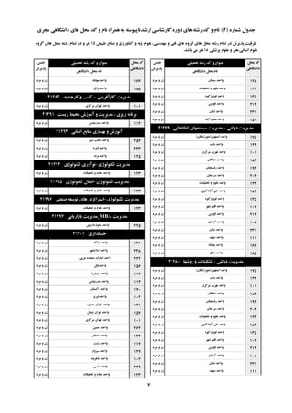 ُ‫ؿواس‬ ‫خذٍل‬(2):‫هدشی‬ ‫داًـگاّی‬ ‫ّای‬ ‫هحل‬ ‫وذ‬ ٍ ‫ًام‬ ُ‫ّوشا‬ ِ‫ت‬ ِ‫ًاپیَػت‬ ‫اسؿذ‬ ‫واسؿٌاػی‬ ُ‫دٍس‬ ‫ّای‬ ِ‫سؿت‬ ‫وذ‬ ٍ ‫ًام‬
‫تحصیلی‬ ِ‫سؿت‬ ‫وذ‬ ٍ ‫ػٌَاى‬‫خٌغ‬
‫پزیشؽ‬
‫هحل‬ ‫وذ‬
‫داًـگاّی‬
‫داًـگاّی‬ ‫هحل‬ ‫ًام‬
‫تحصیلی‬ ِ‫سؿت‬ ‫وذ‬ ٍ ‫ػٌَاى‬‫خٌغ‬
‫پزیشؽ‬
‫هحل‬ ‫وذ‬
‫داًـگاّی‬
‫داًـگاّی‬ ‫هحل‬ ‫ًام‬
‫عثیؼی‬ ‫هٌاتغ‬ ٍ ‫وـاٍسصی‬ ٍ ِ‫پای‬ ‫ػلَم‬ ،‫هٌْذػی‬ ٍ ‫فٌی‬ ‫ّای‬ ٍُ‫گش‬ ‫ّای‬ ‫هحل‬ ِ‫سؿت‬ ‫توام‬ ‫دس‬ ‫پزیشؽ‬ ‫ظشفیت‬15ٍُ‫گش‬ ‫ّای‬ ‫هحل‬ ِ‫سؿت‬ ‫توام‬ ‫دس‬ ٍ ‫ًفش‬
‫پضؿىی‬ ‫ػلَم‬ ٍ ‫اًؼاًی،ٌّش‬ ‫ػلَم‬18‫تاؿذ‬ ‫هی‬ ‫ًفش‬.
‫ػوٌاى‬ ‫ٍاحذ‬‫هشد‬ ٍ ‫صى‬ 128
‫تحمیمات‬ ٍ ‫ػلَم‬ ‫ٍاحذ‬‫هشد‬ ٍ ‫صى‬ 123
َُ‫فیشٍصو‬ ‫ٍاحذ‬‫هشد‬ ٍ ‫صى‬ 135
‫لضٍیي‬ ‫ٍاحذ‬‫هشد‬ ٍ ‫صى‬ 214
‫لثٌاى‬ ‫ٍاحذ‬‫هشد‬ ٍ ‫صى‬ 231
‫آتاد‬ ‫ًدف‬ ‫ٍاحذ‬‫هشد‬ ٍ ‫صى‬ 150
‫دٍلتی‬ ‫هذیشیت‬-‫اعالػاتی‬ ‫ػیؼتوْای‬ ‫هذیشیت‬21279
‫اصفْاى‬ ‫ٍاحذ‬(‫خَساػگاى‬)‫هشد‬ ٍ ‫صى‬ 175
‫تٌاب‬ ‫ٍاحذ‬‫هشد‬ ٍ ‫صى‬ 144
‫هشوضی‬ ‫تْشاى‬ ‫ٍاحذ‬‫هشد‬ ٍ ‫صى‬ 101
‫دّالاى‬ ‫ٍاحذ‬‫هشد‬ ٍ ‫صى‬ 183
‫سفؼٌداى‬ ‫ٍاحذ‬‫هشد‬ ٍ ‫صى‬ 194
‫ػیشخاى‬ ‫ٍاحذ‬‫هشد‬ ٍ ‫صى‬ 203
‫تحمیمات‬ ٍ ‫ػلَم‬ ‫ٍاحذ‬‫هشد‬ ٍ ‫صى‬ 123
‫آتادوتَل‬ ‫ػلی‬ ‫ٍاحذ‬‫هشد‬ ٍ ‫صى‬ 184
َُ‫فیشٍصو‬ ‫ٍاحذ‬‫هشد‬ ٍ ‫صى‬ 135
‫ؿْش‬ ‫لائن‬ ‫ٍاحذ‬‫هشد‬ ٍ ‫صى‬ 107
‫لضٍیي‬ ‫ٍاحذ‬‫هشد‬ ٍ ‫صى‬ 214
‫وشهاى‬ ‫ٍاحذ‬‫هشد‬ ٍ ‫صى‬ 108
‫لثٌاى‬ ‫ٍاحذ‬‫هشد‬ ٍ ‫صى‬ 231
‫هـْذ‬ ‫ٍاحذ‬‫هشد‬ ٍ ‫صى‬ 111
‫هْاتاد‬ ‫ٍاحذ‬‫هشد‬ ٍ ‫صى‬ 166
‫ًشاق‬ ‫ٍاحذ‬‫هشد‬ ٍ ‫صى‬ 185
‫دٍلتی‬ ‫هذیشیت‬-‫سٍؿْا‬ ٍ ‫تـىیالت‬21280
‫اصفْاى‬ ‫ٍاحذ‬(‫خَساػگاى‬)‫هشد‬ ٍ ‫صى‬ 175
‫تٌاب‬ ‫ٍاحذ‬‫هشد‬ ٍ ‫صى‬ 144
‫هشوضی‬ ‫تْشاى‬ ‫ٍاحذ‬‫هشد‬ ٍ ‫صى‬ 101
‫دّالاى‬ ‫ٍاحذ‬‫هشد‬ ٍ ‫صى‬ 183
‫سفؼٌداى‬ ‫ٍاحذ‬‫هشد‬ ٍ ‫صى‬ 194
‫ػیشخاى‬ ‫ٍاحذ‬‫هشد‬ ٍ ‫صى‬ 203
‫تحمیمات‬ ٍ ‫ػلَم‬ ‫ٍاحذ‬‫هشد‬ ٍ ‫صى‬ 123
‫آتادوتَل‬ ‫ػلی‬ ‫ٍاحذ‬‫هشد‬ ٍ ‫صى‬ 184
َُ‫فیشٍصو‬ ‫ٍاحذ‬‫هشد‬ ٍ ‫صى‬ 135
‫ؿْش‬ ‫لائن‬ ‫ٍاحذ‬‫هشد‬ ٍ ‫صى‬ 107
‫لضٍیي‬ ‫ٍاحذ‬‫هشد‬ ٍ ‫صى‬ 214
‫وشهاى‬ ‫ٍاحذ‬‫هشد‬ ٍ ‫صى‬ 108
‫لثٌاى‬ ‫ٍاحذ‬‫هشد‬ ٍ ‫صى‬ 231
‫هـْذ‬ ‫ٍاحذ‬‫هشد‬ ٍ ‫صى‬ 111
‫هْاتاد‬ ‫ٍاحذ‬‫هشد‬ ٍ ‫صى‬ 166
‫ًشاق‬ ‫ٍاحذ‬‫هشد‬ ٍ ‫صى‬ 185
‫واسآفشیٌی‬ ‫هذیشیت‬-‫ٍواسخذیذ‬ ‫وؼة‬21284
‫هشوضی‬ ‫تْشاى‬ ‫ٍاحذ‬‫هشد‬ ٍ ‫صى‬ 101
‫صیؼت‬ ‫هحیظ‬ ‫آهَصؽ‬ ٍ ‫هذیشیت‬ ، ‫سیضی‬ ِ‫تشًاه‬21291
‫تٌذسػثاع‬ ‫ٍاحذ‬‫هشد‬ ٍ ‫صى‬ 114
‫اًؼاًی‬ ‫هٌاتغ‬ ‫تْؼاصی‬ ٍ ‫آهَصؽ‬21293
‫ؿیش‬ ‫ػدة‬ ‫ٍاحذ‬‫هشد‬ ٍ ‫صى‬ 256
‫الهشد‬ ‫ٍاحذ‬‫هشد‬ ٍ ‫صى‬ 243
‫هشًذ‬ ‫ٍاحذ‬‫هشد‬ ٍ ‫صى‬ 125
‫تىٌَلَطی‬ ‫هذیشیت‬-‫تىٌَلَطی‬ ‫ًَآٍسی‬21294
‫تحمیمات‬ ٍ ‫ػلَم‬ ‫ٍاحذ‬‫هشد‬ ٍ ‫صى‬ 123
‫تىٌَلَطی‬ ‫هذیشیت‬-‫تىٌَلَطی‬ ‫اًتمال‬21295
‫تحمیمات‬ ٍ ‫ػلَم‬ ‫ٍاحذ‬‫هشد‬ ٍ ‫صى‬ 123
‫تىٌَلَطی‬ ‫هذیشیت‬-‫صٌؼتی‬ ِ‫تَػؼ‬ ‫ّای‬ ‫اػتشاتظی‬21296
‫تحمیمات‬ ٍ ‫ػلَم‬ ‫ٍاحذ‬‫هشد‬ ٍ ‫صى‬ 123
‫هذیشیت‬MBA_‫تاصاسیاتی‬ ‫هذیشیت‬21297
‫داسٍئی‬ ‫ػلَم‬ ‫ٍاحذ‬‫هشد‬ ٍ ‫صى‬ 225
‫حؼاتذاسی‬21301
‫اسان‬ ‫ٍاحذ‬‫هشد‬ ٍ ‫صى‬ 121
‫اػالهـْش‬ ‫ٍاحذ‬‫هشد‬ ٍ ‫صى‬ 238
‫ػشتی‬ ُ‫هتحذ‬ ‫اهاسات‬ ‫ٍاحذ‬‫هشد‬ ٍ ‫صى‬ 222
‫تاتل‬ ‫ٍاحذ‬‫هشد‬ ٍ ‫صى‬ 156
‫تشٍخشد‬ ‫ٍاحذ‬‫هشد‬ ٍ ‫صى‬ 112
‫تٌذسػثاع‬ ‫ٍاحذ‬‫هشد‬ ٍ ‫صى‬ 114
‫تاوؼتاى‬ ‫ٍاحذ‬‫هشد‬ ٍ ‫صى‬ 170
‫تثشیض‬ ‫ٍاحذ‬‫هشد‬ ٍ ‫صى‬ 102
‫خٌَب‬ ‫تْشاى‬ ‫ٍاحذ‬‫هشد‬ ٍ ‫صى‬ 141
‫ؿوال‬ ‫تْشاى‬ ‫ٍاحذ‬‫هشد‬ ٍ ‫صى‬ 157
‫هشوضی‬ ‫تْشاى‬ ‫ٍاحذ‬‫هشد‬ ٍ ‫صى‬ 101
‫خویي‬ ‫ٍاحذ‬‫هشد‬ ٍ ‫صى‬ 262
‫داهغاى‬ ‫ٍاحذ‬‫هشد‬ ٍ ‫صى‬ 142
‫سؿت‬ ‫ٍاحذ‬‫هشد‬ ٍ ‫صى‬ 117
‫ػثضٍاس‬ ‫ٍاحذ‬‫هشد‬ ٍ ‫صى‬ 127
‫ؿاّشٍد‬ ‫ٍاحذ‬‫هشد‬ ٍ ‫صى‬ 104
‫عثغ‬ ‫ٍاحذ‬‫هشد‬ ٍ ‫صى‬ 229
‫تحمیمات‬ ٍ ‫ػلَم‬ ‫ٍاحذ‬‫هشد‬ ٍ ‫صى‬ 123
71
 